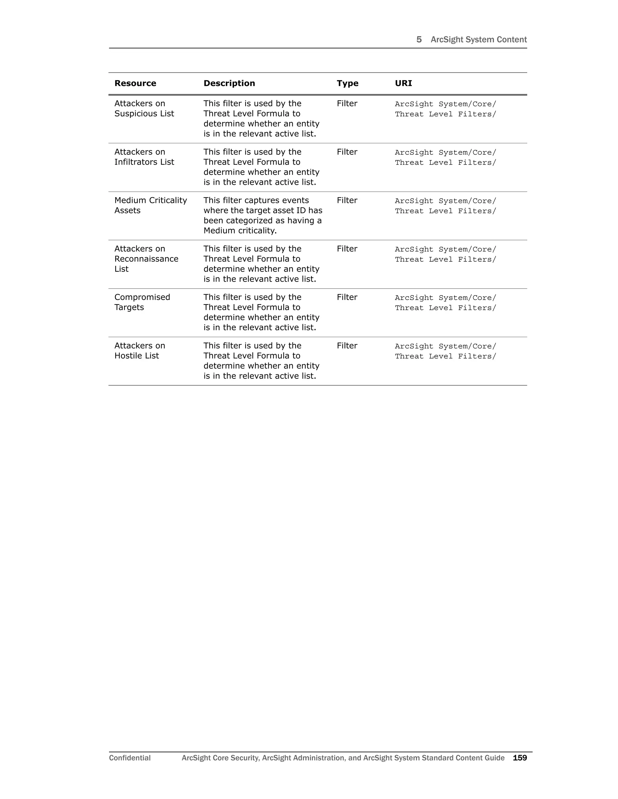5 ArcSight System Content
Confidential ArcSight Core Security, ArcSight Administration, and ArcSight System Standard Content Guide 159
Attackers on
Suspicious List
This filter is used by the
Threat Level Formula to
determine whether an entity
is in the relevant active list.
Filter ArcSight System/Core/
Threat Level Filters/
Attackers on
Infiltrators List
This filter is used by the
Threat Level Formula to
determine whether an entity
is in the relevant active list.
Filter ArcSight System/Core/
Threat Level Filters/
Medium Criticality
Assets
This filter captures events
where the target asset ID has
been categorized as having a
Medium criticality.
Filter ArcSight System/Core/
Threat Level Filters/
Attackers on
Reconnaissance
List
This filter is used by the
Threat Level Formula to
determine whether an entity
is in the relevant active list.
Filter ArcSight System/Core/
Threat Level Filters/
Compromised
Targets
This filter is used by the
Threat Level Formula to
determine whether an entity
is in the relevant active list.
Filter ArcSight System/Core/
Threat Level Filters/
Attackers on
Hostile List
This filter is used by the
Threat Level Formula to
determine whether an entity
is in the relevant active list.
Filter ArcSight System/Core/
Threat Level Filters/
Resource Description Type URI
 