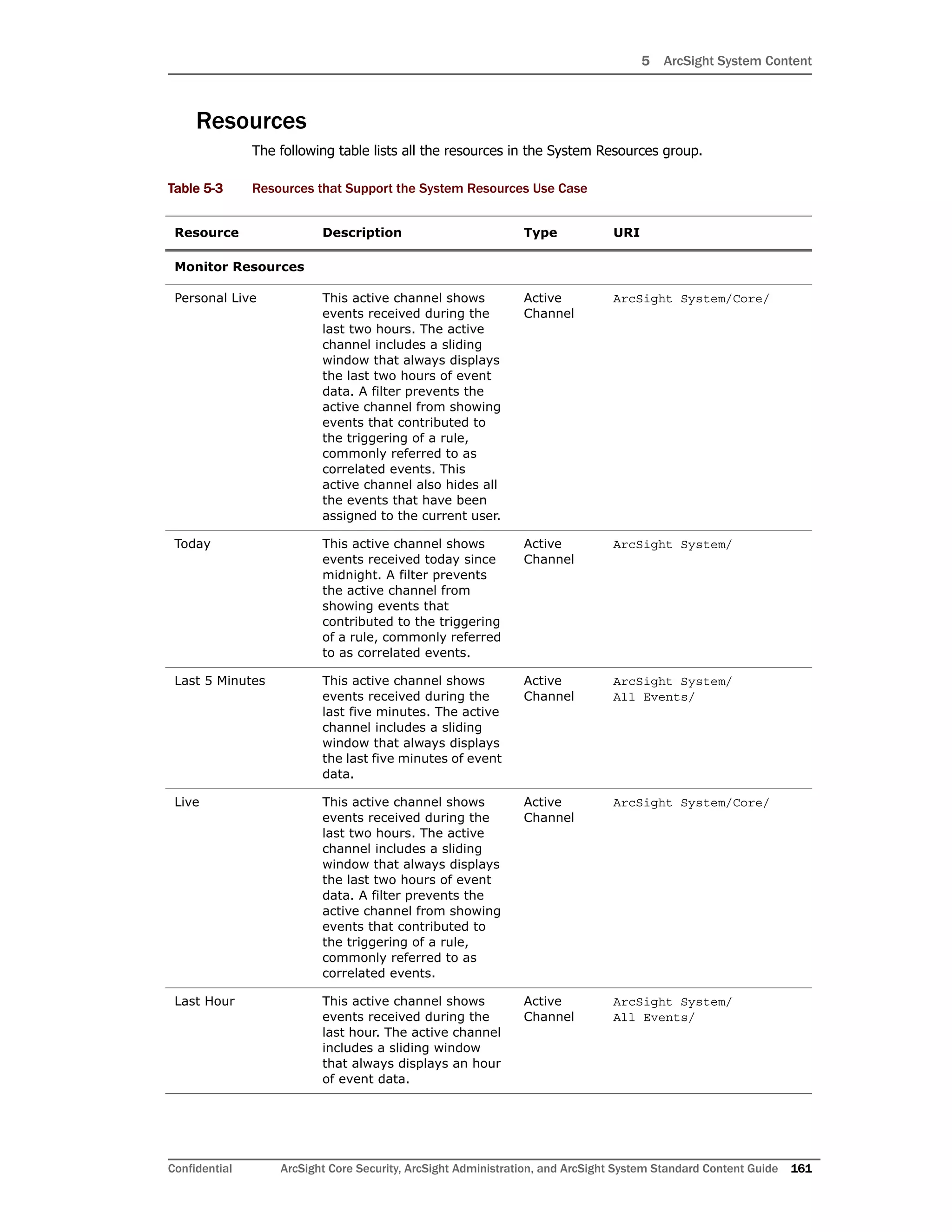 5 ArcSight System Content
Confidential ArcSight Core Security, ArcSight Administration, and ArcSight System Standard Content Guide 161
Resources
The following table lists all the resources in the System Resources group.
Table 5-3 Resources that Support the System Resources Use Case
Resource Description Type URI
Monitor Resources
Personal Live This active channel shows
events received during the
last two hours. The active
channel includes a sliding
window that always displays
the last two hours of event
data. A filter prevents the
active channel from showing
events that contributed to
the triggering of a rule,
commonly referred to as
correlated events. This
active channel also hides all
the events that have been
assigned to the current user.
Active
Channel
ArcSight System/Core/
Today This active channel shows
events received today since
midnight. A filter prevents
the active channel from
showing events that
contributed to the triggering
of a rule, commonly referred
to as correlated events.
Active
Channel
ArcSight System/
Last 5 Minutes This active channel shows
events received during the
last five minutes. The active
channel includes a sliding
window that always displays
the last five minutes of event
data.
Active
Channel
ArcSight System/
All Events/
Live This active channel shows
events received during the
last two hours. The active
channel includes a sliding
window that always displays
the last two hours of event
data. A filter prevents the
active channel from showing
events that contributed to
the triggering of a rule,
commonly referred to as
correlated events.
Active
Channel
ArcSight System/Core/
Last Hour This active channel shows
events received during the
last hour. The active channel
includes a sliding window
that always displays an hour
of event data.
Active
Channel
ArcSight System/
All Events/
 