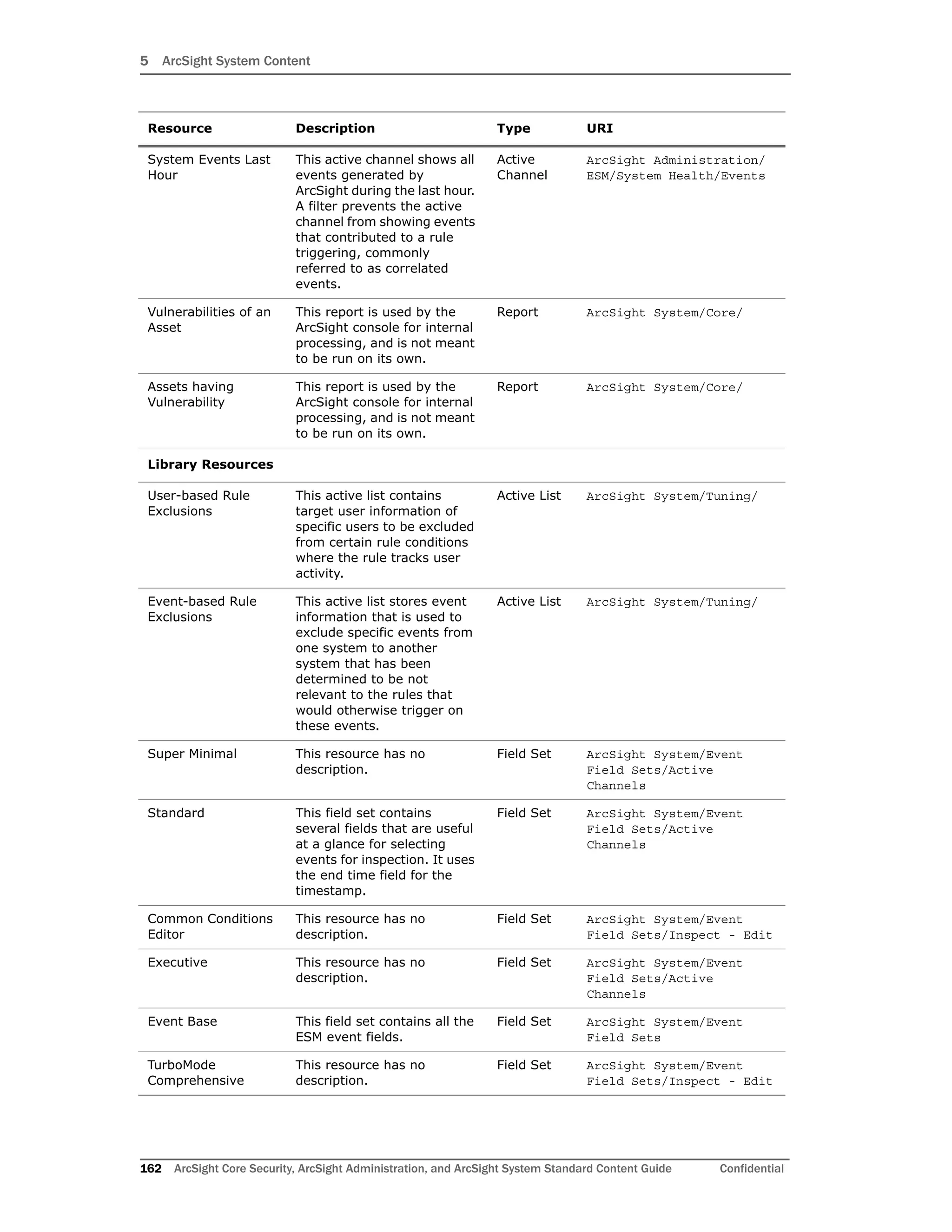5 ArcSight System Content
162 ArcSight Core Security, ArcSight Administration, and ArcSight System Standard Content Guide Confidential
System Events Last
Hour
This active channel shows all
events generated by
ArcSight during the last hour.
A filter prevents the active
channel from showing events
that contributed to a rule
triggering, commonly
referred to as correlated
events.
Active
Channel
ArcSight Administration/
ESM/System Health/Events
Vulnerabilities of an
Asset
This report is used by the
ArcSight console for internal
processing, and is not meant
to be run on its own.
Report ArcSight System/Core/
Assets having
Vulnerability
This report is used by the
ArcSight console for internal
processing, and is not meant
to be run on its own.
Report ArcSight System/Core/
Library Resources
User-based Rule
Exclusions
This active list contains
target user information of
specific users to be excluded
from certain rule conditions
where the rule tracks user
activity.
Active List ArcSight System/Tuning/
Event-based Rule
Exclusions
This active list stores event
information that is used to
exclude specific events from
one system to another
system that has been
determined to be not
relevant to the rules that
would otherwise trigger on
these events.
Active List ArcSight System/Tuning/
Super Minimal This resource has no
description.
Field Set ArcSight System/Event
Field Sets/Active
Channels
Standard This field set contains
several fields that are useful
at a glance for selecting
events for inspection. It uses
the end time field for the
timestamp.
Field Set ArcSight System/Event
Field Sets/Active
Channels
Common Conditions
Editor
This resource has no
description.
Field Set ArcSight System/Event
Field Sets/Inspect - Edit
Executive This resource has no
description.
Field Set ArcSight System/Event
Field Sets/Active
Channels
Event Base This field set contains all the
ESM event fields.
Field Set ArcSight System/Event
Field Sets
TurboMode
Comprehensive
This resource has no
description.
Field Set ArcSight System/Event
Field Sets/Inspect - Edit
Resource Description Type URI
 