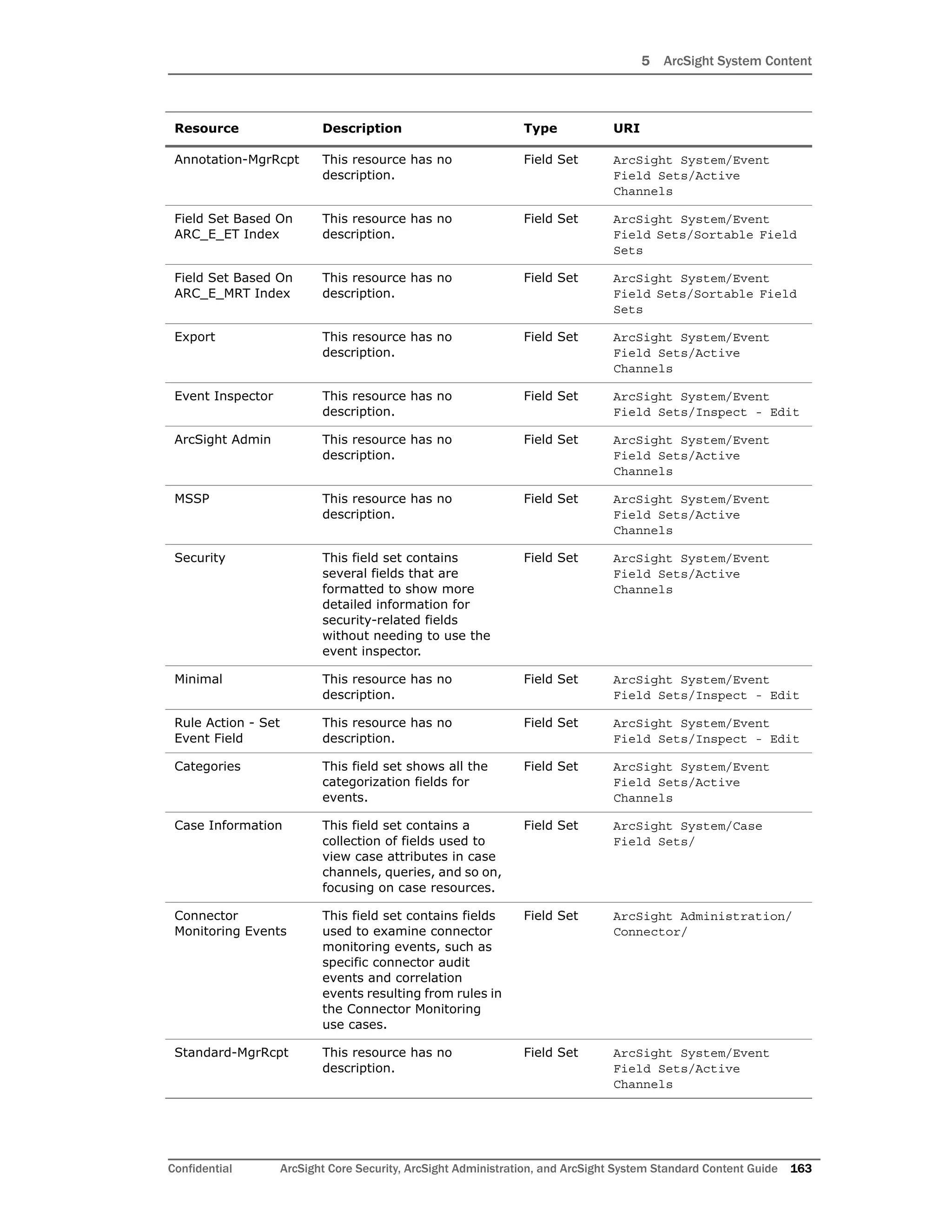 5 ArcSight System Content
Confidential ArcSight Core Security, ArcSight Administration, and ArcSight System Standard Content Guide 163
Annotation-MgrRcpt This resource has no
description.
Field Set ArcSight System/Event
Field Sets/Active
Channels
Field Set Based On
ARC_E_ET Index
This resource has no
description.
Field Set ArcSight System/Event
Field Sets/Sortable Field
Sets
Field Set Based On
ARC_E_MRT Index
This resource has no
description.
Field Set ArcSight System/Event
Field Sets/Sortable Field
Sets
Export This resource has no
description.
Field Set ArcSight System/Event
Field Sets/Active
Channels
Event Inspector This resource has no
description.
Field Set ArcSight System/Event
Field Sets/Inspect - Edit
ArcSight Admin This resource has no
description.
Field Set ArcSight System/Event
Field Sets/Active
Channels
MSSP This resource has no
description.
Field Set ArcSight System/Event
Field Sets/Active
Channels
Security This field set contains
several fields that are
formatted to show more
detailed information for
security-related fields
without needing to use the
event inspector.
Field Set ArcSight System/Event
Field Sets/Active
Channels
Minimal This resource has no
description.
Field Set ArcSight System/Event
Field Sets/Inspect - Edit
Rule Action - Set
Event Field
This resource has no
description.
Field Set ArcSight System/Event
Field Sets/Inspect - Edit
Categories This field set shows all the
categorization fields for
events.
Field Set ArcSight System/Event
Field Sets/Active
Channels
Case Information This field set contains a
collection of fields used to
view case attributes in case
channels, queries, and so on,
focusing on case resources.
Field Set ArcSight System/Case
Field Sets/
Connector
Monitoring Events
This field set contains fields
used to examine connector
monitoring events, such as
specific connector audit
events and correlation
events resulting from rules in
the Connector Monitoring
use cases.
Field Set ArcSight Administration/
Connector/
Standard-MgrRcpt This resource has no
description.
Field Set ArcSight System/Event
Field Sets/Active
Channels
Resource Description Type URI
 
