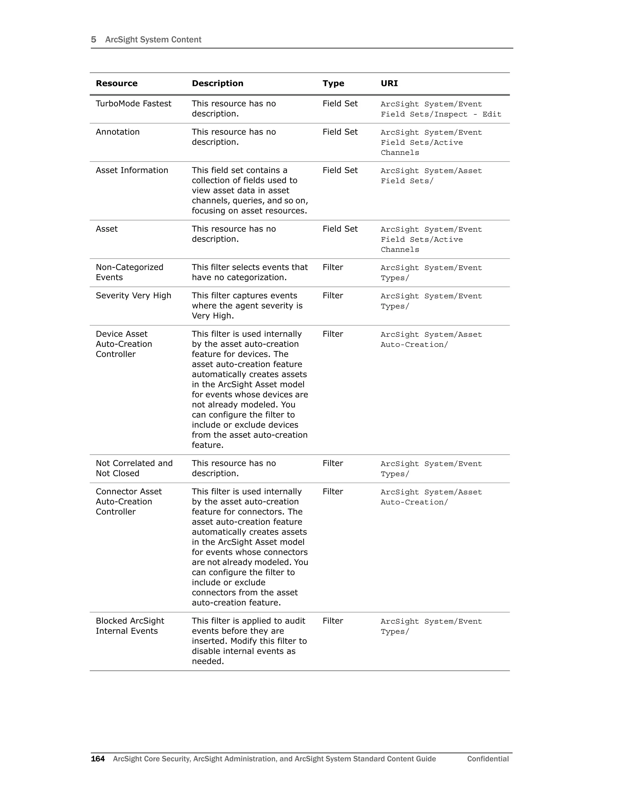 5 ArcSight System Content
164 ArcSight Core Security, ArcSight Administration, and ArcSight System Standard Content Guide Confidential
TurboMode Fastest This resource has no
description.
Field Set ArcSight System/Event
Field Sets/Inspect - Edit
Annotation This resource has no
description.
Field Set ArcSight System/Event
Field Sets/Active
Channels
Asset Information This field set contains a
collection of fields used to
view asset data in asset
channels, queries, and so on,
focusing on asset resources.
Field Set ArcSight System/Asset
Field Sets/
Asset This resource has no
description.
Field Set ArcSight System/Event
Field Sets/Active
Channels
Non-Categorized
Events
This filter selects events that
have no categorization.
Filter ArcSight System/Event
Types/
Severity Very High This filter captures events
where the agent severity is
Very High.
Filter ArcSight System/Event
Types/
Device Asset
Auto-Creation
Controller
This filter is used internally
by the asset auto-creation
feature for devices. The
asset auto-creation feature
automatically creates assets
in the ArcSight Asset model
for events whose devices are
not already modeled. You
can configure the filter to
include or exclude devices
from the asset auto-creation
feature.
Filter ArcSight System/Asset
Auto-Creation/
Not Correlated and
Not Closed
This resource has no
description.
Filter ArcSight System/Event
Types/
Connector Asset
Auto-Creation
Controller
This filter is used internally
by the asset auto-creation
feature for connectors. The
asset auto-creation feature
automatically creates assets
in the ArcSight Asset model
for events whose connectors
are not already modeled. You
can configure the filter to
include or exclude
connectors from the asset
auto-creation feature.
Filter ArcSight System/Asset
Auto-Creation/
Blocked ArcSight
Internal Events
This filter is applied to audit
events before they are
inserted. Modify this filter to
disable internal events as
needed.
Filter ArcSight System/Event
Types/
Resource Description Type URI
 