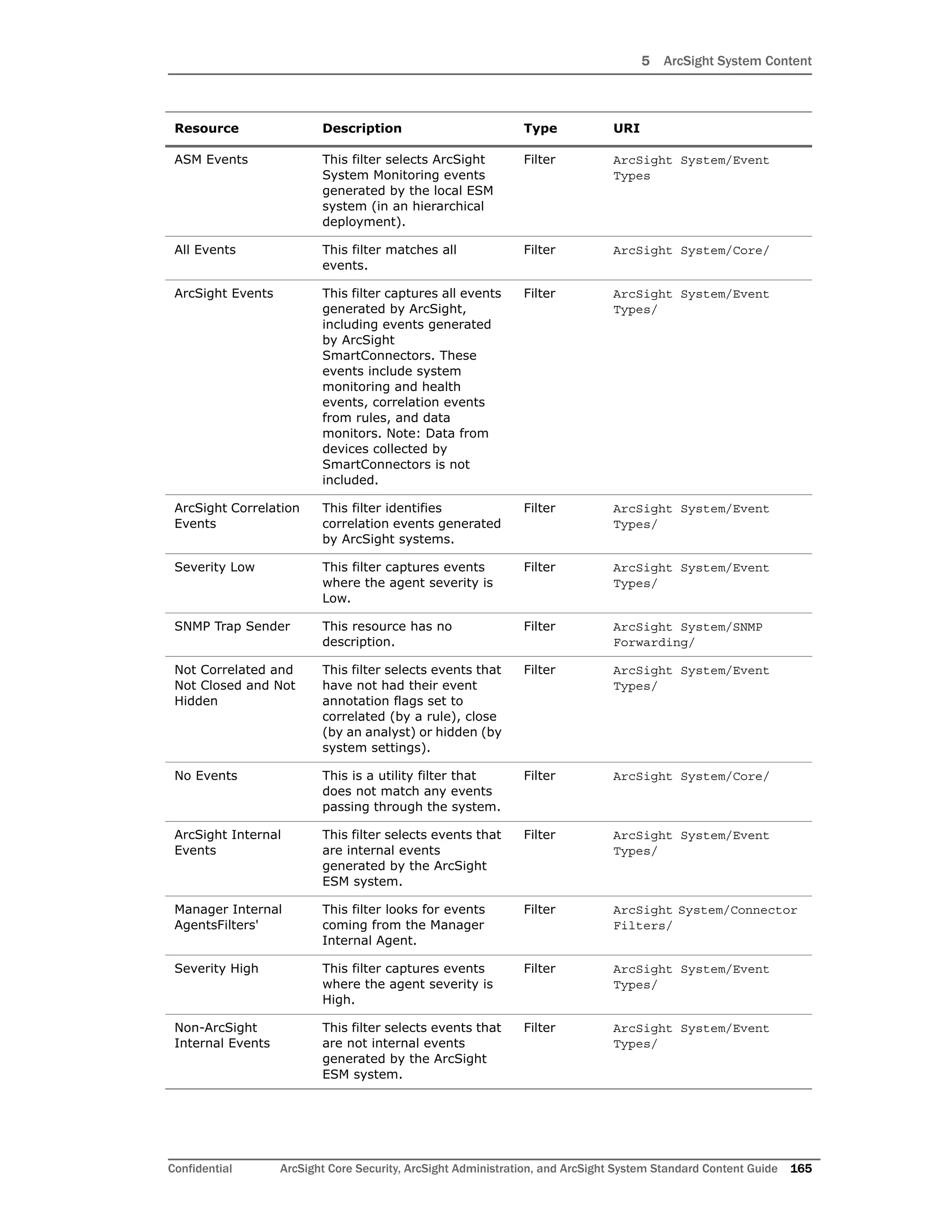 5 ArcSight System Content
Confidential ArcSight Core Security, ArcSight Administration, and ArcSight System Standard Content Guide 165
ASM Events This filter selects ArcSight
System Monitoring events
generated by the local ESM
system (in an hierarchical
deployment).
Filter ArcSight System/Event
Types
All Events This filter matches all
events.
Filter ArcSight System/Core/
ArcSight Events This filter captures all events
generated by ArcSight,
including events generated
by ArcSight
SmartConnectors. These
events include system
monitoring and health
events, correlation events
from rules, and data
monitors. Note: Data from
devices collected by
SmartConnectors is not
included.
Filter ArcSight System/Event
Types/
ArcSight Correlation
Events
This filter identifies
correlation events generated
by ArcSight systems.
Filter ArcSight System/Event
Types/
Severity Low This filter captures events
where the agent severity is
Low.
Filter ArcSight System/Event
Types/
SNMP Trap Sender This resource has no
description.
Filter ArcSight System/SNMP
Forwarding/
Not Correlated and
Not Closed and Not
Hidden
This filter selects events that
have not had their event
annotation flags set to
correlated (by a rule), close
(by an analyst) or hidden (by
system settings).
Filter ArcSight System/Event
Types/
No Events This is a utility filter that
does not match any events
passing through the system.
Filter ArcSight System/Core/
ArcSight Internal
Events
This filter selects events that
are internal events
generated by the ArcSight
ESM system.
Filter ArcSight System/Event
Types/
Manager Internal
AgentsFilters'
This filter looks for events
coming from the Manager
Internal Agent.
Filter ArcSight System/Connector
Filters/
Severity High This filter captures events
where the agent severity is
High.
Filter ArcSight System/Event
Types/
Non-ArcSight
Internal Events
This filter selects events that
are not internal events
generated by the ArcSight
ESM system.
Filter ArcSight System/Event
Types/
Resource Description Type URI
 