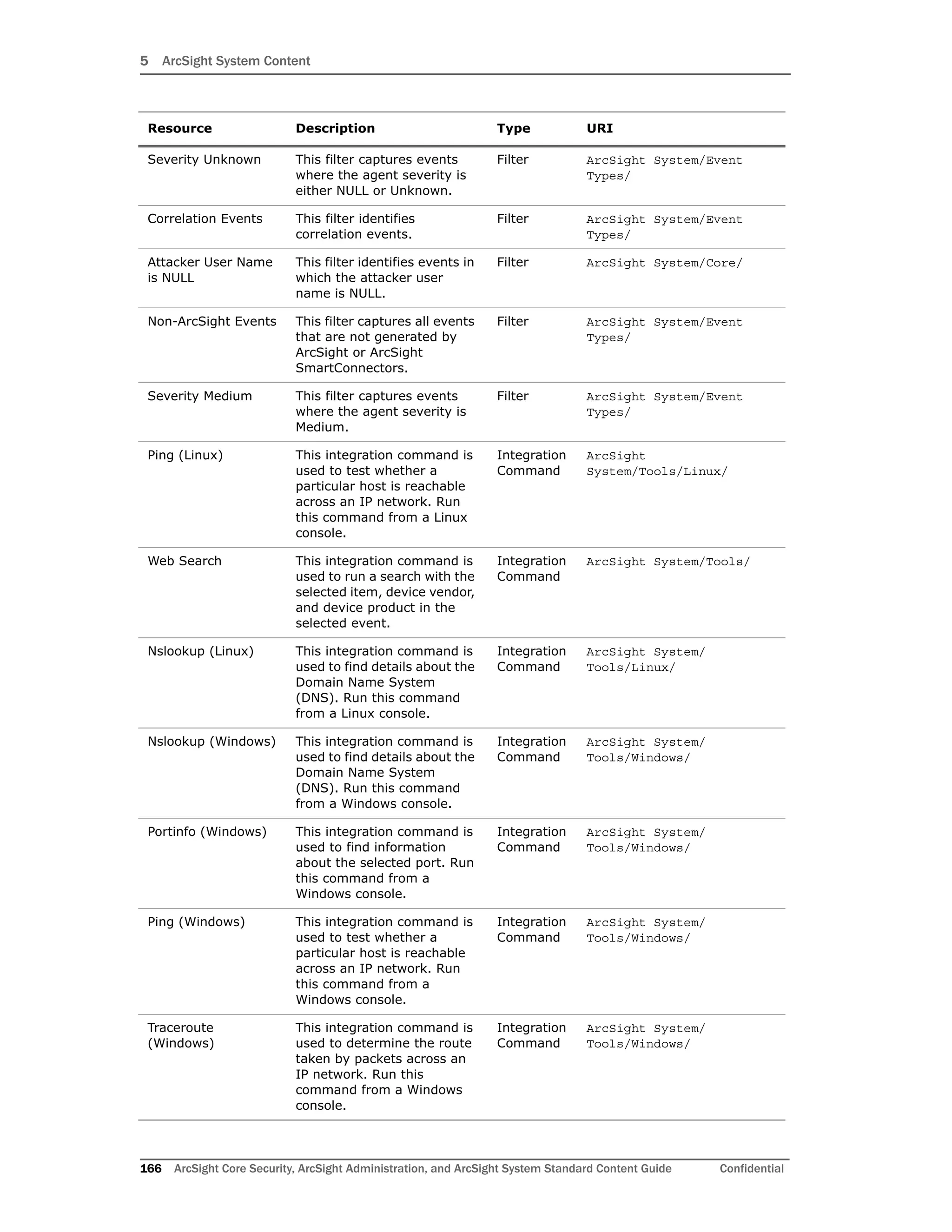 5 ArcSight System Content
166 ArcSight Core Security, ArcSight Administration, and ArcSight System Standard Content Guide Confidential
Severity Unknown This filter captures events
where the agent severity is
either NULL or Unknown.
Filter ArcSight System/Event
Types/
Correlation Events This filter identifies
correlation events.
Filter ArcSight System/Event
Types/
Attacker User Name
is NULL
This filter identifies events in
which the attacker user
name is NULL.
Filter ArcSight System/Core/
Non-ArcSight Events This filter captures all events
that are not generated by
ArcSight or ArcSight
SmartConnectors.
Filter ArcSight System/Event
Types/
Severity Medium This filter captures events
where the agent severity is
Medium.
Filter ArcSight System/Event
Types/
Ping (Linux) This integration command is
used to test whether a
particular host is reachable
across an IP network. Run
this command from a Linux
console.
Integration
Command
ArcSight
System/Tools/Linux/
Web Search This integration command is
used to run a search with the
selected item, device vendor,
and device product in the
selected event.
Integration
Command
ArcSight System/Tools/
Nslookup (Linux) This integration command is
used to find details about the
Domain Name System
(DNS). Run this command
from a Linux console.
Integration
Command
ArcSight System/
Tools/Linux/
Nslookup (Windows) This integration command is
used to find details about the
Domain Name System
(DNS). Run this command
from a Windows console.
Integration
Command
ArcSight System/
Tools/Windows/
Portinfo (Windows) This integration command is
used to find information
about the selected port. Run
this command from a
Windows console.
Integration
Command
ArcSight System/
Tools/Windows/
Ping (Windows) This integration command is
used to test whether a
particular host is reachable
across an IP network. Run
this command from a
Windows console.
Integration
Command
ArcSight System/
Tools/Windows/
Traceroute
(Windows)
This integration command is
used to determine the route
taken by packets across an
IP network. Run this
command from a Windows
console.
Integration
Command
ArcSight System/
Tools/Windows/
Resource Description Type URI
 