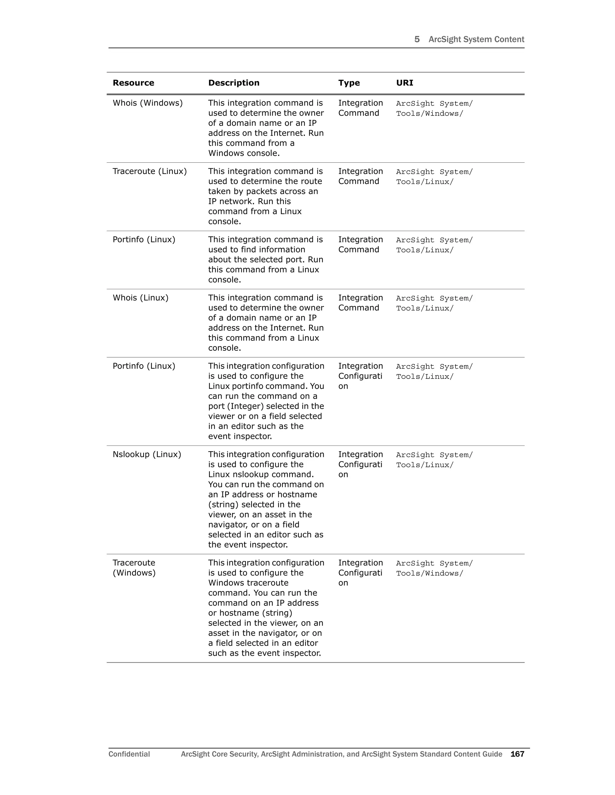 5 ArcSight System Content
Confidential ArcSight Core Security, ArcSight Administration, and ArcSight System Standard Content Guide 167
Whois (Windows) This integration command is
used to determine the owner
of a domain name or an IP
address on the Internet. Run
this command from a
Windows console.
Integration
Command
ArcSight System/
Tools/Windows/
Traceroute (Linux) This integration command is
used to determine the route
taken by packets across an
IP network. Run this
command from a Linux
console.
Integration
Command
ArcSight System/
Tools/Linux/
Portinfo (Linux) This integration command is
used to find information
about the selected port. Run
this command from a Linux
console.
Integration
Command
ArcSight System/
Tools/Linux/
Whois (Linux) This integration command is
used to determine the owner
of a domain name or an IP
address on the Internet. Run
this command from a Linux
console.
Integration
Command
ArcSight System/
Tools/Linux/
Portinfo (Linux) This integration configuration
is used to configure the
Linux portinfo command. You
can run the command on a
port (Integer) selected in the
viewer or on a field selected
in an editor such as the
event inspector.
Integration
Configurati
on
ArcSight System/
Tools/Linux/
Nslookup (Linux) This integration configuration
is used to configure the
Linux nslookup command.
You can run the command on
an IP address or hostname
(string) selected in the
viewer, on an asset in the
navigator, or on a field
selected in an editor such as
the event inspector.
Integration
Configurati
on
ArcSight System/
Tools/Linux/
Traceroute
(Windows)
This integration configuration
is used to configure the
Windows traceroute
command. You can run the
command on an IP address
or hostname (string)
selected in the viewer, on an
asset in the navigator, or on
a field selected in an editor
such as the event inspector.
Integration
Configurati
on
ArcSight System/
Tools/Windows/
Resource Description Type URI
 