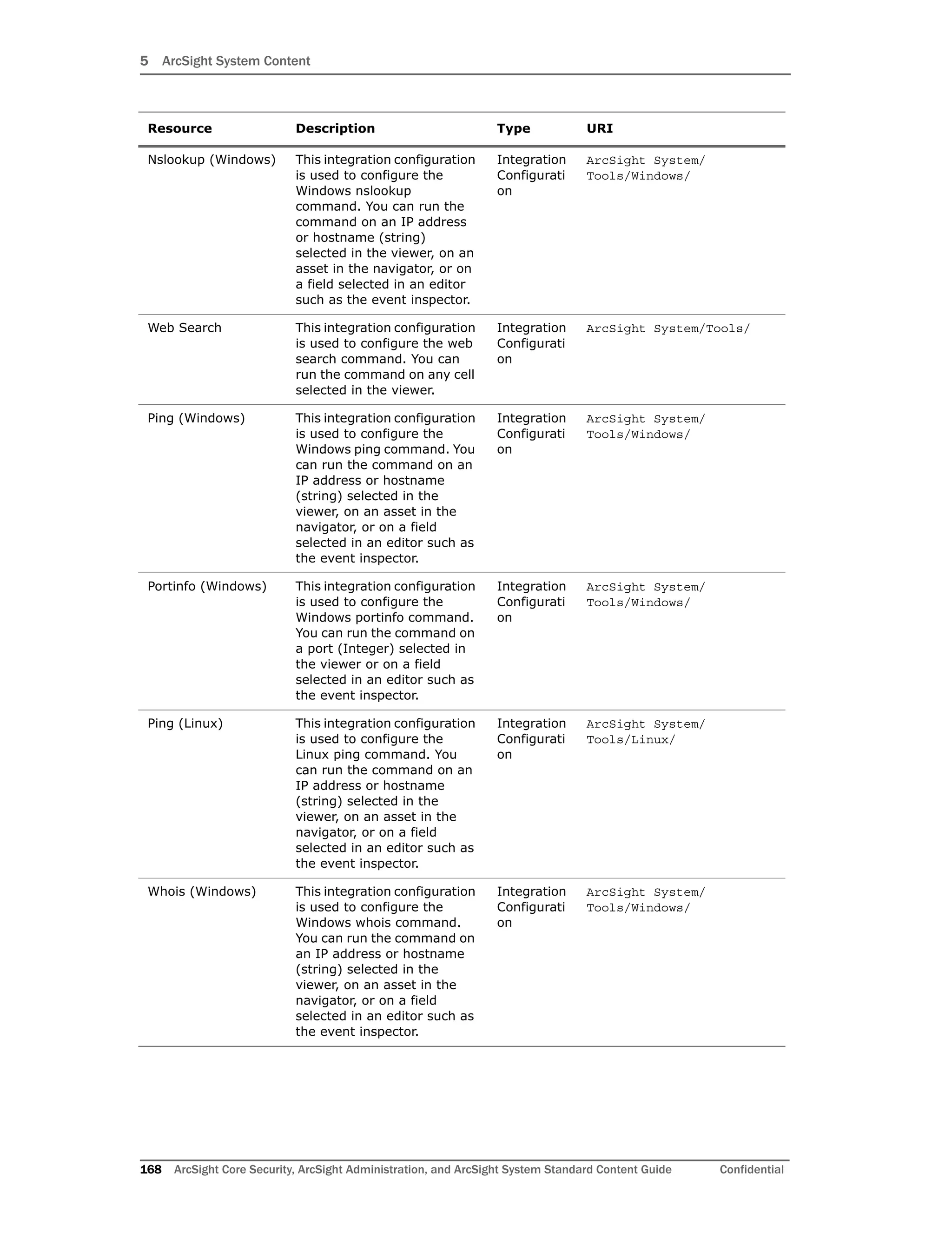 5 ArcSight System Content
168 ArcSight Core Security, ArcSight Administration, and ArcSight System Standard Content Guide Confidential
Nslookup (Windows) This integration configuration
is used to configure the
Windows nslookup
command. You can run the
command on an IP address
or hostname (string)
selected in the viewer, on an
asset in the navigator, or on
a field selected in an editor
such as the event inspector.
Integration
Configurati
on
ArcSight System/
Tools/Windows/
Web Search This integration configuration
is used to configure the web
search command. You can
run the command on any cell
selected in the viewer.
Integration
Configurati
on
ArcSight System/Tools/
Ping (Windows) This integration configuration
is used to configure the
Windows ping command. You
can run the command on an
IP address or hostname
(string) selected in the
viewer, on an asset in the
navigator, or on a field
selected in an editor such as
the event inspector.
Integration
Configurati
on
ArcSight System/
Tools/Windows/
Portinfo (Windows) This integration configuration
is used to configure the
Windows portinfo command.
You can run the command on
a port (Integer) selected in
the viewer or on a field
selected in an editor such as
the event inspector.
Integration
Configurati
on
ArcSight System/
Tools/Windows/
Ping (Linux) This integration configuration
is used to configure the
Linux ping command. You
can run the command on an
IP address or hostname
(string) selected in the
viewer, on an asset in the
navigator, or on a field
selected in an editor such as
the event inspector.
Integration
Configurati
on
ArcSight System/
Tools/Linux/
Whois (Windows) This integration configuration
is used to configure the
Windows whois command.
You can run the command on
an IP address or hostname
(string) selected in the
viewer, on an asset in the
navigator, or on a field
selected in an editor such as
the event inspector.
Integration
Configurati
on
ArcSight System/
Tools/Windows/
Resource Description Type URI
 