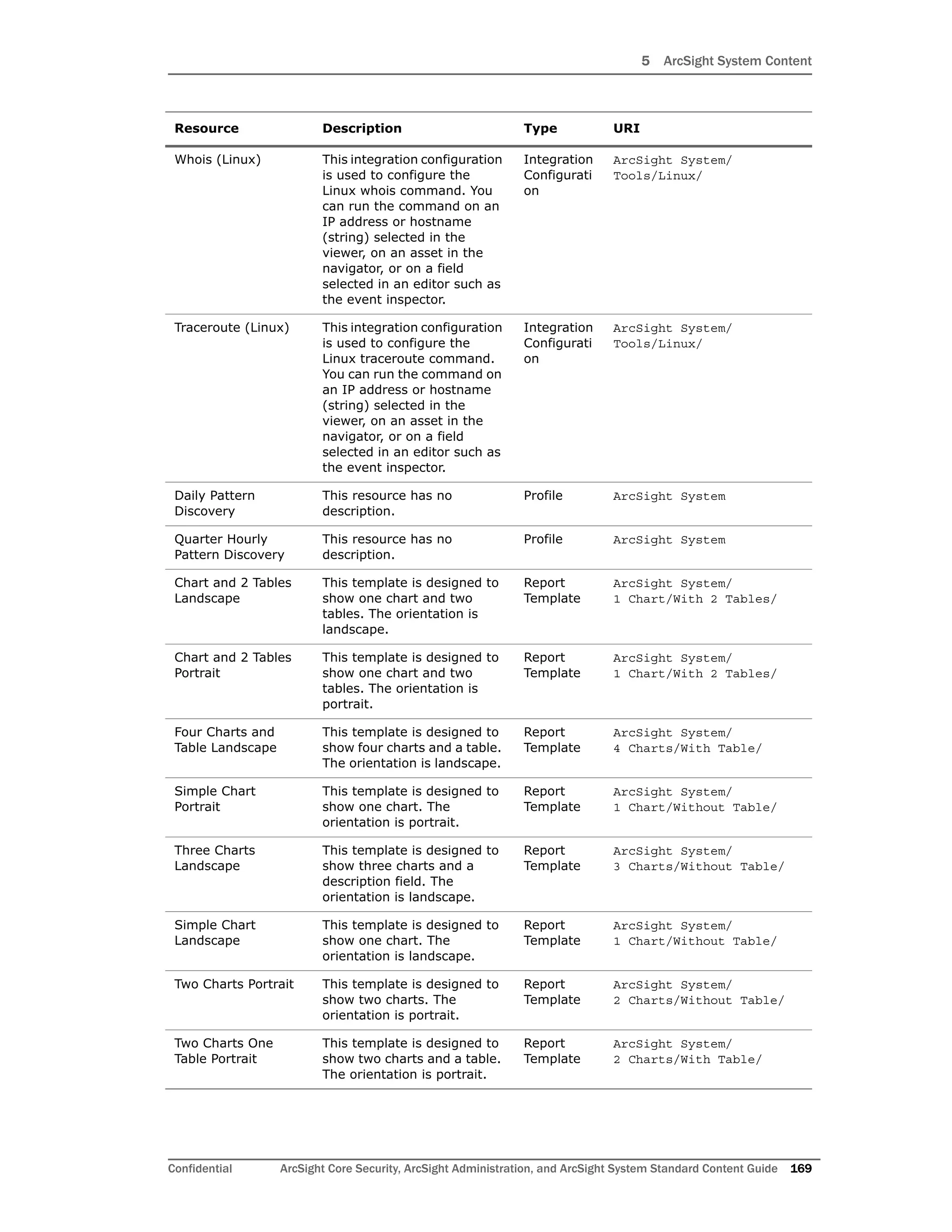 5 ArcSight System Content
Confidential ArcSight Core Security, ArcSight Administration, and ArcSight System Standard Content Guide 169
Whois (Linux) This integration configuration
is used to configure the
Linux whois command. You
can run the command on an
IP address or hostname
(string) selected in the
viewer, on an asset in the
navigator, or on a field
selected in an editor such as
the event inspector.
Integration
Configurati
on
ArcSight System/
Tools/Linux/
Traceroute (Linux) This integration configuration
is used to configure the
Linux traceroute command.
You can run the command on
an IP address or hostname
(string) selected in the
viewer, on an asset in the
navigator, or on a field
selected in an editor such as
the event inspector.
Integration
Configurati
on
ArcSight System/
Tools/Linux/
Daily Pattern
Discovery
This resource has no
description.
Profile ArcSight System
Quarter Hourly
Pattern Discovery
This resource has no
description.
Profile ArcSight System
Chart and 2 Tables
Landscape
This template is designed to
show one chart and two
tables. The orientation is
landscape.
Report
Template
ArcSight System/
1 Chart/With 2 Tables/
Chart and 2 Tables
Portrait
This template is designed to
show one chart and two
tables. The orientation is
portrait.
Report
Template
ArcSight System/
1 Chart/With 2 Tables/
Four Charts and
Table Landscape
This template is designed to
show four charts and a table.
The orientation is landscape.
Report
Template
ArcSight System/
4 Charts/With Table/
Simple Chart
Portrait
This template is designed to
show one chart. The
orientation is portrait.
Report
Template
ArcSight System/
1 Chart/Without Table/
Three Charts
Landscape
This template is designed to
show three charts and a
description field. The
orientation is landscape.
Report
Template
ArcSight System/
3 Charts/Without Table/
Simple Chart
Landscape
This template is designed to
show one chart. The
orientation is landscape.
Report
Template
ArcSight System/
1 Chart/Without Table/
Two Charts Portrait This template is designed to
show two charts. The
orientation is portrait.
Report
Template
ArcSight System/
2 Charts/Without Table/
Two Charts One
Table Portrait
This template is designed to
show two charts and a table.
The orientation is portrait.
Report
Template
ArcSight System/
2 Charts/With Table/
Resource Description Type URI
 