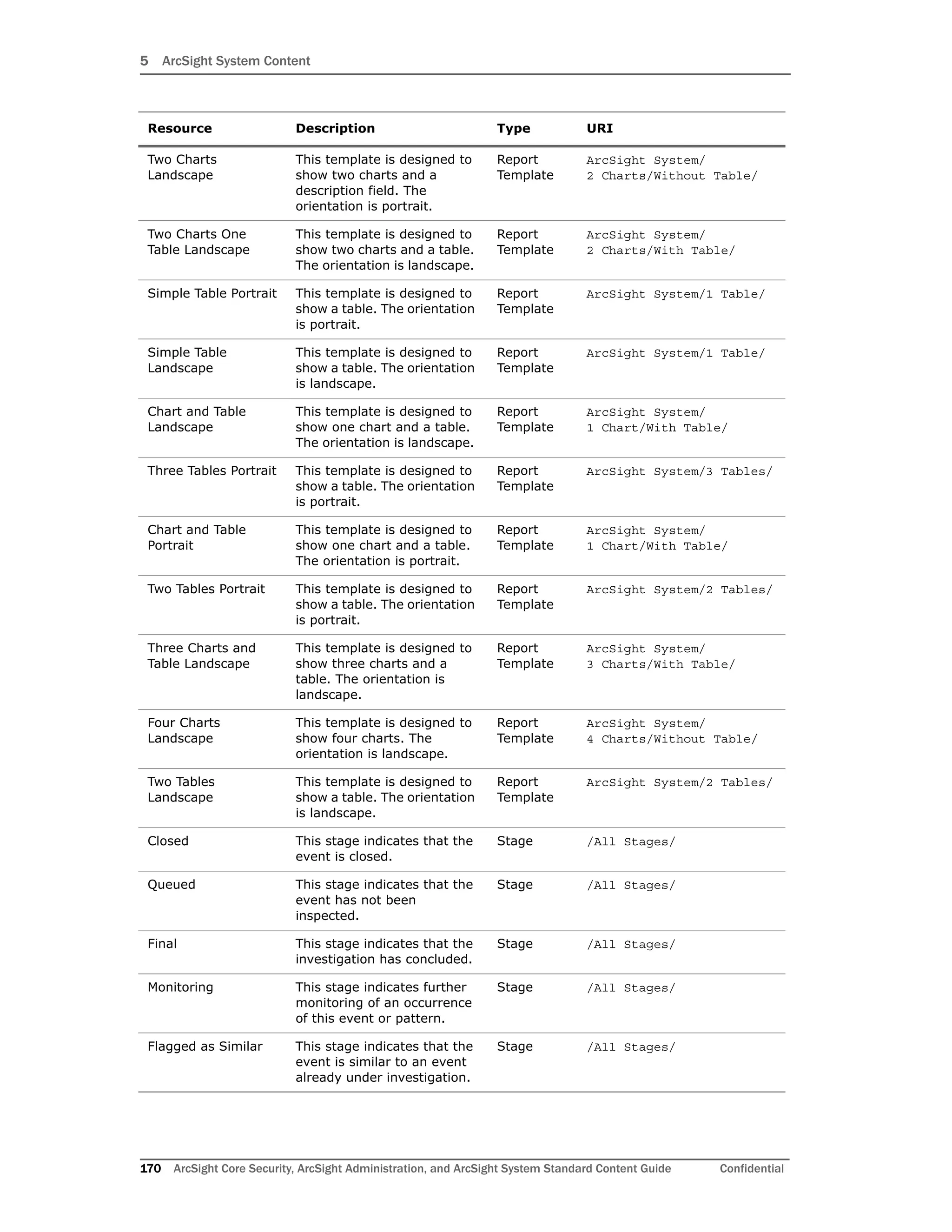 5 ArcSight System Content
170 ArcSight Core Security, ArcSight Administration, and ArcSight System Standard Content Guide Confidential
Two Charts
Landscape
This template is designed to
show two charts and a
description field. The
orientation is portrait.
Report
Template
ArcSight System/
2 Charts/Without Table/
Two Charts One
Table Landscape
This template is designed to
show two charts and a table.
The orientation is landscape.
Report
Template
ArcSight System/
2 Charts/With Table/
Simple Table Portrait This template is designed to
show a table. The orientation
is portrait.
Report
Template
ArcSight System/1 Table/
Simple Table
Landscape
This template is designed to
show a table. The orientation
is landscape.
Report
Template
ArcSight System/1 Table/
Chart and Table
Landscape
This template is designed to
show one chart and a table.
The orientation is landscape.
Report
Template
ArcSight System/
1 Chart/With Table/
Three Tables Portrait This template is designed to
show a table. The orientation
is portrait.
Report
Template
ArcSight System/3 Tables/
Chart and Table
Portrait
This template is designed to
show one chart and a table.
The orientation is portrait.
Report
Template
ArcSight System/
1 Chart/With Table/
Two Tables Portrait This template is designed to
show a table. The orientation
is portrait.
Report
Template
ArcSight System/2 Tables/
Three Charts and
Table Landscape
This template is designed to
show three charts and a
table. The orientation is
landscape.
Report
Template
ArcSight System/
3 Charts/With Table/
Four Charts
Landscape
This template is designed to
show four charts. The
orientation is landscape.
Report
Template
ArcSight System/
4 Charts/Without Table/
Two Tables
Landscape
This template is designed to
show a table. The orientation
is landscape.
Report
Template
ArcSight System/2 Tables/
Closed This stage indicates that the
event is closed.
Stage /All Stages/
Queued This stage indicates that the
event has not been
inspected.
Stage /All Stages/
Final This stage indicates that the
investigation has concluded.
Stage /All Stages/
Monitoring This stage indicates further
monitoring of an occurrence
of this event or pattern.
Stage /All Stages/
Flagged as Similar This stage indicates that the
event is similar to an event
already under investigation.
Stage /All Stages/
Resource Description Type URI
 
