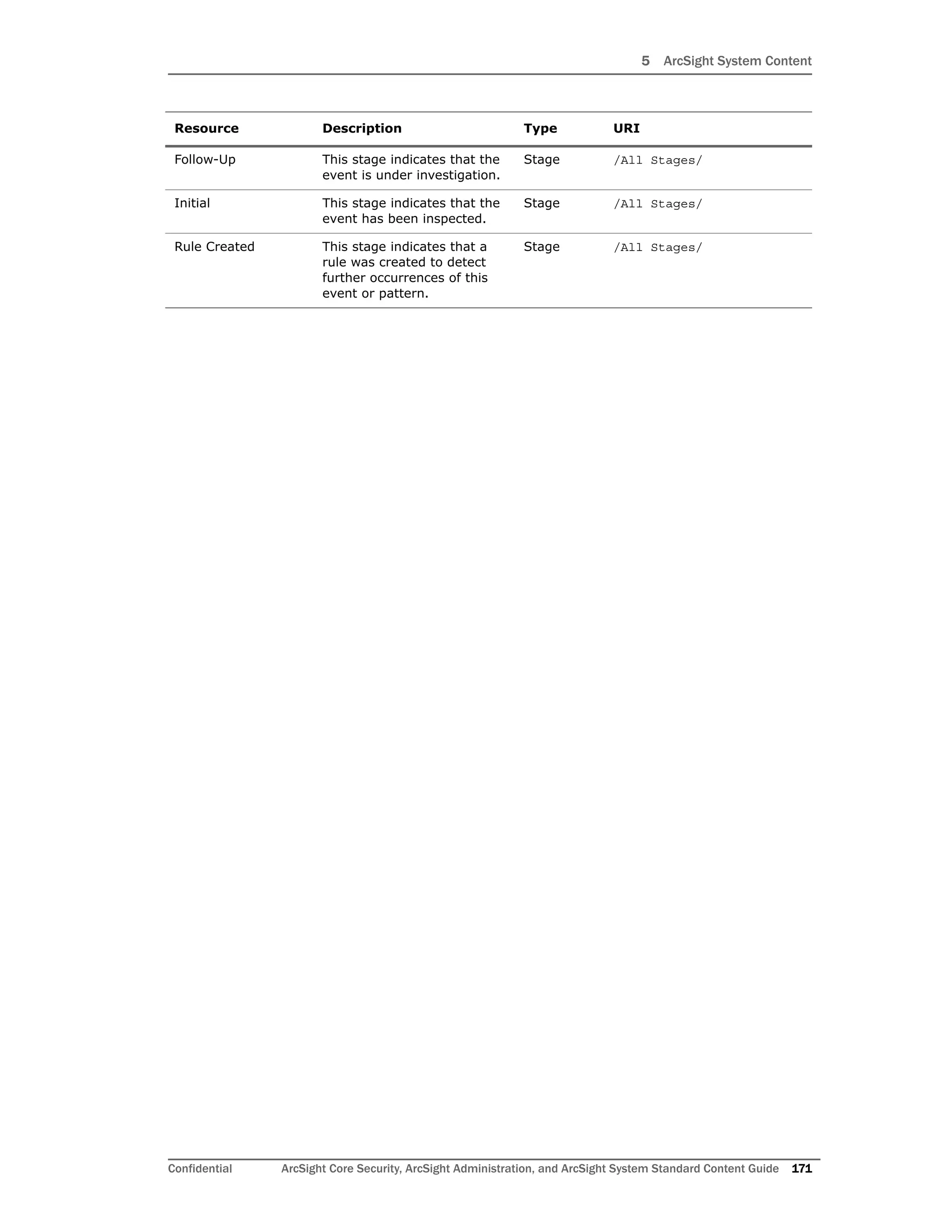 5 ArcSight System Content
Confidential ArcSight Core Security, ArcSight Administration, and ArcSight System Standard Content Guide 171
Follow-Up This stage indicates that the
event is under investigation.
Stage /All Stages/
Initial This stage indicates that the
event has been inspected.
Stage /All Stages/
Rule Created This stage indicates that a
rule was created to detect
further occurrences of this
event or pattern.
Stage /All Stages/
Resource Description Type URI
 