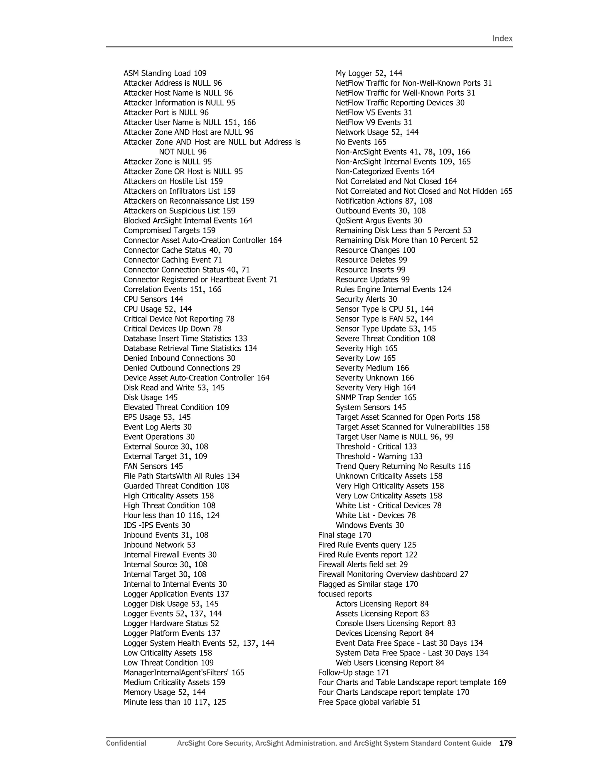 Index
Confidential ArcSight Core Security, ArcSight Administration, and ArcSight System Standard Content Guide 179
ASM Standing Load 109
Attacker Address is NULL 96
Attacker Host Name is NULL 96
Attacker Information is NULL 95
Attacker Port is NULL 96
Attacker User Name is NULL 151, 166
Attacker Zone AND Host are NULL 96
Attacker Zone AND Host are NULL but Address is
NOT NULL 96
Attacker Zone is NULL 95
Attacker Zone OR Host is NULL 95
Attackers on Hostile List 159
Attackers on Infiltrators List 159
Attackers on Reconnaissance List 159
Attackers on Suspicious List 159
Blocked ArcSight Internal Events 164
Compromised Targets 159
Connector Asset Auto-Creation Controller 164
Connector Cache Status 40, 70
Connector Caching Event 71
Connector Connection Status 40, 71
Connector Registered or Heartbeat Event 71
Correlation Events 151, 166
CPU Sensors 144
CPU Usage 52, 144
Critical Device Not Reporting 78
Critical Devices Up Down 78
Database Insert Time Statistics 133
Database Retrieval Time Statistics 134
Denied Inbound Connections 30
Denied Outbound Connections 29
Device Asset Auto-Creation Controller 164
Disk Read and Write 53, 145
Disk Usage 145
Elevated Threat Condition 109
EPS Usage 53, 145
Event Log Alerts 30
Event Operations 30
External Source 30, 108
External Target 31, 109
FAN Sensors 145
File Path StartsWith All Rules 134
Guarded Threat Condition 108
High Criticality Assets 158
High Threat Condition 108
Hour less than 10 116, 124
IDS -IPS Events 30
Inbound Events 31, 108
Inbound Network 53
Internal Firewall Events 30
Internal Source 30, 108
Internal Target 30, 108
Internal to Internal Events 30
Logger Application Events 137
Logger Disk Usage 53, 145
Logger Events 52, 137, 144
Logger Hardware Status 52
Logger Platform Events 137
Logger System Health Events 52, 137, 144
Low Criticality Assets 158
Low Threat Condition 109
ManagerInternalAgent'sFilters' 165
Medium Criticality Assets 159
Memory Usage 52, 144
Minute less than 10 117, 125
My Logger 52, 144
NetFlow Traffic for Non-Well-Known Ports 31
NetFlow Traffic for Well-Known Ports 31
NetFlow Traffic Reporting Devices 30
NetFlow V5 Events 31
NetFlow V9 Events 31
Network Usage 52, 144
No Events 165
Non-ArcSight Events 41, 78, 109, 166
Non-ArcSight Internal Events 109, 165
Non-Categorized Events 164
Not Correlated and Not Closed 164
Not Correlated and Not Closed and Not Hidden 165
Notification Actions 87, 108
Outbound Events 30, 108
QoSient Argus Events 30
Remaining Disk Less than 5 Percent 53
Remaining Disk More than 10 Percent 52
Resource Changes 100
Resource Deletes 99
Resource Inserts 99
Resource Updates 99
Rules Engine Internal Events 124
Security Alerts 30
Sensor Type is CPU 51, 144
Sensor Type is FAN 52, 144
Sensor Type Update 53, 145
Severe Threat Condition 108
Severity High 165
Severity Low 165
Severity Medium 166
Severity Unknown 166
Severity Very High 164
SNMP Trap Sender 165
System Sensors 145
Target Asset Scanned for Open Ports 158
Target Asset Scanned for Vulnerabilities 158
Target User Name is NULL 96, 99
Threshold - Critical 133
Threshold - Warning 133
Trend Query Returning No Results 116
Unknown Criticality Assets 158
Very High Criticality Assets 158
Very Low Criticality Assets 158
White List - Critical Devices 78
White List - Devices 78
Windows Events 30
Final stage 170
Fired Rule Events query 125
Fired Rule Events report 122
Firewall Alerts field set 29
Firewall Monitoring Overview dashboard 27
Flagged as Similar stage 170
focused reports
Actors Licensing Report 84
Assets Licensing Report 83
Console Users Licensing Report 83
Devices Licensing Report 84
Event Data Free Space - Last 30 Days 134
System Data Free Space - Last 30 Days 134
Web Users Licensing Report 84
Follow-Up stage 171
Four Charts and Table Landscape report template 169
Four Charts Landscape report template 170
Free Space global variable 51
 