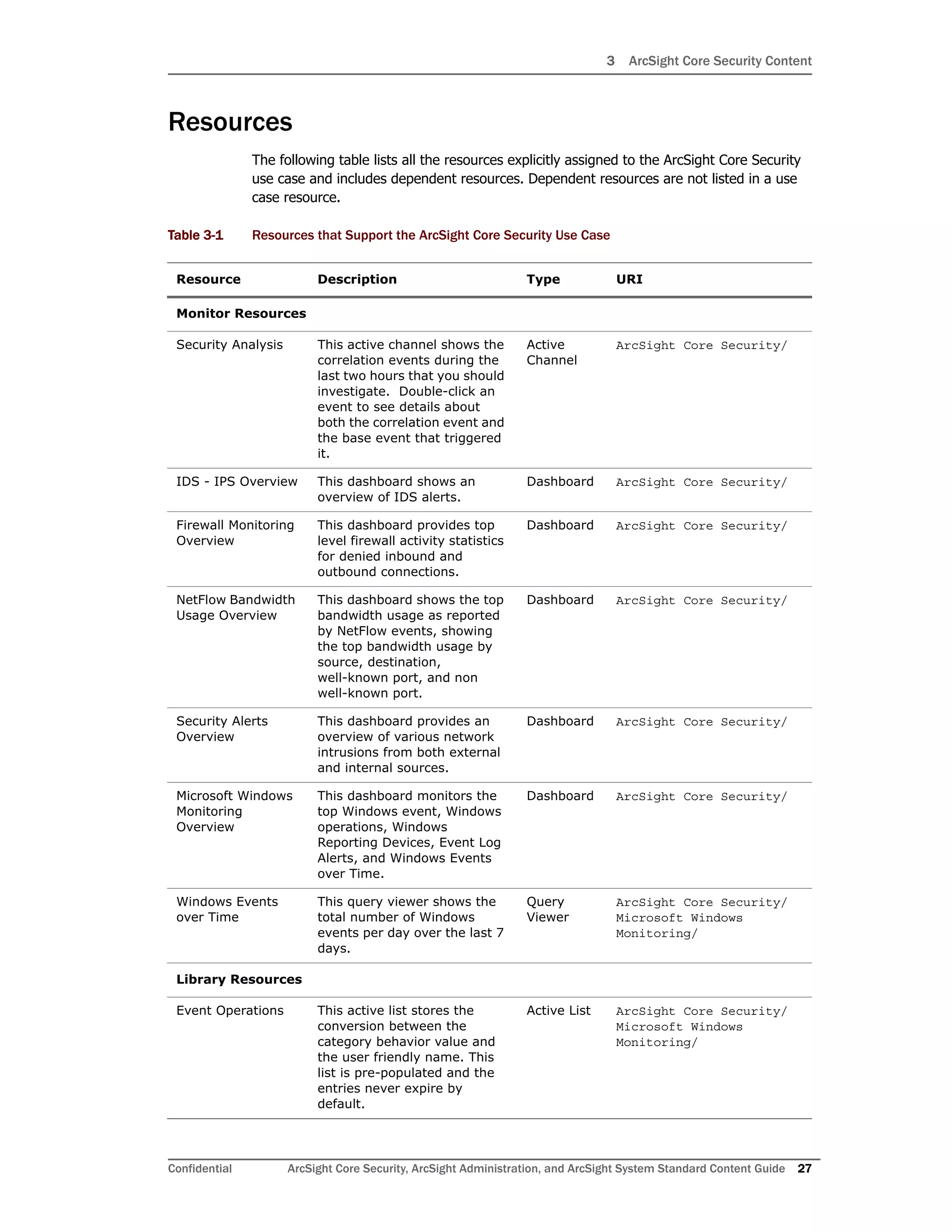 3 ArcSight Core Security Content
Confidential ArcSight Core Security, ArcSight Administration, and ArcSight System Standard Content Guide 27
Resources
The following table lists all the resources explicitly assigned to the ArcSight Core Security
use case and includes dependent resources. Dependent resources are not listed in a use
case resource.
Table 3-1 Resources that Support the ArcSight Core Security Use Case
Resource Description Type URI
Monitor Resources
Security Analysis This active channel shows the
correlation events during the
last two hours that you should
investigate. Double-click an
event to see details about
both the correlation event and
the base event that triggered
it.
Active
Channel
ArcSight Core Security/
IDS - IPS Overview This dashboard shows an
overview of IDS alerts.
Dashboard ArcSight Core Security/
Firewall Monitoring
Overview
This dashboard provides top
level firewall activity statistics
for denied inbound and
outbound connections.
Dashboard ArcSight Core Security/
NetFlow Bandwidth
Usage Overview
This dashboard shows the top
bandwidth usage as reported
by NetFlow events, showing
the top bandwidth usage by
source, destination,
well-known port, and non
well-known port.
Dashboard ArcSight Core Security/
Security Alerts
Overview
This dashboard provides an
overview of various network
intrusions from both external
and internal sources.
Dashboard ArcSight Core Security/
Microsoft Windows
Monitoring
Overview
This dashboard monitors the
top Windows event, Windows
operations, Windows
Reporting Devices, Event Log
Alerts, and Windows Events
over Time.
Dashboard ArcSight Core Security/
Windows Events
over Time
This query viewer shows the
total number of Windows
events per day over the last 7
days.
Query
Viewer
ArcSight Core Security/
Microsoft Windows
Monitoring/
Library Resources
Event Operations This active list stores the
conversion between the
category behavior value and
the user friendly name. This
list is pre-populated and the
entries never expire by
default.
Active List ArcSight Core Security/
Microsoft Windows
Monitoring/
 