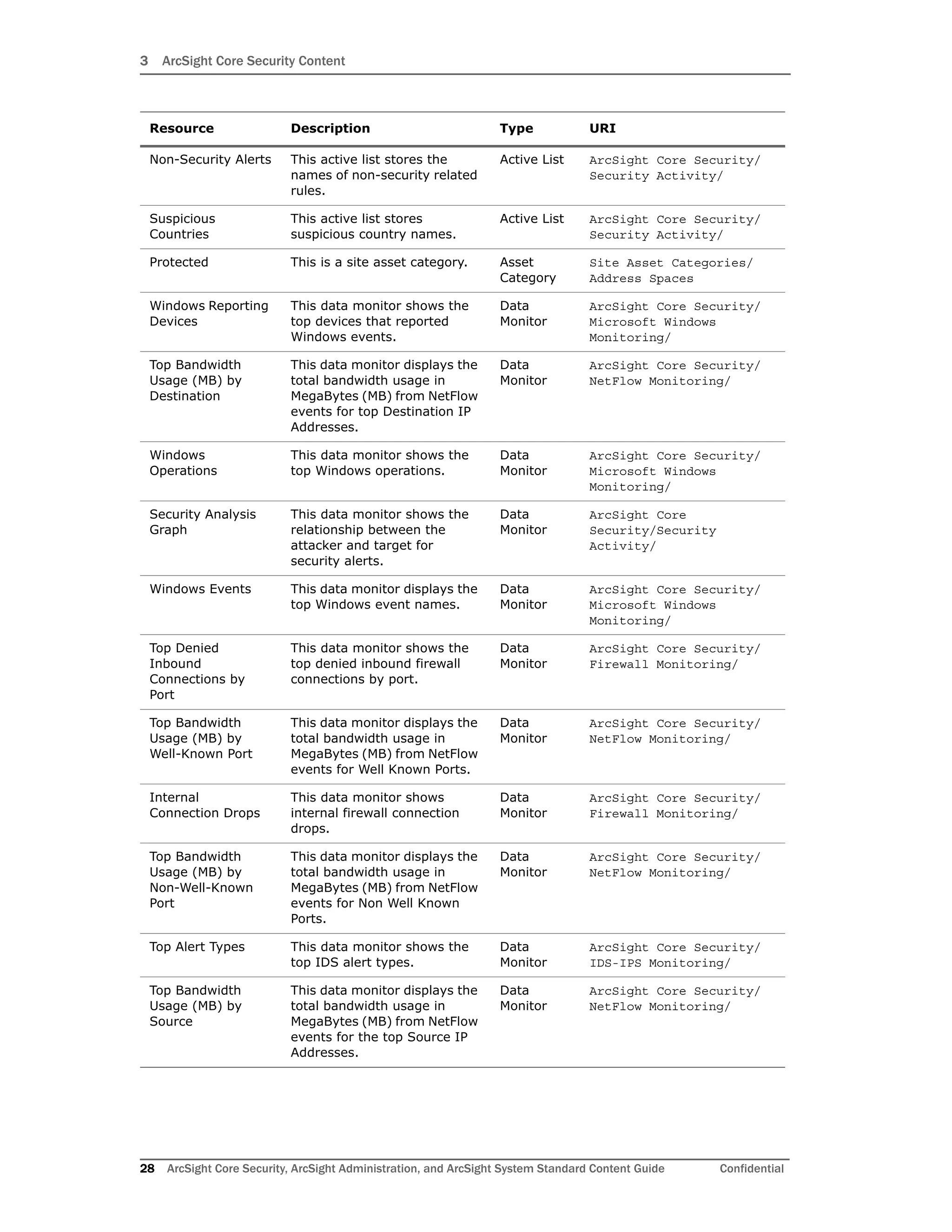 3 ArcSight Core Security Content
28 ArcSight Core Security, ArcSight Administration, and ArcSight System Standard Content Guide Confidential
Non-Security Alerts This active list stores the
names of non-security related
rules.
Active List ArcSight Core Security/
Security Activity/
Suspicious
Countries
This active list stores
suspicious country names.
Active List ArcSight Core Security/
Security Activity/
Protected This is a site asset category. Asset
Category
Site Asset Categories/
Address Spaces
Windows Reporting
Devices
This data monitor shows the
top devices that reported
Windows events.
Data
Monitor
ArcSight Core Security/
Microsoft Windows
Monitoring/
Top Bandwidth
Usage (MB) by
Destination
This data monitor displays the
total bandwidth usage in
MegaBytes (MB) from NetFlow
events for top Destination IP
Addresses.
Data
Monitor
ArcSight Core Security/
NetFlow Monitoring/
Windows
Operations
This data monitor shows the
top Windows operations.
Data
Monitor
ArcSight Core Security/
Microsoft Windows
Monitoring/
Security Analysis
Graph
This data monitor shows the
relationship between the
attacker and target for
security alerts.
Data
Monitor
ArcSight Core
Security/Security
Activity/
Windows Events This data monitor displays the
top Windows event names.
Data
Monitor
ArcSight Core Security/
Microsoft Windows
Monitoring/
Top Denied
Inbound
Connections by
Port
This data monitor shows the
top denied inbound firewall
connections by port.
Data
Monitor
ArcSight Core Security/
Firewall Monitoring/
Top Bandwidth
Usage (MB) by
Well-Known Port
This data monitor displays the
total bandwidth usage in
MegaBytes (MB) from NetFlow
events for Well Known Ports.
Data
Monitor
ArcSight Core Security/
NetFlow Monitoring/
Internal
Connection Drops
This data monitor shows
internal firewall connection
drops.
Data
Monitor
ArcSight Core Security/
Firewall Monitoring/
Top Bandwidth
Usage (MB) by
Non-Well-Known
Port
This data monitor displays the
total bandwidth usage in
MegaBytes (MB) from NetFlow
events for Non Well Known
Ports.
Data
Monitor
ArcSight Core Security/
NetFlow Monitoring/
Top Alert Types This data monitor shows the
top IDS alert types.
Data
Monitor
ArcSight Core Security/
IDS-IPS Monitoring/
Top Bandwidth
Usage (MB) by
Source
This data monitor displays the
total bandwidth usage in
MegaBytes (MB) from NetFlow
events for the top Source IP
Addresses.
Data
Monitor
ArcSight Core Security/
NetFlow Monitoring/
Resource Description Type URI
 