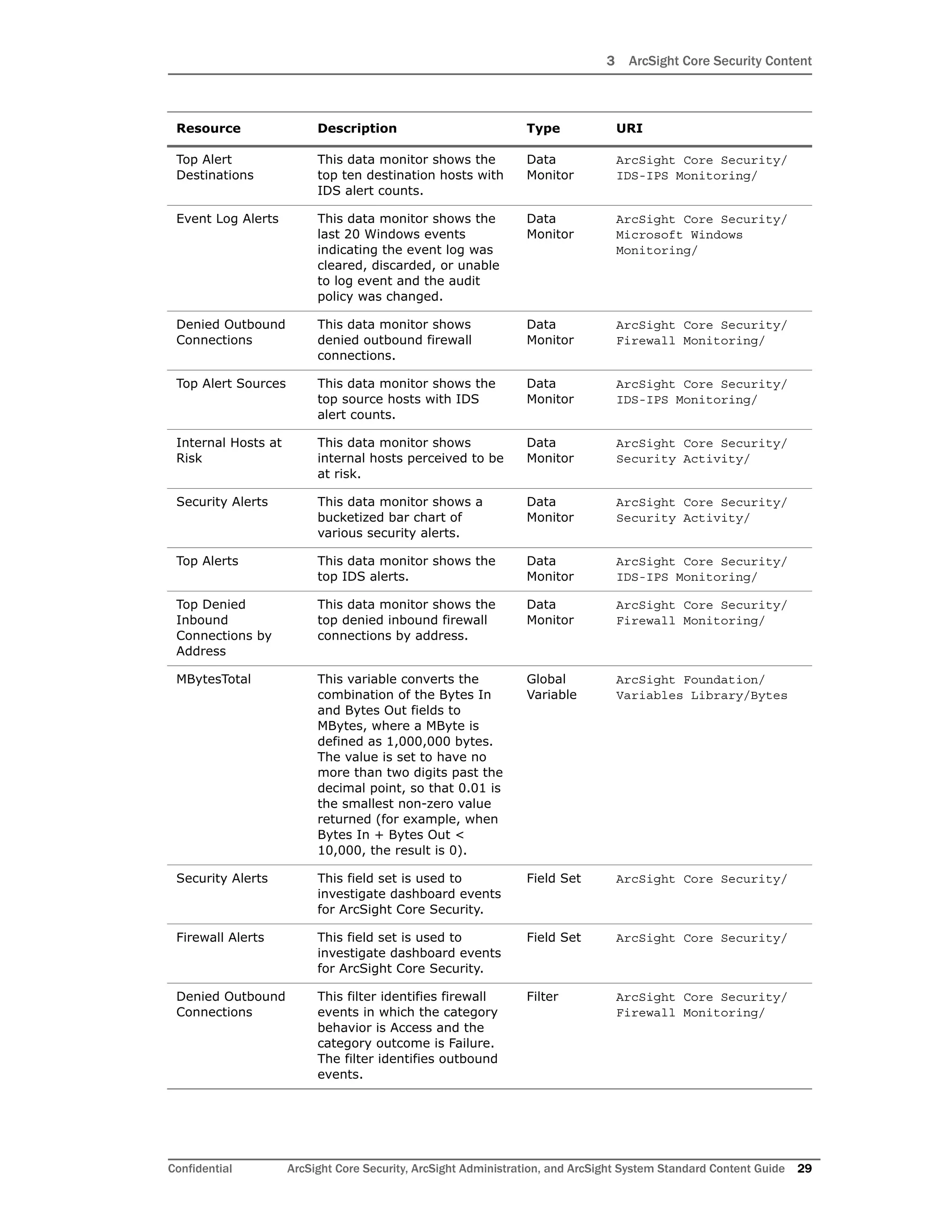 3 ArcSight Core Security Content
Confidential ArcSight Core Security, ArcSight Administration, and ArcSight System Standard Content Guide 29
Top Alert
Destinations
This data monitor shows the
top ten destination hosts with
IDS alert counts.
Data
Monitor
ArcSight Core Security/
IDS-IPS Monitoring/
Event Log Alerts This data monitor shows the
last 20 Windows events
indicating the event log was
cleared, discarded, or unable
to log event and the audit
policy was changed.
Data
Monitor
ArcSight Core Security/
Microsoft Windows
Monitoring/
Denied Outbound
Connections
This data monitor shows
denied outbound firewall
connections.
Data
Monitor
ArcSight Core Security/
Firewall Monitoring/
Top Alert Sources This data monitor shows the
top source hosts with IDS
alert counts.
Data
Monitor
ArcSight Core Security/
IDS-IPS Monitoring/
Internal Hosts at
Risk
This data monitor shows
internal hosts perceived to be
at risk.
Data
Monitor
ArcSight Core Security/
Security Activity/
Security Alerts This data monitor shows a
bucketized bar chart of
various security alerts.
Data
Monitor
ArcSight Core Security/
Security Activity/
Top Alerts This data monitor shows the
top IDS alerts.
Data
Monitor
ArcSight Core Security/
IDS-IPS Monitoring/
Top Denied
Inbound
Connections by
Address
This data monitor shows the
top denied inbound firewall
connections by address.
Data
Monitor
ArcSight Core Security/
Firewall Monitoring/
MBytesTotal This variable converts the
combination of the Bytes In
and Bytes Out fields to
MBytes, where a MByte is
defined as 1,000,000 bytes.
The value is set to have no
more than two digits past the
decimal point, so that 0.01 is
the smallest non-zero value
returned (for example, when
Bytes In + Bytes Out <
10,000, the result is 0).
Global
Variable
ArcSight Foundation/
Variables Library/Bytes
Security Alerts This field set is used to
investigate dashboard events
for ArcSight Core Security.
Field Set ArcSight Core Security/
Firewall Alerts This field set is used to
investigate dashboard events
for ArcSight Core Security.
Field Set ArcSight Core Security/
Denied Outbound
Connections
This filter identifies firewall
events in which the category
behavior is Access and the
category outcome is Failure.
The filter identifies outbound
events.
Filter ArcSight Core Security/
Firewall Monitoring/
Resource Description Type URI
 
