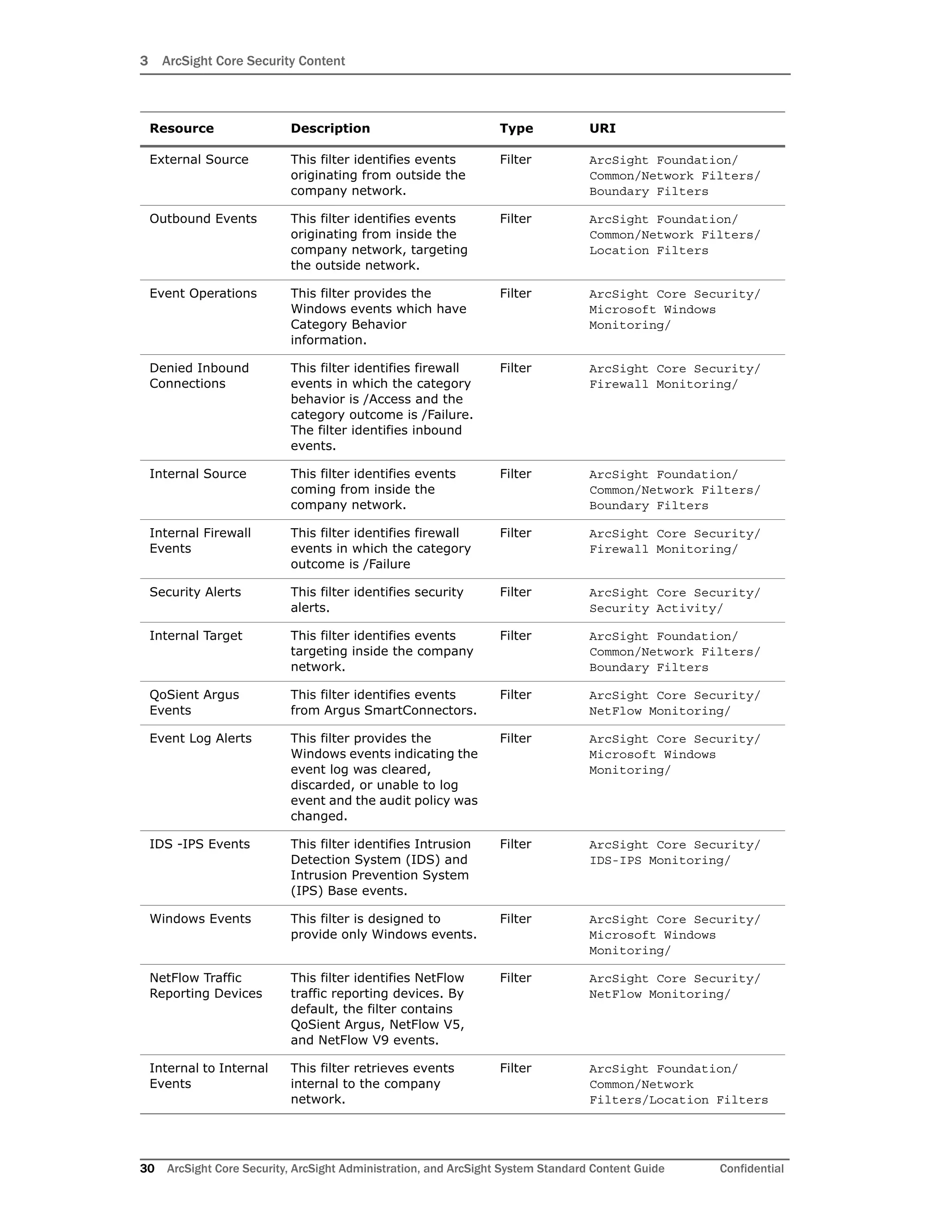 3 ArcSight Core Security Content
30 ArcSight Core Security, ArcSight Administration, and ArcSight System Standard Content Guide Confidential
External Source This filter identifies events
originating from outside the
company network.
Filter ArcSight Foundation/
Common/Network Filters/
Boundary Filters
Outbound Events This filter identifies events
originating from inside the
company network, targeting
the outside network.
Filter ArcSight Foundation/
Common/Network Filters/
Location Filters
Event Operations This filter provides the
Windows events which have
Category Behavior
information.
Filter ArcSight Core Security/
Microsoft Windows
Monitoring/
Denied Inbound
Connections
This filter identifies firewall
events in which the category
behavior is /Access and the
category outcome is /Failure.
The filter identifies inbound
events.
Filter ArcSight Core Security/
Firewall Monitoring/
Internal Source This filter identifies events
coming from inside the
company network.
Filter ArcSight Foundation/
Common/Network Filters/
Boundary Filters
Internal Firewall
Events
This filter identifies firewall
events in which the category
outcome is /Failure
Filter ArcSight Core Security/
Firewall Monitoring/
Security Alerts This filter identifies security
alerts.
Filter ArcSight Core Security/
Security Activity/
Internal Target This filter identifies events
targeting inside the company
network.
Filter ArcSight Foundation/
Common/Network Filters/
Boundary Filters
QoSient Argus
Events
This filter identifies events
from Argus SmartConnectors.
Filter ArcSight Core Security/
NetFlow Monitoring/
Event Log Alerts This filter provides the
Windows events indicating the
event log was cleared,
discarded, or unable to log
event and the audit policy was
changed.
Filter ArcSight Core Security/
Microsoft Windows
Monitoring/
IDS -IPS Events This filter identifies Intrusion
Detection System (IDS) and
Intrusion Prevention System
(IPS) Base events.
Filter ArcSight Core Security/
IDS-IPS Monitoring/
Windows Events This filter is designed to
provide only Windows events.
Filter ArcSight Core Security/
Microsoft Windows
Monitoring/
NetFlow Traffic
Reporting Devices
This filter identifies NetFlow
traffic reporting devices. By
default, the filter contains
QoSient Argus, NetFlow V5,
and NetFlow V9 events.
Filter ArcSight Core Security/
NetFlow Monitoring/
Internal to Internal
Events
This filter retrieves events
internal to the company
network.
Filter ArcSight Foundation/
Common/Network
Filters/Location Filters
Resource Description Type URI
 