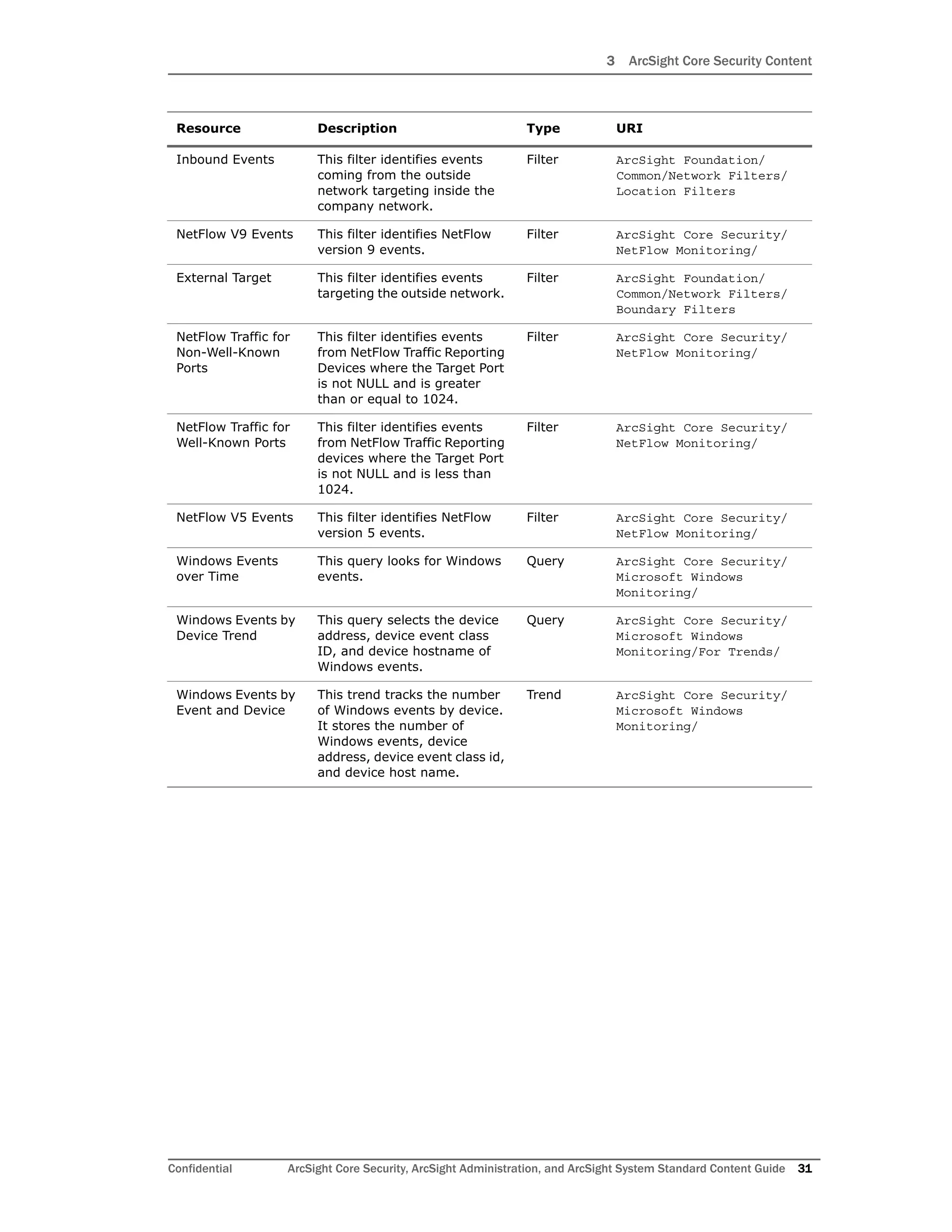 3 ArcSight Core Security Content
Confidential ArcSight Core Security, ArcSight Administration, and ArcSight System Standard Content Guide 31
Inbound Events This filter identifies events
coming from the outside
network targeting inside the
company network.
Filter ArcSight Foundation/
Common/Network Filters/
Location Filters
NetFlow V9 Events This filter identifies NetFlow
version 9 events.
Filter ArcSight Core Security/
NetFlow Monitoring/
External Target This filter identifies events
targeting the outside network.
Filter ArcSight Foundation/
Common/Network Filters/
Boundary Filters
NetFlow Traffic for
Non-Well-Known
Ports
This filter identifies events
from NetFlow Traffic Reporting
Devices where the Target Port
is not NULL and is greater
than or equal to 1024.
Filter ArcSight Core Security/
NetFlow Monitoring/
NetFlow Traffic for
Well-Known Ports
This filter identifies events
from NetFlow Traffic Reporting
devices where the Target Port
is not NULL and is less than
1024.
Filter ArcSight Core Security/
NetFlow Monitoring/
NetFlow V5 Events This filter identifies NetFlow
version 5 events.
Filter ArcSight Core Security/
NetFlow Monitoring/
Windows Events
over Time
This query looks for Windows
events.
Query ArcSight Core Security/
Microsoft Windows
Monitoring/
Windows Events by
Device Trend
This query selects the device
address, device event class
ID, and device hostname of
Windows events.
Query ArcSight Core Security/
Microsoft Windows
Monitoring/For Trends/
Windows Events by
Event and Device
This trend tracks the number
of Windows events by device.
It stores the number of
Windows events, device
address, device event class id,
and device host name.
Trend ArcSight Core Security/
Microsoft Windows
Monitoring/
Resource Description Type URI
 