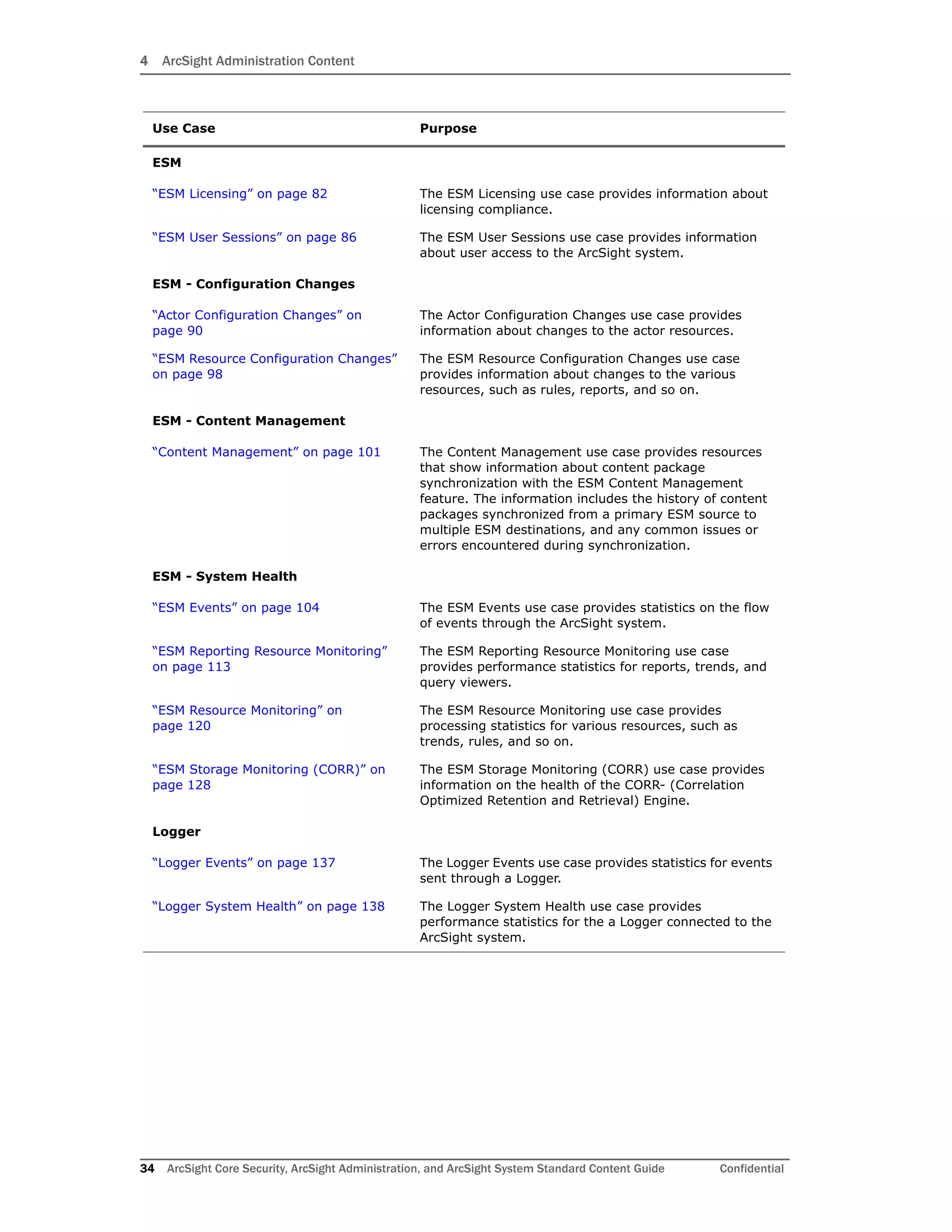 4 ArcSight Administration Content
34 ArcSight Core Security, ArcSight Administration, and ArcSight System Standard Content Guide Confidential
ESM
“ESM Licensing” on page 82 The ESM Licensing use case provides information about
licensing compliance.
“ESM User Sessions” on page 86 The ESM User Sessions use case provides information
about user access to the ArcSight system.
ESM - Configuration Changes
“Actor Configuration Changes” on
page 90
The Actor Configuration Changes use case provides
information about changes to the actor resources.
“ESM Resource Configuration Changes”
on page 98
The ESM Resource Configuration Changes use case
provides information about changes to the various
resources, such as rules, reports, and so on.
ESM - Content Management
“Content Management” on page 101 The Content Management use case provides resources
that show information about content package
synchronization with the ESM Content Management
feature. The information includes the history of content
packages synchronized from a primary ESM source to
multiple ESM destinations, and any common issues or
errors encountered during synchronization.
ESM - System Health
“ESM Events” on page 104 The ESM Events use case provides statistics on the flow
of events through the ArcSight system.
“ESM Reporting Resource Monitoring”
on page 113
The ESM Reporting Resource Monitoring use case
provides performance statistics for reports, trends, and
query viewers.
“ESM Resource Monitoring” on
page 120
The ESM Resource Monitoring use case provides
processing statistics for various resources, such as
trends, rules, and so on.
“ESM Storage Monitoring (CORR)” on
page 128
The ESM Storage Monitoring (CORR) use case provides
information on the health of the CORR- (Correlation
Optimized Retention and Retrieval) Engine.
Logger
“Logger Events” on page 137 The Logger Events use case provides statistics for events
sent through a Logger.
“Logger System Health” on page 138 The Logger System Health use case provides
performance statistics for the a Logger connected to the
ArcSight system.
Use Case Purpose
 