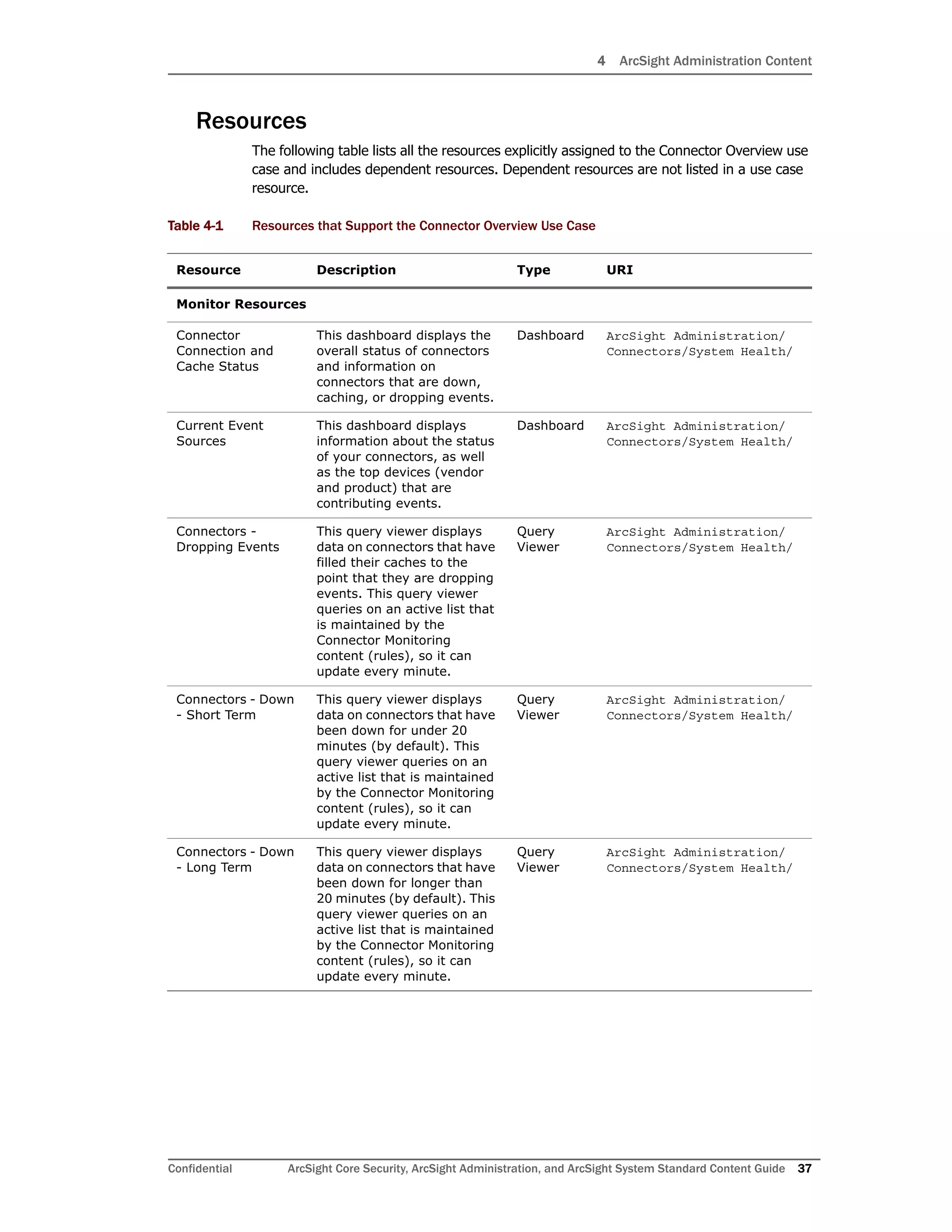 4 ArcSight Administration Content
Confidential ArcSight Core Security, ArcSight Administration, and ArcSight System Standard Content Guide 37
Resources
The following table lists all the resources explicitly assigned to the Connector Overview use
case and includes dependent resources. Dependent resources are not listed in a use case
resource.
Table 4-1 Resources that Support the Connector Overview Use Case
Resource Description Type URI
Monitor Resources
Connector
Connection and
Cache Status
This dashboard displays the
overall status of connectors
and information on
connectors that are down,
caching, or dropping events.
Dashboard ArcSight Administration/
Connectors/System Health/
Current Event
Sources
This dashboard displays
information about the status
of your connectors, as well
as the top devices (vendor
and product) that are
contributing events.
Dashboard ArcSight Administration/
Connectors/System Health/
Connectors -
Dropping Events
This query viewer displays
data on connectors that have
filled their caches to the
point that they are dropping
events. This query viewer
queries on an active list that
is maintained by the
Connector Monitoring
content (rules), so it can
update every minute.
Query
Viewer
ArcSight Administration/
Connectors/System Health/
Connectors - Down
- Short Term
This query viewer displays
data on connectors that have
been down for under 20
minutes (by default). This
query viewer queries on an
active list that is maintained
by the Connector Monitoring
content (rules), so it can
update every minute.
Query
Viewer
ArcSight Administration/
Connectors/System Health/
Connectors - Down
- Long Term
This query viewer displays
data on connectors that have
been down for longer than
20 minutes (by default). This
query viewer queries on an
active list that is maintained
by the Connector Monitoring
content (rules), so it can
update every minute.
Query
Viewer
ArcSight Administration/
Connectors/System Health/
 