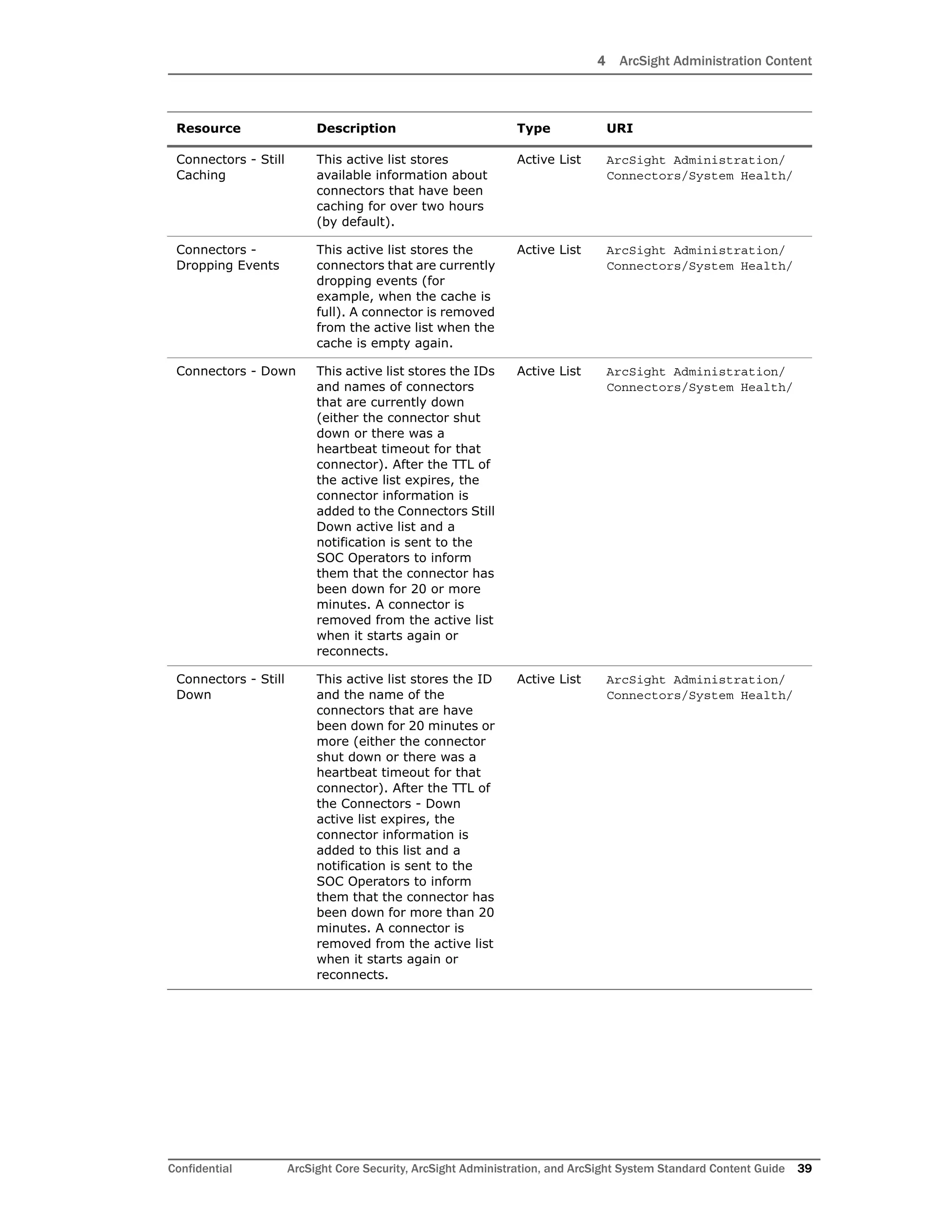 4 ArcSight Administration Content
Confidential ArcSight Core Security, ArcSight Administration, and ArcSight System Standard Content Guide 39
Connectors - Still
Caching
This active list stores
available information about
connectors that have been
caching for over two hours
(by default).
Active List ArcSight Administration/
Connectors/System Health/
Connectors -
Dropping Events
This active list stores the
connectors that are currently
dropping events (for
example, when the cache is
full). A connector is removed
from the active list when the
cache is empty again.
Active List ArcSight Administration/
Connectors/System Health/
Connectors - Down This active list stores the IDs
and names of connectors
that are currently down
(either the connector shut
down or there was a
heartbeat timeout for that
connector). After the TTL of
the active list expires, the
connector information is
added to the Connectors Still
Down active list and a
notification is sent to the
SOC Operators to inform
them that the connector has
been down for 20 or more
minutes. A connector is
removed from the active list
when it starts again or
reconnects.
Active List ArcSight Administration/
Connectors/System Health/
Connectors - Still
Down
This active list stores the ID
and the name of the
connectors that are have
been down for 20 minutes or
more (either the connector
shut down or there was a
heartbeat timeout for that
connector). After the TTL of
the Connectors - Down
active list expires, the
connector information is
added to this list and a
notification is sent to the
SOC Operators to inform
them that the connector has
been down for more than 20
minutes. A connector is
removed from the active list
when it starts again or
reconnects.
Active List ArcSight Administration/
Connectors/System Health/
Resource Description Type URI
 