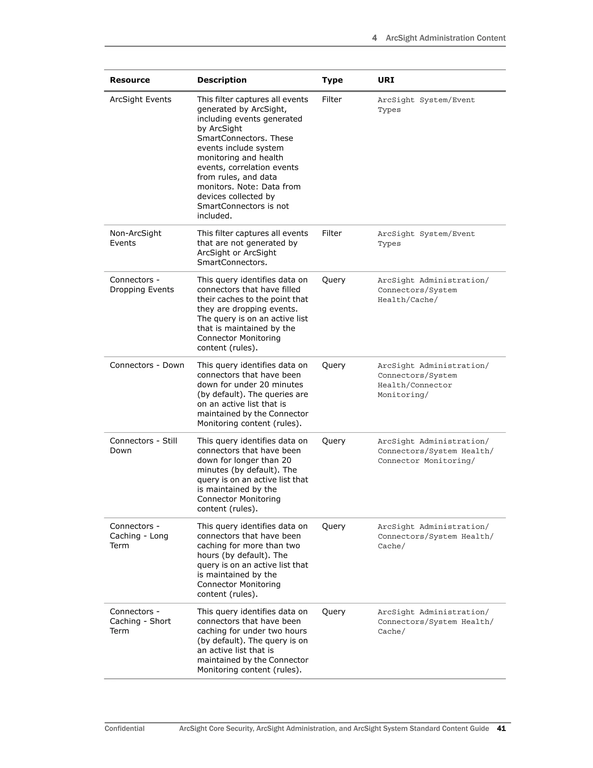 4 ArcSight Administration Content
Confidential ArcSight Core Security, ArcSight Administration, and ArcSight System Standard Content Guide 41
ArcSight Events This filter captures all events
generated by ArcSight,
including events generated
by ArcSight
SmartConnectors. These
events include system
monitoring and health
events, correlation events
from rules, and data
monitors. Note: Data from
devices collected by
SmartConnectors is not
included.
Filter ArcSight System/Event
Types
Non-ArcSight
Events
This filter captures all events
that are not generated by
ArcSight or ArcSight
SmartConnectors.
Filter ArcSight System/Event
Types
Connectors -
Dropping Events
This query identifies data on
connectors that have filled
their caches to the point that
they are dropping events.
The query is on an active list
that is maintained by the
Connector Monitoring
content (rules).
Query ArcSight Administration/
Connectors/System
Health/Cache/
Connectors - Down This query identifies data on
connectors that have been
down for under 20 minutes
(by default). The queries are
on an active list that is
maintained by the Connector
Monitoring content (rules).
Query ArcSight Administration/
Connectors/System
Health/Connector
Monitoring/
Connectors - Still
Down
This query identifies data on
connectors that have been
down for longer than 20
minutes (by default). The
query is on an active list that
is maintained by the
Connector Monitoring
content (rules).
Query ArcSight Administration/
Connectors/System Health/
Connector Monitoring/
Connectors -
Caching - Long
Term
This query identifies data on
connectors that have been
caching for more than two
hours (by default). The
query is on an active list that
is maintained by the
Connector Monitoring
content (rules).
Query ArcSight Administration/
Connectors/System Health/
Cache/
Connectors -
Caching - Short
Term
This query identifies data on
connectors that have been
caching for under two hours
(by default). The query is on
an active list that is
maintained by the Connector
Monitoring content (rules).
Query ArcSight Administration/
Connectors/System Health/
Cache/
Resource Description Type URI
 