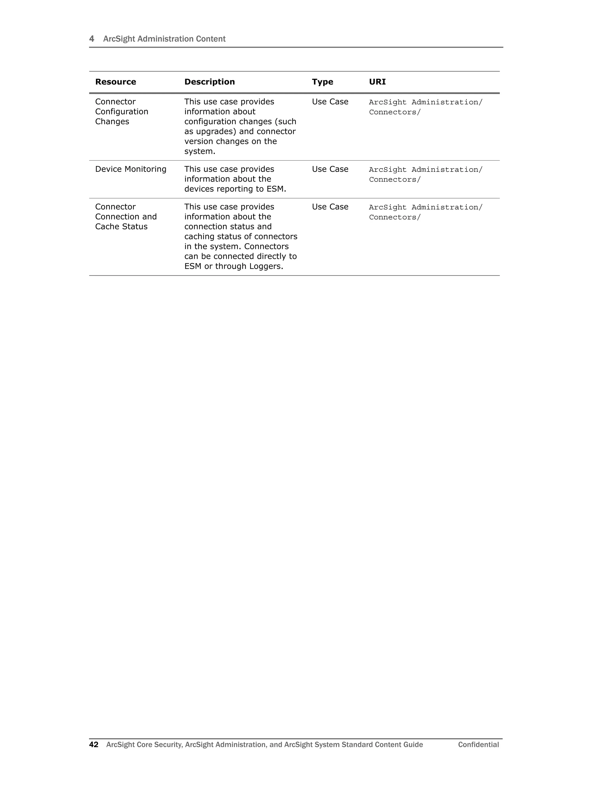 4 ArcSight Administration Content
42 ArcSight Core Security, ArcSight Administration, and ArcSight System Standard Content Guide Confidential
Connector
Configuration
Changes
This use case provides
information about
configuration changes (such
as upgrades) and connector
version changes on the
system.
Use Case ArcSight Administration/
Connectors/
Device Monitoring This use case provides
information about the
devices reporting to ESM.
Use Case ArcSight Administration/
Connectors/
Connector
Connection and
Cache Status
This use case provides
information about the
connection status and
caching status of connectors
in the system. Connectors
can be connected directly to
ESM or through Loggers.
Use Case ArcSight Administration/
Connectors/
Resource Description Type URI
 