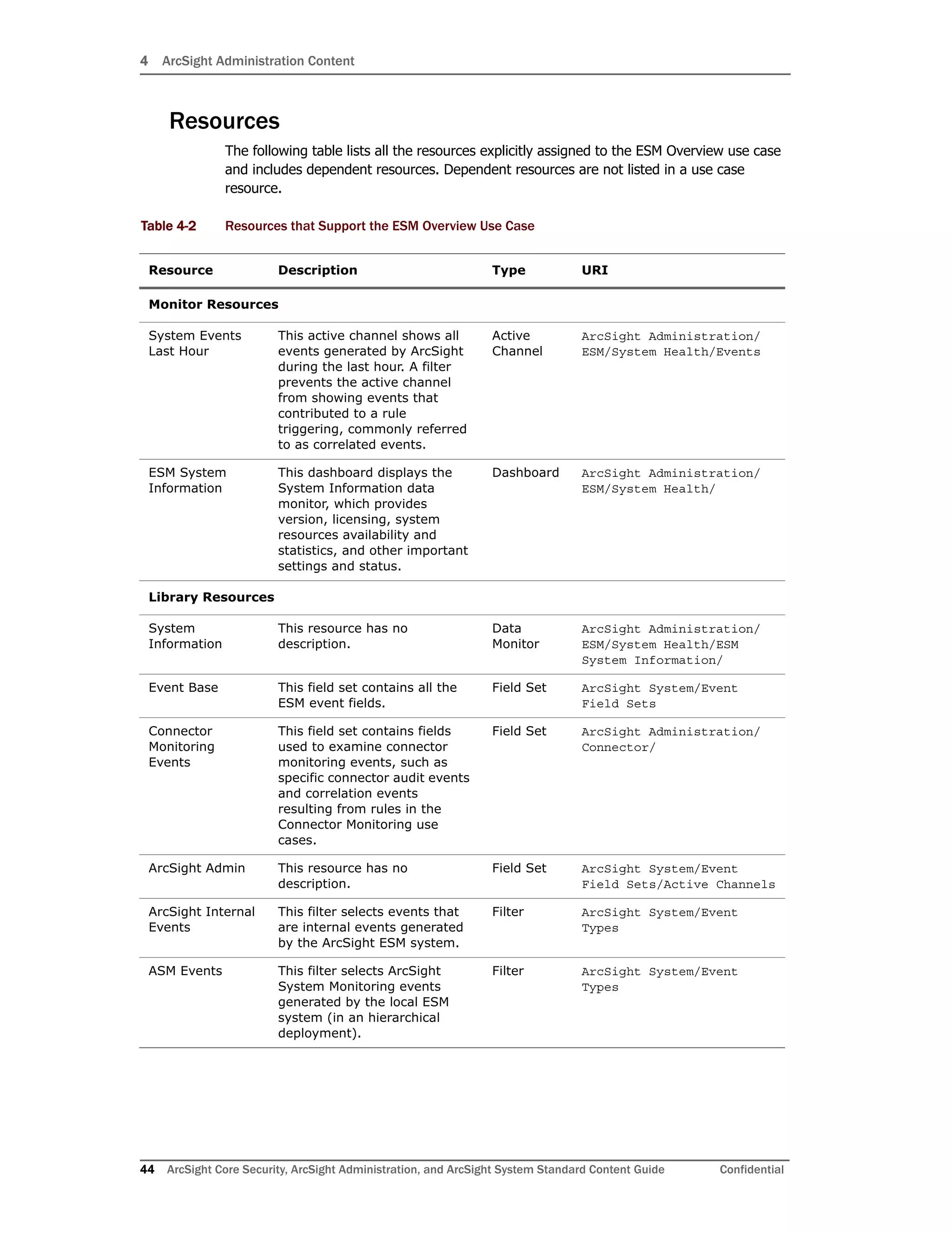 4 ArcSight Administration Content
44 ArcSight Core Security, ArcSight Administration, and ArcSight System Standard Content Guide Confidential
Resources
The following table lists all the resources explicitly assigned to the ESM Overview use case
and includes dependent resources. Dependent resources are not listed in a use case
resource.
Table 4-2 Resources that Support the ESM Overview Use Case
Resource Description Type URI
Monitor Resources
System Events
Last Hour
This active channel shows all
events generated by ArcSight
during the last hour. A filter
prevents the active channel
from showing events that
contributed to a rule
triggering, commonly referred
to as correlated events.
Active
Channel
ArcSight Administration/
ESM/System Health/Events
ESM System
Information
This dashboard displays the
System Information data
monitor, which provides
version, licensing, system
resources availability and
statistics, and other important
settings and status.
Dashboard ArcSight Administration/
ESM/System Health/
Library Resources
System
Information
This resource has no
description.
Data
Monitor
ArcSight Administration/
ESM/System Health/ESM
System Information/
Event Base This field set contains all the
ESM event fields.
Field Set ArcSight System/Event
Field Sets
Connector
Monitoring
Events
This field set contains fields
used to examine connector
monitoring events, such as
specific connector audit events
and correlation events
resulting from rules in the
Connector Monitoring use
cases.
Field Set ArcSight Administration/
Connector/
ArcSight Admin This resource has no
description.
Field Set ArcSight System/Event
Field Sets/Active Channels
ArcSight Internal
Events
This filter selects events that
are internal events generated
by the ArcSight ESM system.
Filter ArcSight System/Event
Types
ASM Events This filter selects ArcSight
System Monitoring events
generated by the local ESM
system (in an hierarchical
deployment).
Filter ArcSight System/Event
Types
 