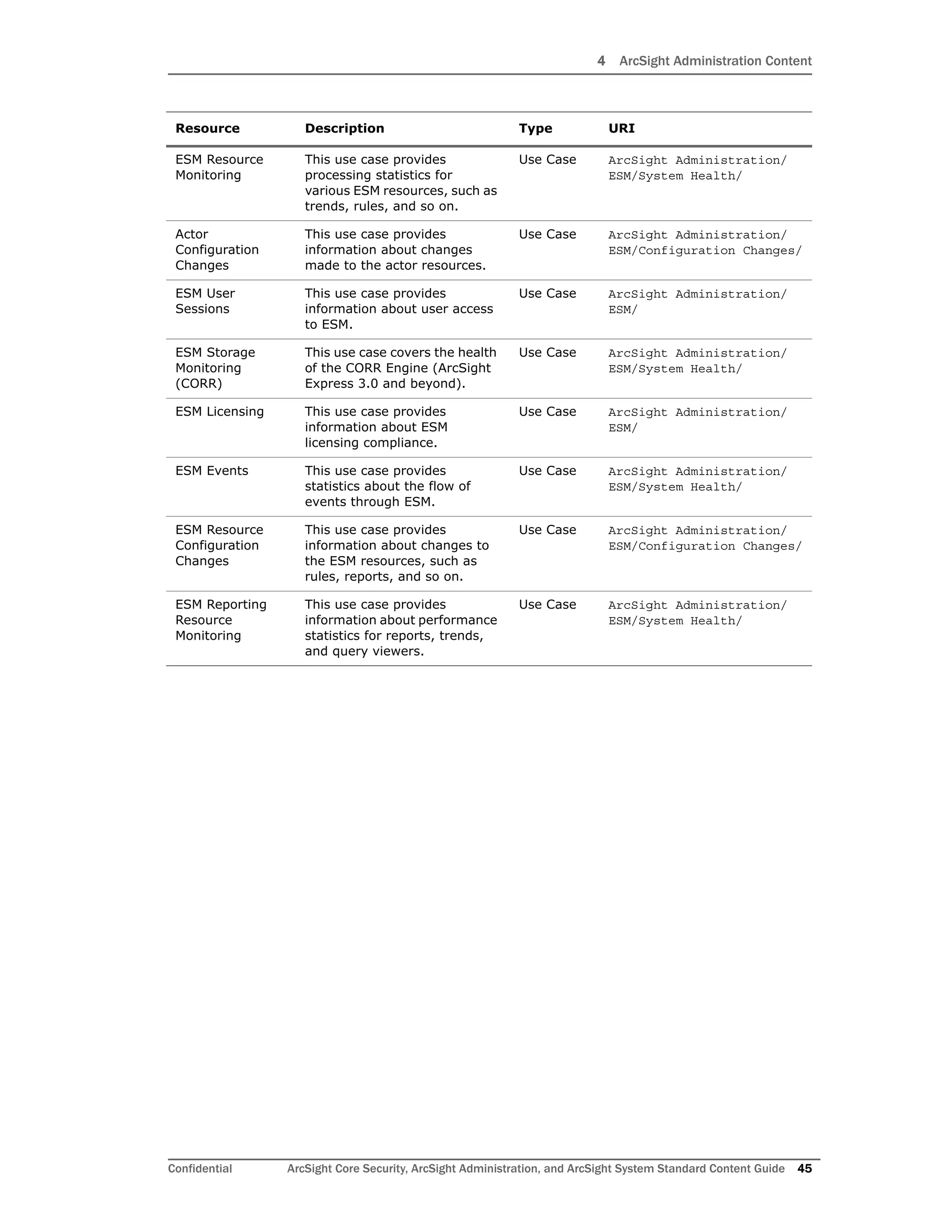 4 ArcSight Administration Content
Confidential ArcSight Core Security, ArcSight Administration, and ArcSight System Standard Content Guide 45
ESM Resource
Monitoring
This use case provides
processing statistics for
various ESM resources, such as
trends, rules, and so on.
Use Case ArcSight Administration/
ESM/System Health/
Actor
Configuration
Changes
This use case provides
information about changes
made to the actor resources.
Use Case ArcSight Administration/
ESM/Configuration Changes/
ESM User
Sessions
This use case provides
information about user access
to ESM.
Use Case ArcSight Administration/
ESM/
ESM Storage
Monitoring
(CORR)
This use case covers the health
of the CORR Engine (ArcSight
Express 3.0 and beyond).
Use Case ArcSight Administration/
ESM/System Health/
ESM Licensing This use case provides
information about ESM
licensing compliance.
Use Case ArcSight Administration/
ESM/
ESM Events This use case provides
statistics about the flow of
events through ESM.
Use Case ArcSight Administration/
ESM/System Health/
ESM Resource
Configuration
Changes
This use case provides
information about changes to
the ESM resources, such as
rules, reports, and so on.
Use Case ArcSight Administration/
ESM/Configuration Changes/
ESM Reporting
Resource
Monitoring
This use case provides
information about performance
statistics for reports, trends,
and query viewers.
Use Case ArcSight Administration/
ESM/System Health/
Resource Description Type URI
 