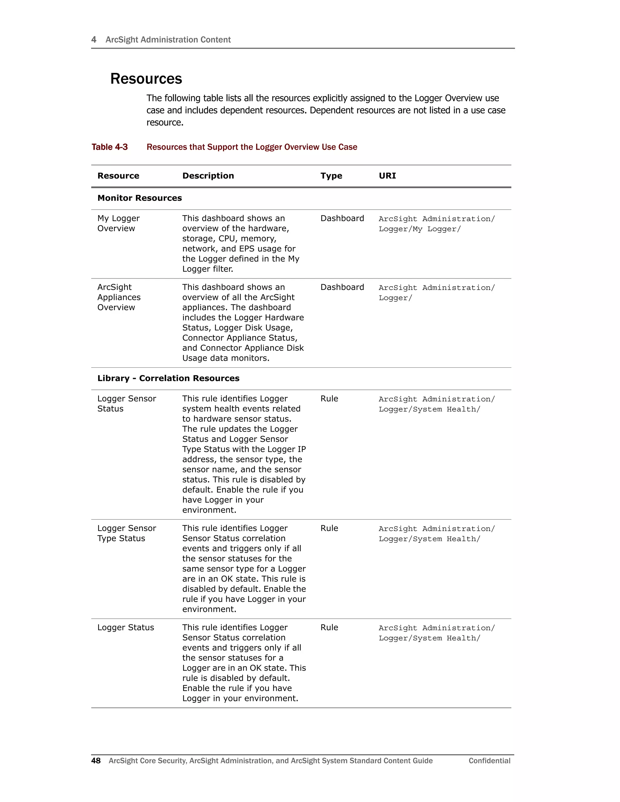 4 ArcSight Administration Content
48 ArcSight Core Security, ArcSight Administration, and ArcSight System Standard Content Guide Confidential
Resources
The following table lists all the resources explicitly assigned to the Logger Overview use
case and includes dependent resources. Dependent resources are not listed in a use case
resource.
Table 4-3 Resources that Support the Logger Overview Use Case
Resource Description Type URI
Monitor Resources
My Logger
Overview
This dashboard shows an
overview of the hardware,
storage, CPU, memory,
network, and EPS usage for
the Logger defined in the My
Logger filter.
Dashboard ArcSight Administration/
Logger/My Logger/
ArcSight
Appliances
Overview
This dashboard shows an
overview of all the ArcSight
appliances. The dashboard
includes the Logger Hardware
Status, Logger Disk Usage,
Connector Appliance Status,
and Connector Appliance Disk
Usage data monitors.
Dashboard ArcSight Administration/
Logger/
Library - Correlation Resources
Logger Sensor
Status
This rule identifies Logger
system health events related
to hardware sensor status.
The rule updates the Logger
Status and Logger Sensor
Type Status with the Logger IP
address, the sensor type, the
sensor name, and the sensor
status. This rule is disabled by
default. Enable the rule if you
have Logger in your
environment.
Rule ArcSight Administration/
Logger/System Health/
Logger Sensor
Type Status
This rule identifies Logger
Sensor Status correlation
events and triggers only if all
the sensor statuses for the
same sensor type for a Logger
are in an OK state. This rule is
disabled by default. Enable the
rule if you have Logger in your
environment.
Rule ArcSight Administration/
Logger/System Health/
Logger Status This rule identifies Logger
Sensor Status correlation
events and triggers only if all
the sensor statuses for a
Logger are in an OK state. This
rule is disabled by default.
Enable the rule if you have
Logger in your environment.
Rule ArcSight Administration/
Logger/System Health/
 