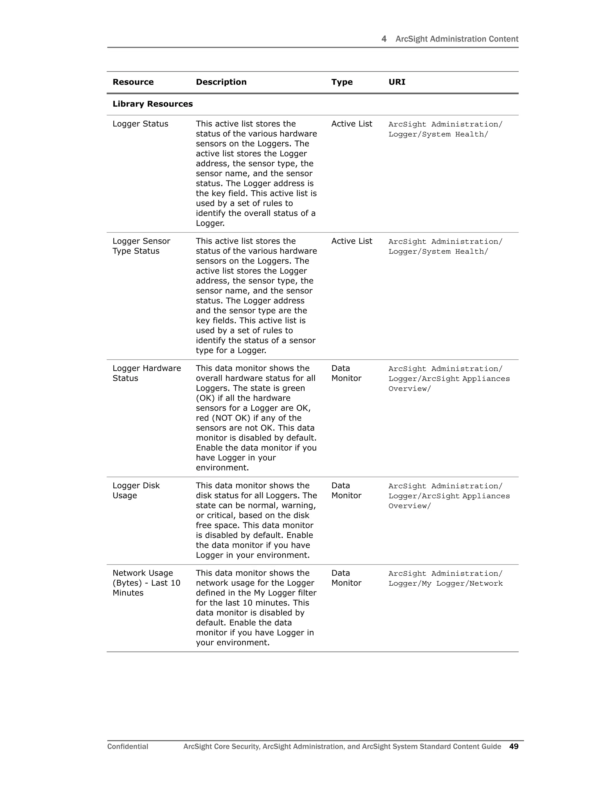 4 ArcSight Administration Content
Confidential ArcSight Core Security, ArcSight Administration, and ArcSight System Standard Content Guide 49
Library Resources
Logger Status This active list stores the
status of the various hardware
sensors on the Loggers. The
active list stores the Logger
address, the sensor type, the
sensor name, and the sensor
status. The Logger address is
the key field. This active list is
used by a set of rules to
identify the overall status of a
Logger.
Active List ArcSight Administration/
Logger/System Health/
Logger Sensor
Type Status
This active list stores the
status of the various hardware
sensors on the Loggers. The
active list stores the Logger
address, the sensor type, the
sensor name, and the sensor
status. The Logger address
and the sensor type are the
key fields. This active list is
used by a set of rules to
identify the status of a sensor
type for a Logger.
Active List ArcSight Administration/
Logger/System Health/
Logger Hardware
Status
This data monitor shows the
overall hardware status for all
Loggers. The state is green
(OK) if all the hardware
sensors for a Logger are OK,
red (NOT OK) if any of the
sensors are not OK. This data
monitor is disabled by default.
Enable the data monitor if you
have Logger in your
environment.
Data
Monitor
ArcSight Administration/
Logger/ArcSight Appliances
Overview/
Logger Disk
Usage
This data monitor shows the
disk status for all Loggers. The
state can be normal, warning,
or critical, based on the disk
free space. This data monitor
is disabled by default. Enable
the data monitor if you have
Logger in your environment.
Data
Monitor
ArcSight Administration/
Logger/ArcSight Appliances
Overview/
Network Usage
(Bytes) - Last 10
Minutes
This data monitor shows the
network usage for the Logger
defined in the My Logger filter
for the last 10 minutes. This
data monitor is disabled by
default. Enable the data
monitor if you have Logger in
your environment.
Data
Monitor
ArcSight Administration/
Logger/My Logger/Network
Resource Description Type URI
 