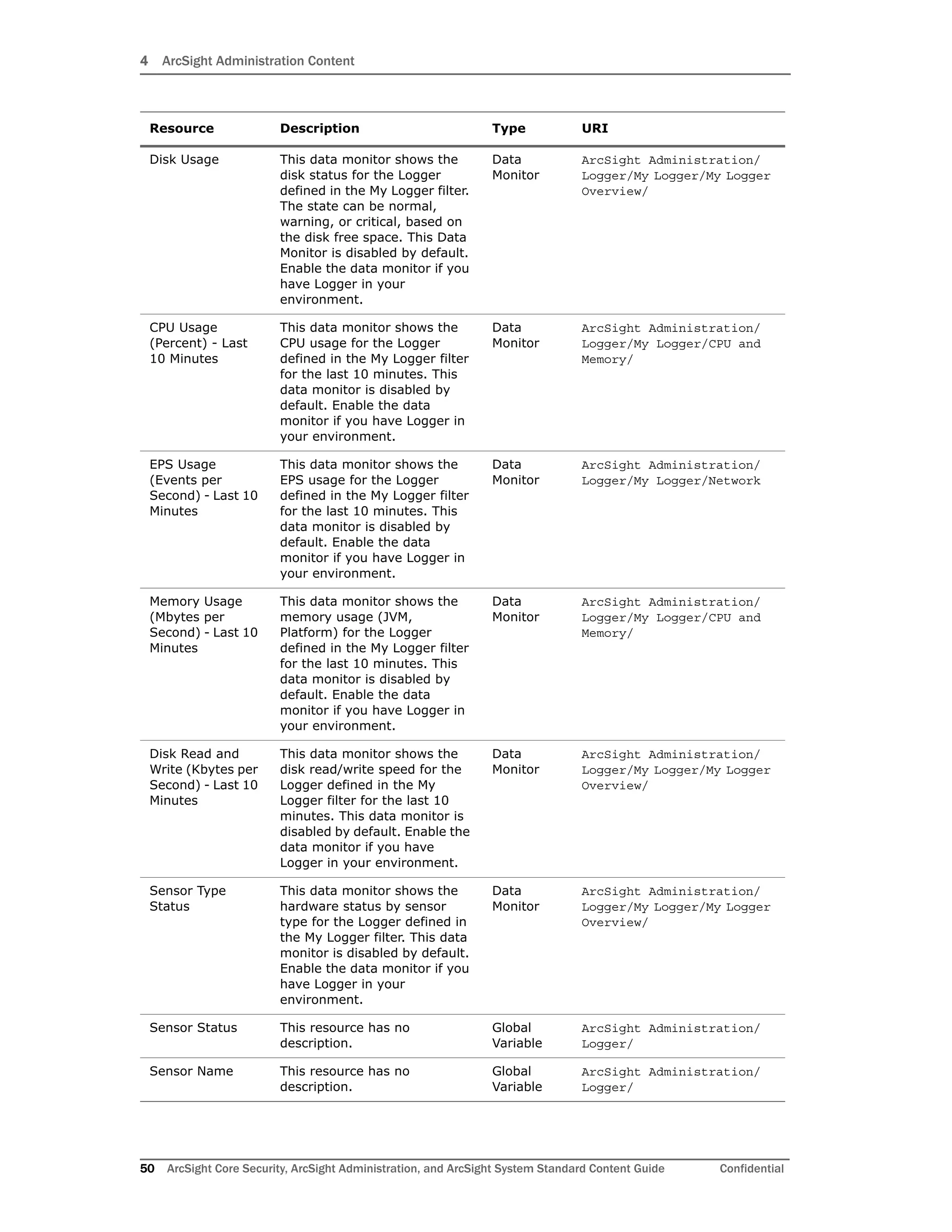 4 ArcSight Administration Content
50 ArcSight Core Security, ArcSight Administration, and ArcSight System Standard Content Guide Confidential
Disk Usage This data monitor shows the
disk status for the Logger
defined in the My Logger filter.
The state can be normal,
warning, or critical, based on
the disk free space. This Data
Monitor is disabled by default.
Enable the data monitor if you
have Logger in your
environment.
Data
Monitor
ArcSight Administration/
Logger/My Logger/My Logger
Overview/
CPU Usage
(Percent) - Last
10 Minutes
This data monitor shows the
CPU usage for the Logger
defined in the My Logger filter
for the last 10 minutes. This
data monitor is disabled by
default. Enable the data
monitor if you have Logger in
your environment.
Data
Monitor
ArcSight Administration/
Logger/My Logger/CPU and
Memory/
EPS Usage
(Events per
Second) - Last 10
Minutes
This data monitor shows the
EPS usage for the Logger
defined in the My Logger filter
for the last 10 minutes. This
data monitor is disabled by
default. Enable the data
monitor if you have Logger in
your environment.
Data
Monitor
ArcSight Administration/
Logger/My Logger/Network
Memory Usage
(Mbytes per
Second) - Last 10
Minutes
This data monitor shows the
memory usage (JVM,
Platform) for the Logger
defined in the My Logger filter
for the last 10 minutes. This
data monitor is disabled by
default. Enable the data
monitor if you have Logger in
your environment.
Data
Monitor
ArcSight Administration/
Logger/My Logger/CPU and
Memory/
Disk Read and
Write (Kbytes per
Second) - Last 10
Minutes
This data monitor shows the
disk read/write speed for the
Logger defined in the My
Logger filter for the last 10
minutes. This data monitor is
disabled by default. Enable the
data monitor if you have
Logger in your environment.
Data
Monitor
ArcSight Administration/
Logger/My Logger/My Logger
Overview/
Sensor Type
Status
This data monitor shows the
hardware status by sensor
type for the Logger defined in
the My Logger filter. This data
monitor is disabled by default.
Enable the data monitor if you
have Logger in your
environment.
Data
Monitor
ArcSight Administration/
Logger/My Logger/My Logger
Overview/
Sensor Status This resource has no
description.
Global
Variable
ArcSight Administration/
Logger/
Sensor Name This resource has no
description.
Global
Variable
ArcSight Administration/
Logger/
Resource Description Type URI
 