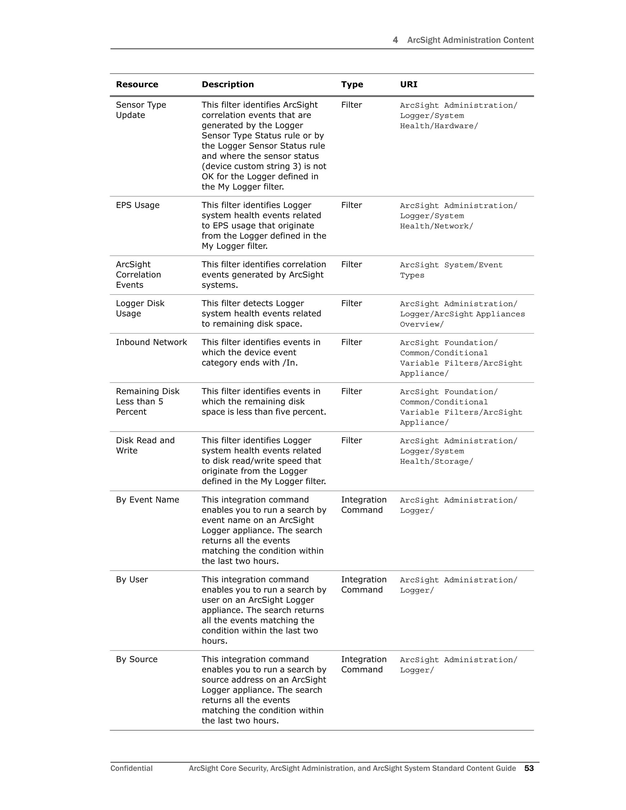 4 ArcSight Administration Content
Confidential ArcSight Core Security, ArcSight Administration, and ArcSight System Standard Content Guide 53
Sensor Type
Update
This filter identifies ArcSight
correlation events that are
generated by the Logger
Sensor Type Status rule or by
the Logger Sensor Status rule
and where the sensor status
(device custom string 3) is not
OK for the Logger defined in
the My Logger filter.
Filter ArcSight Administration/
Logger/System
Health/Hardware/
EPS Usage This filter identifies Logger
system health events related
to EPS usage that originate
from the Logger defined in the
My Logger filter.
Filter ArcSight Administration/
Logger/System
Health/Network/
ArcSight
Correlation
Events
This filter identifies correlation
events generated by ArcSight
systems.
Filter ArcSight System/Event
Types
Logger Disk
Usage
This filter detects Logger
system health events related
to remaining disk space.
Filter ArcSight Administration/
Logger/ArcSight Appliances
Overview/
Inbound Network This filter identifies events in
which the device event
category ends with /In.
Filter ArcSight Foundation/
Common/Conditional
Variable Filters/ArcSight
Appliance/
Remaining Disk
Less than 5
Percent
This filter identifies events in
which the remaining disk
space is less than five percent.
Filter ArcSight Foundation/
Common/Conditional
Variable Filters/ArcSight
Appliance/
Disk Read and
Write
This filter identifies Logger
system health events related
to disk read/write speed that
originate from the Logger
defined in the My Logger filter.
Filter ArcSight Administration/
Logger/System
Health/Storage/
By Event Name This integration command
enables you to run a search by
event name on an ArcSight
Logger appliance. The search
returns all the events
matching the condition within
the last two hours.
Integration
Command
ArcSight Administration/
Logger/
By User This integration command
enables you to run a search by
user on an ArcSight Logger
appliance. The search returns
all the events matching the
condition within the last two
hours.
Integration
Command
ArcSight Administration/
Logger/
By Source This integration command
enables you to run a search by
source address on an ArcSight
Logger appliance. The search
returns all the events
matching the condition within
the last two hours.
Integration
Command
ArcSight Administration/
Logger/
Resource Description Type URI
 