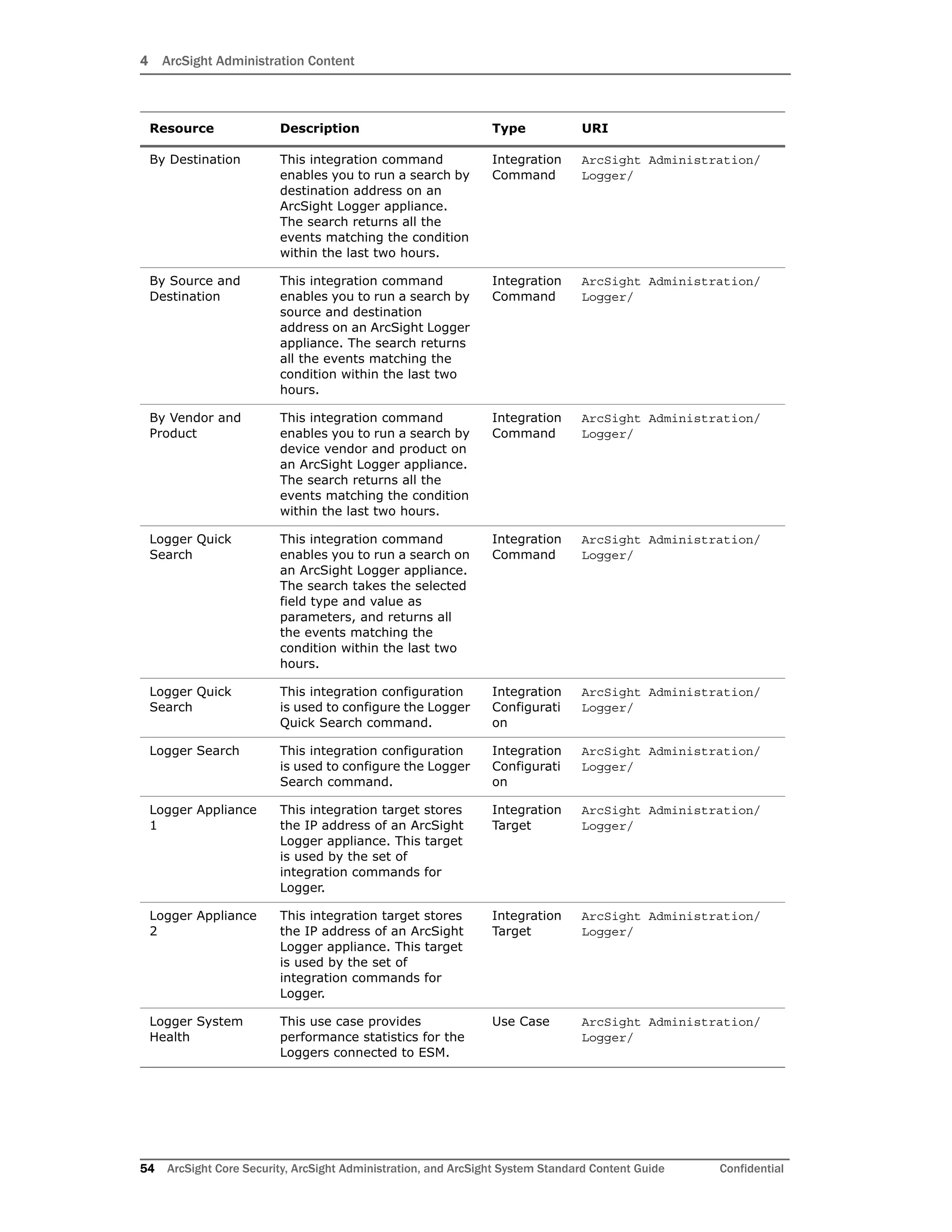 4 ArcSight Administration Content
54 ArcSight Core Security, ArcSight Administration, and ArcSight System Standard Content Guide Confidential
By Destination This integration command
enables you to run a search by
destination address on an
ArcSight Logger appliance.
The search returns all the
events matching the condition
within the last two hours.
Integration
Command
ArcSight Administration/
Logger/
By Source and
Destination
This integration command
enables you to run a search by
source and destination
address on an ArcSight Logger
appliance. The search returns
all the events matching the
condition within the last two
hours.
Integration
Command
ArcSight Administration/
Logger/
By Vendor and
Product
This integration command
enables you to run a search by
device vendor and product on
an ArcSight Logger appliance.
The search returns all the
events matching the condition
within the last two hours.
Integration
Command
ArcSight Administration/
Logger/
Logger Quick
Search
This integration command
enables you to run a search on
an ArcSight Logger appliance.
The search takes the selected
field type and value as
parameters, and returns all
the events matching the
condition within the last two
hours.
Integration
Command
ArcSight Administration/
Logger/
Logger Quick
Search
This integration configuration
is used to configure the Logger
Quick Search command.
Integration
Configurati
on
ArcSight Administration/
Logger/
Logger Search This integration configuration
is used to configure the Logger
Search command.
Integration
Configurati
on
ArcSight Administration/
Logger/
Logger Appliance
1
This integration target stores
the IP address of an ArcSight
Logger appliance. This target
is used by the set of
integration commands for
Logger.
Integration
Target
ArcSight Administration/
Logger/
Logger Appliance
2
This integration target stores
the IP address of an ArcSight
Logger appliance. This target
is used by the set of
integration commands for
Logger.
Integration
Target
ArcSight Administration/
Logger/
Logger System
Health
This use case provides
performance statistics for the
Loggers connected to ESM.
Use Case ArcSight Administration/
Logger/
Resource Description Type URI
 