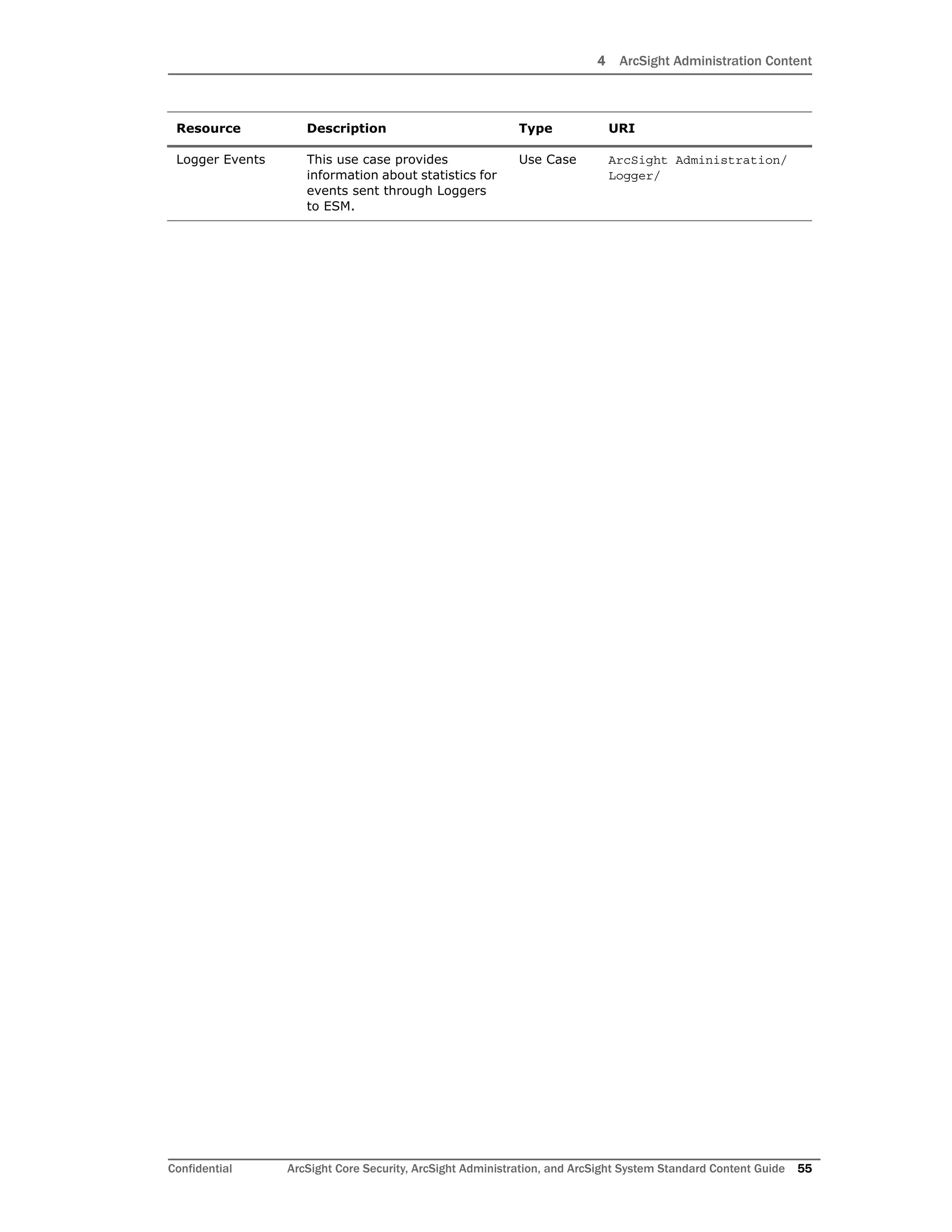 4 ArcSight Administration Content
Confidential ArcSight Core Security, ArcSight Administration, and ArcSight System Standard Content Guide 55
Logger Events This use case provides
information about statistics for
events sent through Loggers
to ESM.
Use Case ArcSight Administration/
Logger/
Resource Description Type URI
 