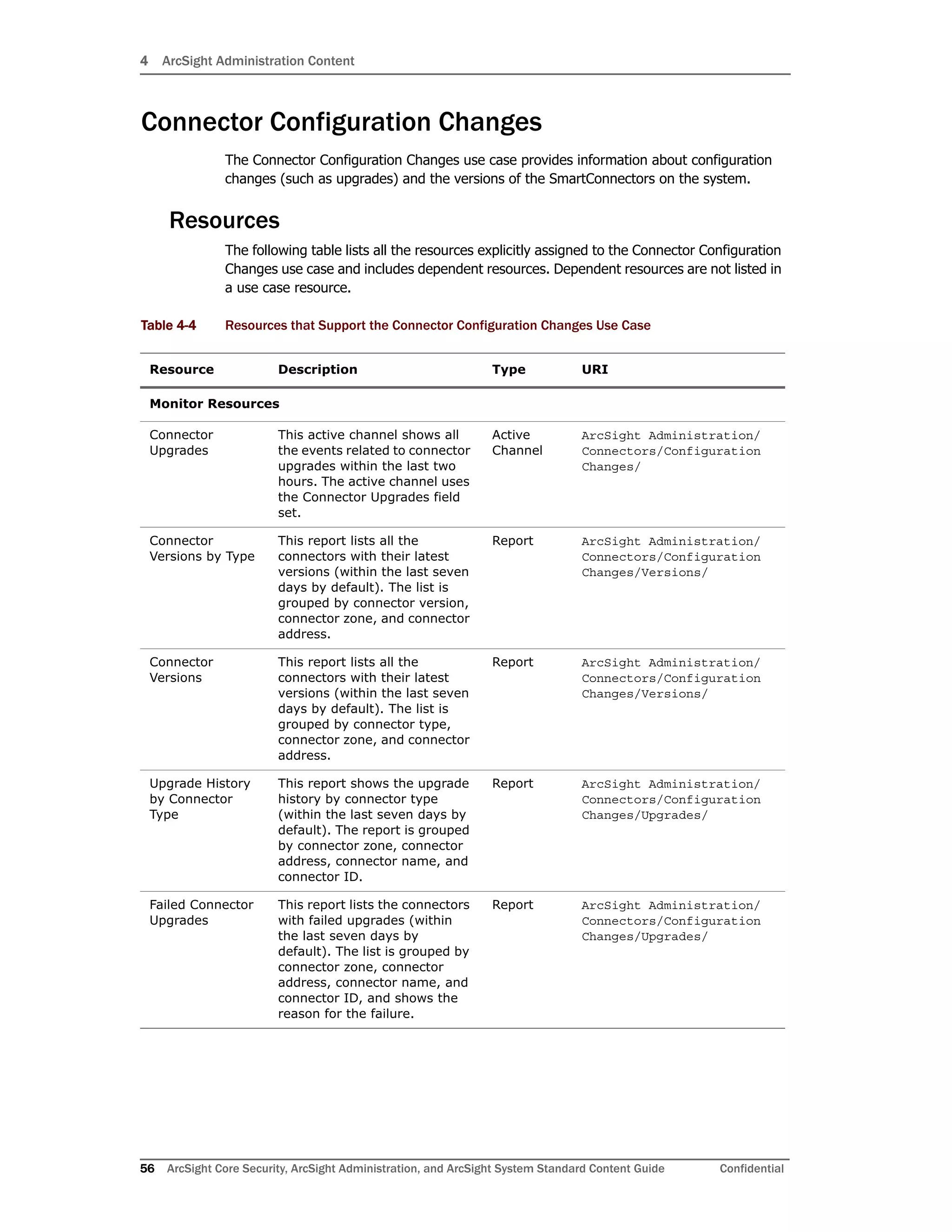 4 ArcSight Administration Content
56 ArcSight Core Security, ArcSight Administration, and ArcSight System Standard Content Guide Confidential
Connector Configuration Changes
The Connector Configuration Changes use case provides information about configuration
changes (such as upgrades) and the versions of the SmartConnectors on the system.
Resources
The following table lists all the resources explicitly assigned to the Connector Configuration
Changes use case and includes dependent resources. Dependent resources are not listed in
a use case resource.
Table 4-4 Resources that Support the Connector Configuration Changes Use Case
Resource Description Type URI
Monitor Resources
Connector
Upgrades
This active channel shows all
the events related to connector
upgrades within the last two
hours. The active channel uses
the Connector Upgrades field
set.
Active
Channel
ArcSight Administration/
Connectors/Configuration
Changes/
Connector
Versions by Type
This report lists all the
connectors with their latest
versions (within the last seven
days by default). The list is
grouped by connector version,
connector zone, and connector
address.
Report ArcSight Administration/
Connectors/Configuration
Changes/Versions/
Connector
Versions
This report lists all the
connectors with their latest
versions (within the last seven
days by default). The list is
grouped by connector type,
connector zone, and connector
address.
Report ArcSight Administration/
Connectors/Configuration
Changes/Versions/
Upgrade History
by Connector
Type
This report shows the upgrade
history by connector type
(within the last seven days by
default). The report is grouped
by connector zone, connector
address, connector name, and
connector ID.
Report ArcSight Administration/
Connectors/Configuration
Changes/Upgrades/
Failed Connector
Upgrades
This report lists the connectors
with failed upgrades (within
the last seven days by
default). The list is grouped by
connector zone, connector
address, connector name, and
connector ID, and shows the
reason for the failure.
Report ArcSight Administration/
Connectors/Configuration
Changes/Upgrades/
 