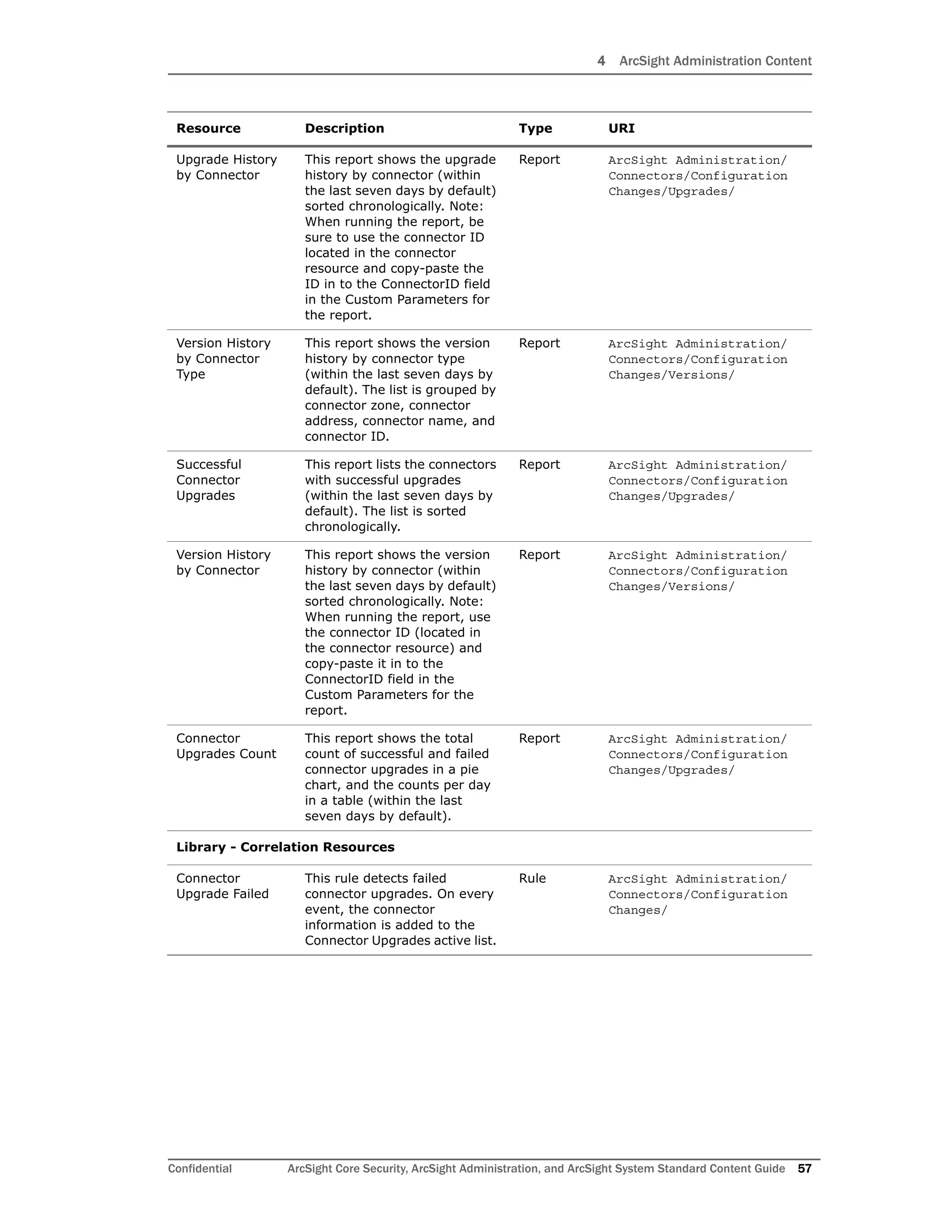 4 ArcSight Administration Content
Confidential ArcSight Core Security, ArcSight Administration, and ArcSight System Standard Content Guide 57
Upgrade History
by Connector
This report shows the upgrade
history by connector (within
the last seven days by default)
sorted chronologically. Note:
When running the report, be
sure to use the connector ID
located in the connector
resource and copy-paste the
ID in to the ConnectorID field
in the Custom Parameters for
the report.
Report ArcSight Administration/
Connectors/Configuration
Changes/Upgrades/
Version History
by Connector
Type
This report shows the version
history by connector type
(within the last seven days by
default). The list is grouped by
connector zone, connector
address, connector name, and
connector ID.
Report ArcSight Administration/
Connectors/Configuration
Changes/Versions/
Successful
Connector
Upgrades
This report lists the connectors
with successful upgrades
(within the last seven days by
default). The list is sorted
chronologically.
Report ArcSight Administration/
Connectors/Configuration
Changes/Upgrades/
Version History
by Connector
This report shows the version
history by connector (within
the last seven days by default)
sorted chronologically. Note:
When running the report, use
the connector ID (located in
the connector resource) and
copy-paste it in to the
ConnectorID field in the
Custom Parameters for the
report.
Report ArcSight Administration/
Connectors/Configuration
Changes/Versions/
Connector
Upgrades Count
This report shows the total
count of successful and failed
connector upgrades in a pie
chart, and the counts per day
in a table (within the last
seven days by default).
Report ArcSight Administration/
Connectors/Configuration
Changes/Upgrades/
Library - Correlation Resources
Connector
Upgrade Failed
This rule detects failed
connector upgrades. On every
event, the connector
information is added to the
Connector Upgrades active list.
Rule ArcSight Administration/
Connectors/Configuration
Changes/
Resource Description Type URI
 