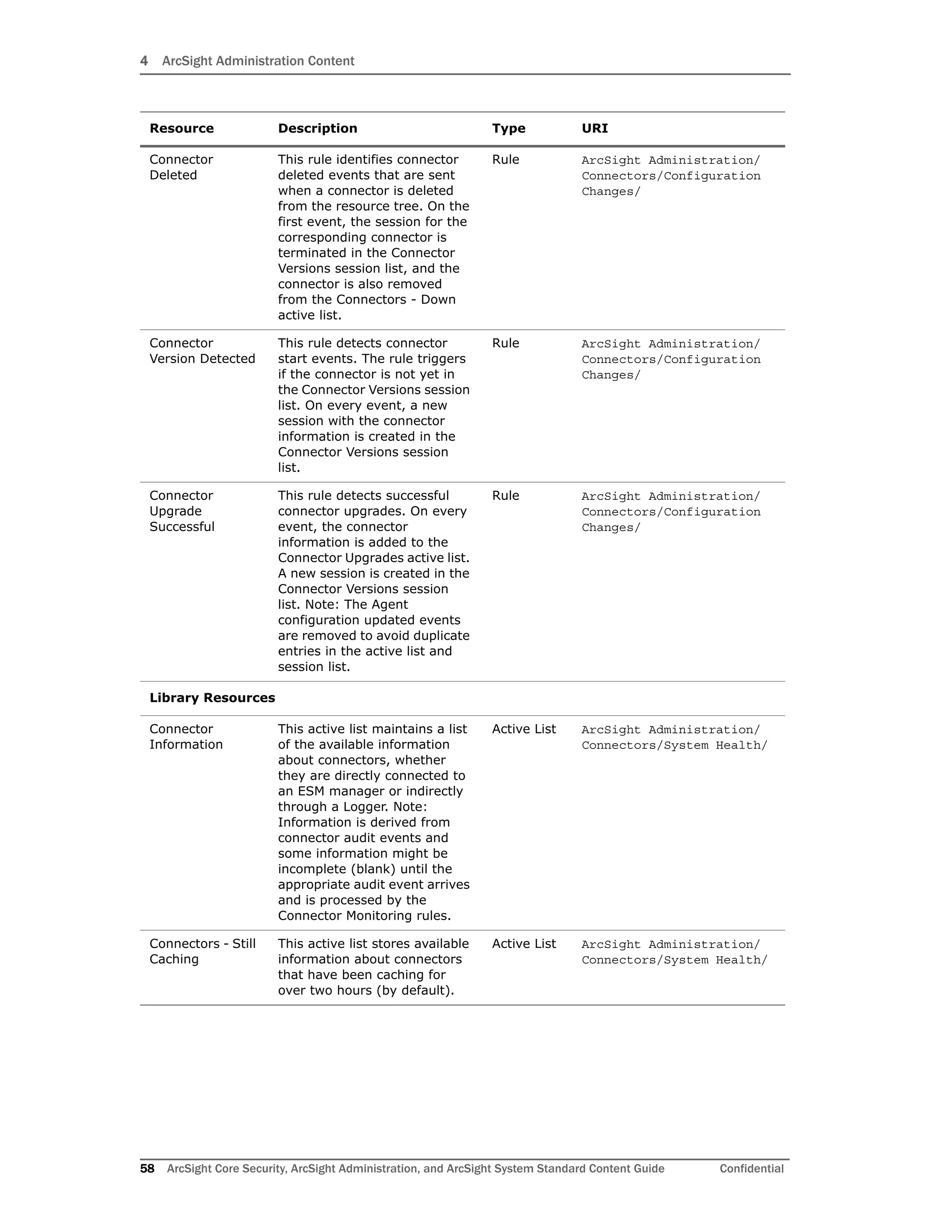 4 ArcSight Administration Content
58 ArcSight Core Security, ArcSight Administration, and ArcSight System Standard Content Guide Confidential
Connector
Deleted
This rule identifies connector
deleted events that are sent
when a connector is deleted
from the resource tree. On the
first event, the session for the
corresponding connector is
terminated in the Connector
Versions session list, and the
connector is also removed
from the Connectors - Down
active list.
Rule ArcSight Administration/
Connectors/Configuration
Changes/
Connector
Version Detected
This rule detects connector
start events. The rule triggers
if the connector is not yet in
the Connector Versions session
list. On every event, a new
session with the connector
information is created in the
Connector Versions session
list.
Rule ArcSight Administration/
Connectors/Configuration
Changes/
Connector
Upgrade
Successful
This rule detects successful
connector upgrades. On every
event, the connector
information is added to the
Connector Upgrades active list.
A new session is created in the
Connector Versions session
list. Note: The Agent
configuration updated events
are removed to avoid duplicate
entries in the active list and
session list.
Rule ArcSight Administration/
Connectors/Configuration
Changes/
Library Resources
Connector
Information
This active list maintains a list
of the available information
about connectors, whether
they are directly connected to
an ESM manager or indirectly
through a Logger. Note:
Information is derived from
connector audit events and
some information might be
incomplete (blank) until the
appropriate audit event arrives
and is processed by the
Connector Monitoring rules.
Active List ArcSight Administration/
Connectors/System Health/
Connectors - Still
Caching
This active list stores available
information about connectors
that have been caching for
over two hours (by default).
Active List ArcSight Administration/
Connectors/System Health/
Resource Description Type URI
 