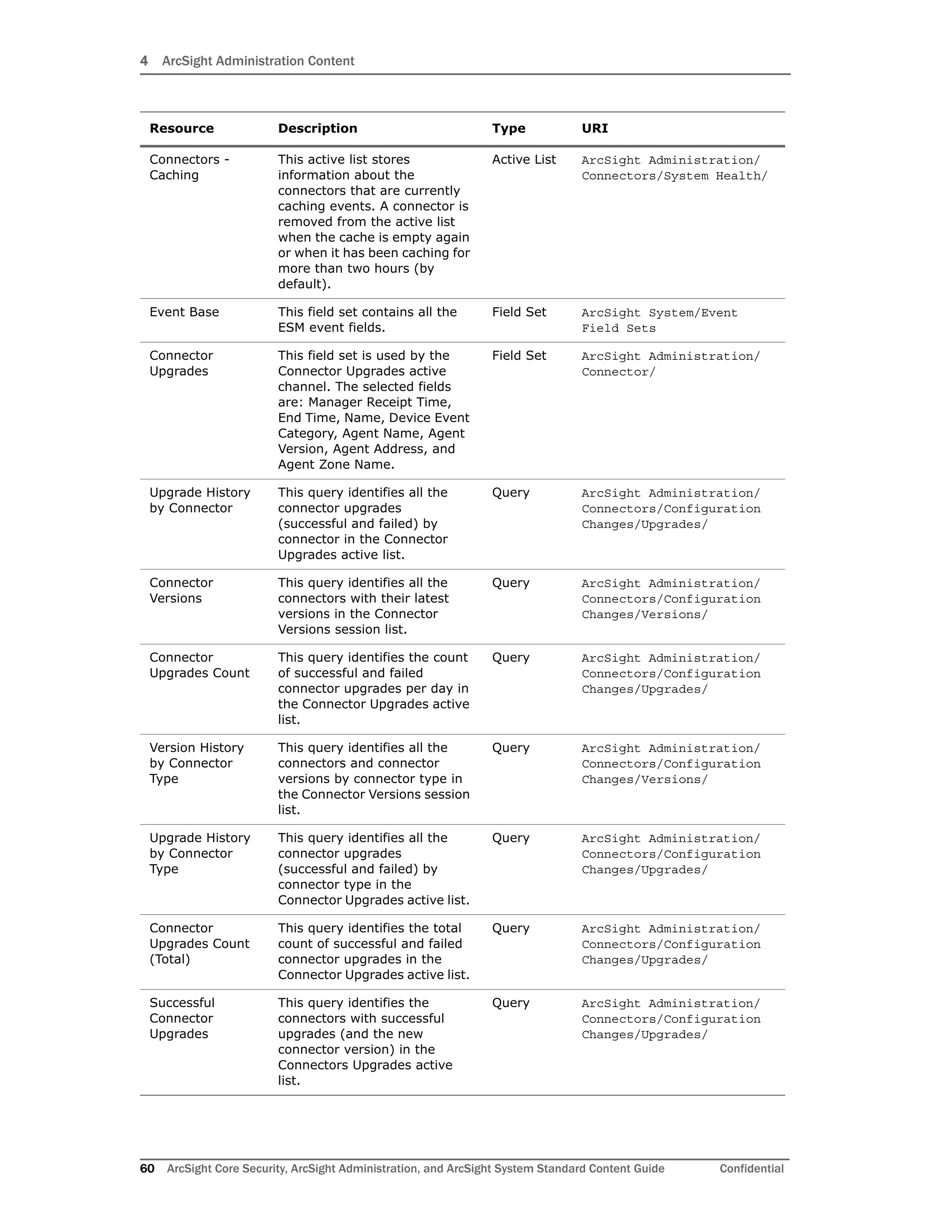 4 ArcSight Administration Content
60 ArcSight Core Security, ArcSight Administration, and ArcSight System Standard Content Guide Confidential
Connectors -
Caching
This active list stores
information about the
connectors that are currently
caching events. A connector is
removed from the active list
when the cache is empty again
or when it has been caching for
more than two hours (by
default).
Active List ArcSight Administration/
Connectors/System Health/
Event Base This field set contains all the
ESM event fields.
Field Set ArcSight System/Event
Field Sets
Connector
Upgrades
This field set is used by the
Connector Upgrades active
channel. The selected fields
are: Manager Receipt Time,
End Time, Name, Device Event
Category, Agent Name, Agent
Version, Agent Address, and
Agent Zone Name.
Field Set ArcSight Administration/
Connector/
Upgrade History
by Connector
This query identifies all the
connector upgrades
(successful and failed) by
connector in the Connector
Upgrades active list.
Query ArcSight Administration/
Connectors/Configuration
Changes/Upgrades/
Connector
Versions
This query identifies all the
connectors with their latest
versions in the Connector
Versions session list.
Query ArcSight Administration/
Connectors/Configuration
Changes/Versions/
Connector
Upgrades Count
This query identifies the count
of successful and failed
connector upgrades per day in
the Connector Upgrades active
list.
Query ArcSight Administration/
Connectors/Configuration
Changes/Upgrades/
Version History
by Connector
Type
This query identifies all the
connectors and connector
versions by connector type in
the Connector Versions session
list.
Query ArcSight Administration/
Connectors/Configuration
Changes/Versions/
Upgrade History
by Connector
Type
This query identifies all the
connector upgrades
(successful and failed) by
connector type in the
Connector Upgrades active list.
Query ArcSight Administration/
Connectors/Configuration
Changes/Upgrades/
Connector
Upgrades Count
(Total)
This query identifies the total
count of successful and failed
connector upgrades in the
Connector Upgrades active list.
Query ArcSight Administration/
Connectors/Configuration
Changes/Upgrades/
Successful
Connector
Upgrades
This query identifies the
connectors with successful
upgrades (and the new
connector version) in the
Connectors Upgrades active
list.
Query ArcSight Administration/
Connectors/Configuration
Changes/Upgrades/
Resource Description Type URI
 