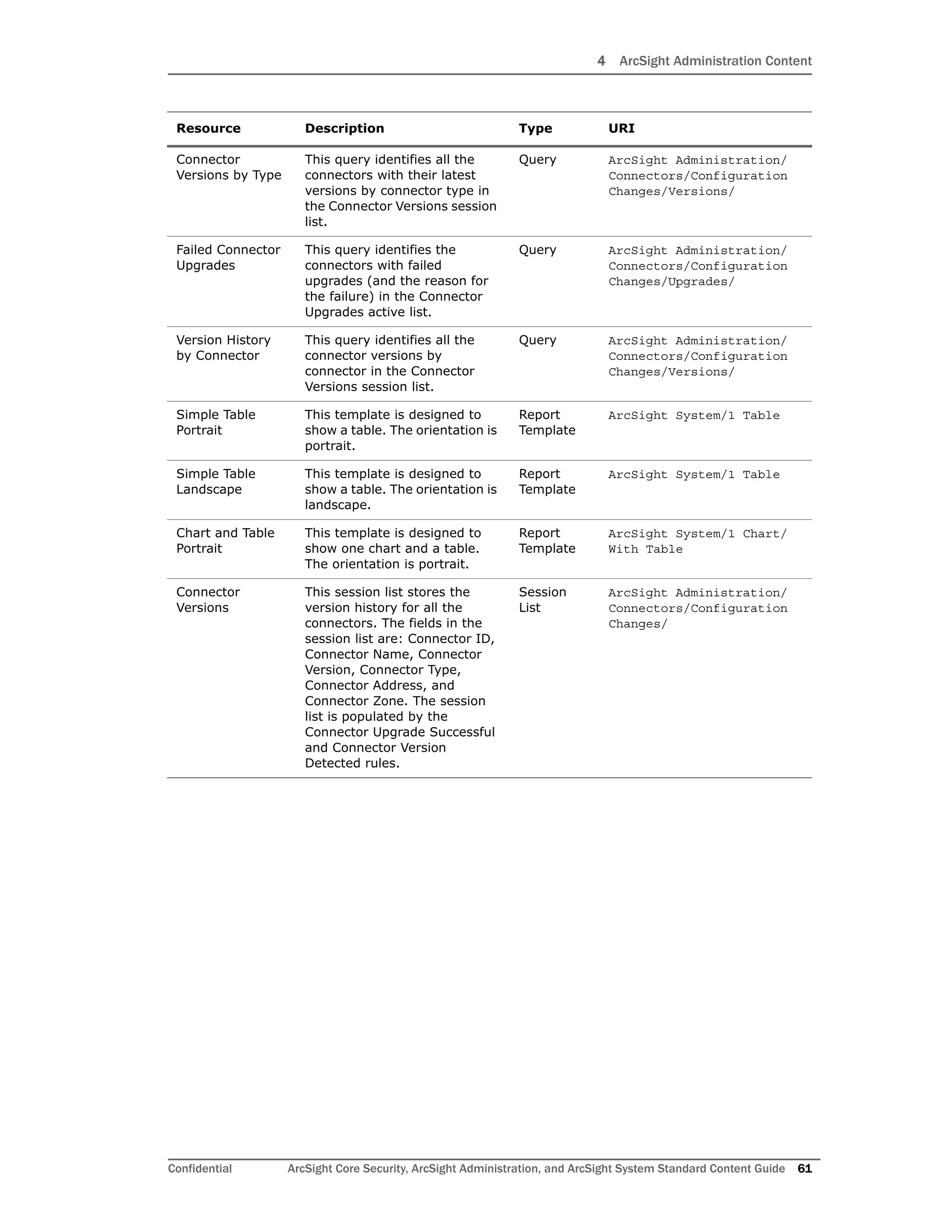 4 ArcSight Administration Content
Confidential ArcSight Core Security, ArcSight Administration, and ArcSight System Standard Content Guide 61
Connector
Versions by Type
This query identifies all the
connectors with their latest
versions by connector type in
the Connector Versions session
list.
Query ArcSight Administration/
Connectors/Configuration
Changes/Versions/
Failed Connector
Upgrades
This query identifies the
connectors with failed
upgrades (and the reason for
the failure) in the Connector
Upgrades active list.
Query ArcSight Administration/
Connectors/Configuration
Changes/Upgrades/
Version History
by Connector
This query identifies all the
connector versions by
connector in the Connector
Versions session list.
Query ArcSight Administration/
Connectors/Configuration
Changes/Versions/
Simple Table
Portrait
This template is designed to
show a table. The orientation is
portrait.
Report
Template
ArcSight System/1 Table
Simple Table
Landscape
This template is designed to
show a table. The orientation is
landscape.
Report
Template
ArcSight System/1 Table
Chart and Table
Portrait
This template is designed to
show one chart and a table.
The orientation is portrait.
Report
Template
ArcSight System/1 Chart/
With Table
Connector
Versions
This session list stores the
version history for all the
connectors. The fields in the
session list are: Connector ID,
Connector Name, Connector
Version, Connector Type,
Connector Address, and
Connector Zone. The session
list is populated by the
Connector Upgrade Successful
and Connector Version
Detected rules.
Session
List
ArcSight Administration/
Connectors/Configuration
Changes/
Resource Description Type URI
 