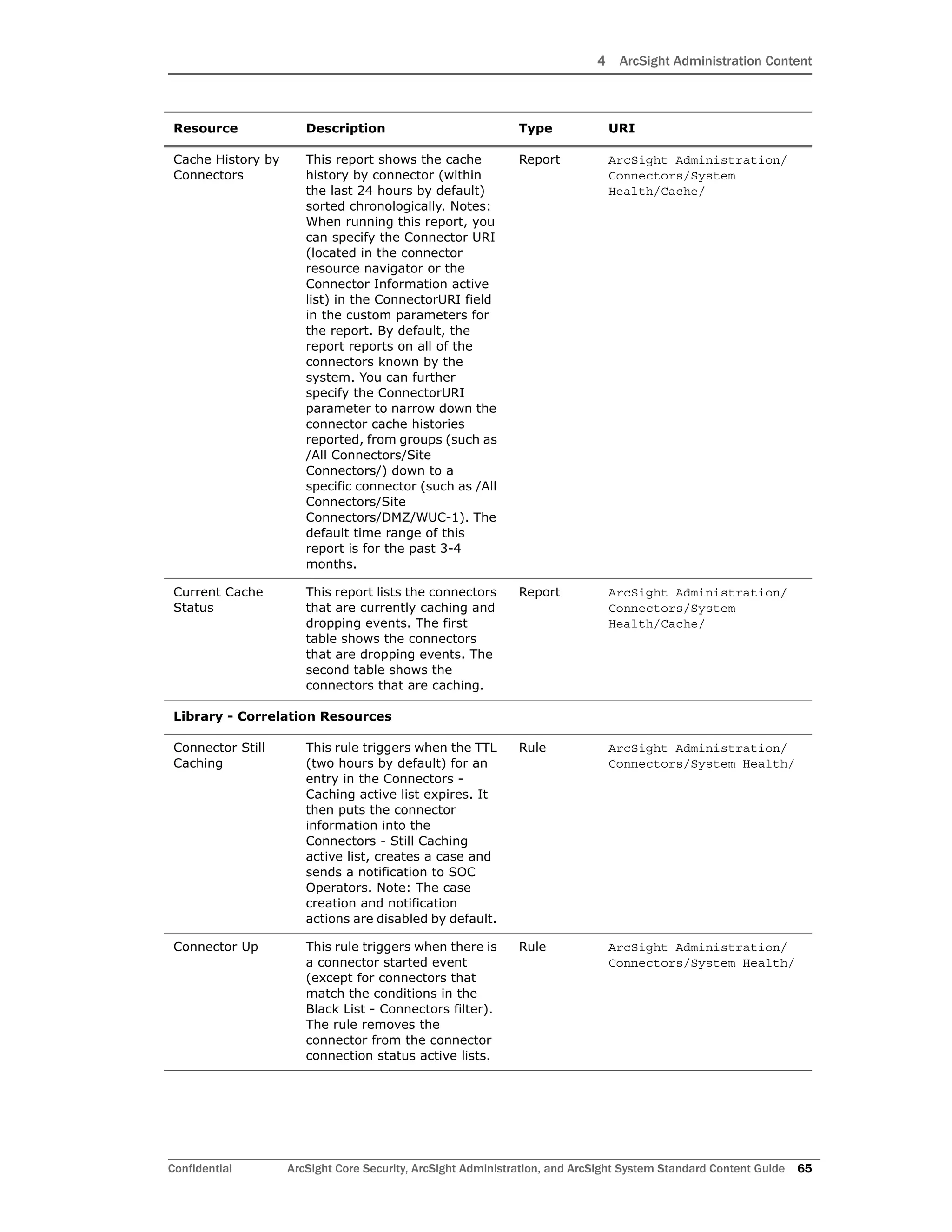 4 ArcSight Administration Content
Confidential ArcSight Core Security, ArcSight Administration, and ArcSight System Standard Content Guide 65
Cache History by
Connectors
This report shows the cache
history by connector (within
the last 24 hours by default)
sorted chronologically. Notes:
When running this report, you
can specify the Connector URI
(located in the connector
resource navigator or the
Connector Information active
list) in the ConnectorURI field
in the custom parameters for
the report. By default, the
report reports on all of the
connectors known by the
system. You can further
specify the ConnectorURI
parameter to narrow down the
connector cache histories
reported, from groups (such as
/All Connectors/Site
Connectors/) down to a
specific connector (such as /All
Connectors/Site
Connectors/DMZ/WUC-1). The
default time range of this
report is for the past 3-4
months.
Report ArcSight Administration/
Connectors/System
Health/Cache/
Current Cache
Status
This report lists the connectors
that are currently caching and
dropping events. The first
table shows the connectors
that are dropping events. The
second table shows the
connectors that are caching.
Report ArcSight Administration/
Connectors/System
Health/Cache/
Library - Correlation Resources
Connector Still
Caching
This rule triggers when the TTL
(two hours by default) for an
entry in the Connectors -
Caching active list expires. It
then puts the connector
information into the
Connectors - Still Caching
active list, creates a case and
sends a notification to SOC
Operators. Note: The case
creation and notification
actions are disabled by default.
Rule ArcSight Administration/
Connectors/System Health/
Connector Up This rule triggers when there is
a connector started event
(except for connectors that
match the conditions in the
Black List - Connectors filter).
The rule removes the
connector from the connector
connection status active lists.
Rule ArcSight Administration/
Connectors/System Health/
Resource Description Type URI
 
