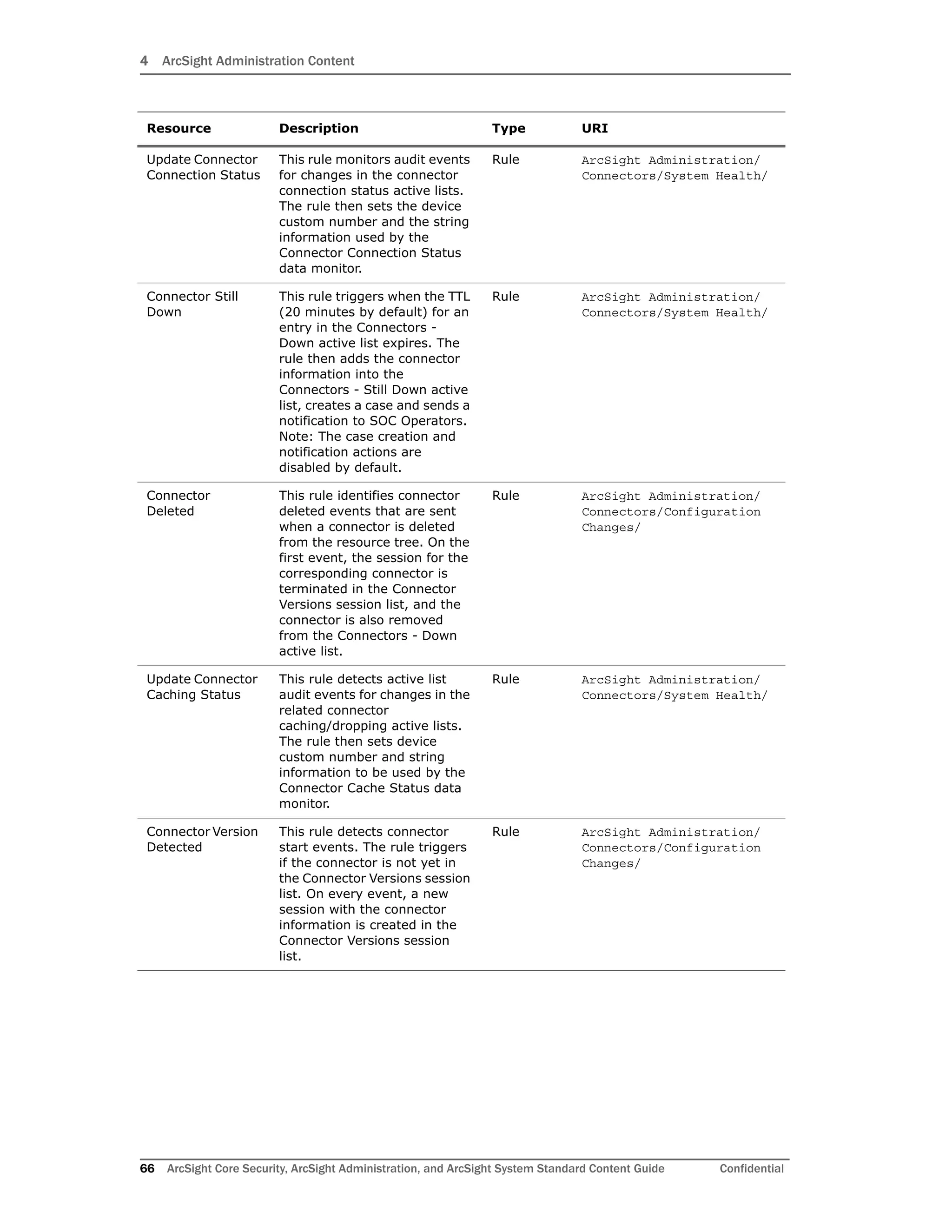 4 ArcSight Administration Content
66 ArcSight Core Security, ArcSight Administration, and ArcSight System Standard Content Guide Confidential
Update Connector
Connection Status
This rule monitors audit events
for changes in the connector
connection status active lists.
The rule then sets the device
custom number and the string
information used by the
Connector Connection Status
data monitor.
Rule ArcSight Administration/
Connectors/System Health/
Connector Still
Down
This rule triggers when the TTL
(20 minutes by default) for an
entry in the Connectors -
Down active list expires. The
rule then adds the connector
information into the
Connectors - Still Down active
list, creates a case and sends a
notification to SOC Operators.
Note: The case creation and
notification actions are
disabled by default.
Rule ArcSight Administration/
Connectors/System Health/
Connector
Deleted
This rule identifies connector
deleted events that are sent
when a connector is deleted
from the resource tree. On the
first event, the session for the
corresponding connector is
terminated in the Connector
Versions session list, and the
connector is also removed
from the Connectors - Down
active list.
Rule ArcSight Administration/
Connectors/Configuration
Changes/
Update Connector
Caching Status
This rule detects active list
audit events for changes in the
related connector
caching/dropping active lists.
The rule then sets device
custom number and string
information to be used by the
Connector Cache Status data
monitor.
Rule ArcSight Administration/
Connectors/System Health/
Connector Version
Detected
This rule detects connector
start events. The rule triggers
if the connector is not yet in
the Connector Versions session
list. On every event, a new
session with the connector
information is created in the
Connector Versions session
list.
Rule ArcSight Administration/
Connectors/Configuration
Changes/
Resource Description Type URI
 
