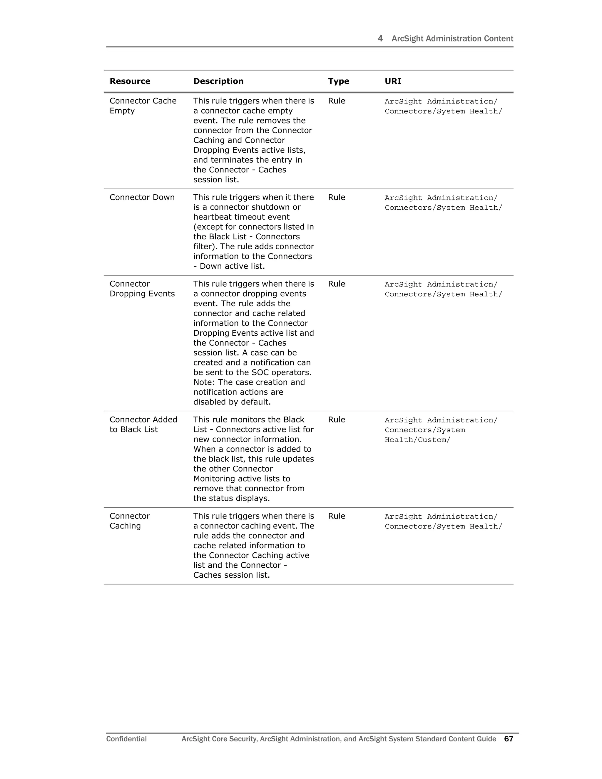 4 ArcSight Administration Content
Confidential ArcSight Core Security, ArcSight Administration, and ArcSight System Standard Content Guide 67
Connector Cache
Empty
This rule triggers when there is
a connector cache empty
event. The rule removes the
connector from the Connector
Caching and Connector
Dropping Events active lists,
and terminates the entry in
the Connector - Caches
session list.
Rule ArcSight Administration/
Connectors/System Health/
Connector Down This rule triggers when it there
is a connector shutdown or
heartbeat timeout event
(except for connectors listed in
the Black List - Connectors
filter). The rule adds connector
information to the Connectors
- Down active list.
Rule ArcSight Administration/
Connectors/System Health/
Connector
Dropping Events
This rule triggers when there is
a connector dropping events
event. The rule adds the
connector and cache related
information to the Connector
Dropping Events active list and
the Connector - Caches
session list. A case can be
created and a notification can
be sent to the SOC operators.
Note: The case creation and
notification actions are
disabled by default.
Rule ArcSight Administration/
Connectors/System Health/
Connector Added
to Black List
This rule monitors the Black
List - Connectors active list for
new connector information.
When a connector is added to
the black list, this rule updates
the other Connector
Monitoring active lists to
remove that connector from
the status displays.
Rule ArcSight Administration/
Connectors/System
Health/Custom/
Connector
Caching
This rule triggers when there is
a connector caching event. The
rule adds the connector and
cache related information to
the Connector Caching active
list and the Connector -
Caches session list.
Rule ArcSight Administration/
Connectors/System Health/
Resource Description Type URI
 