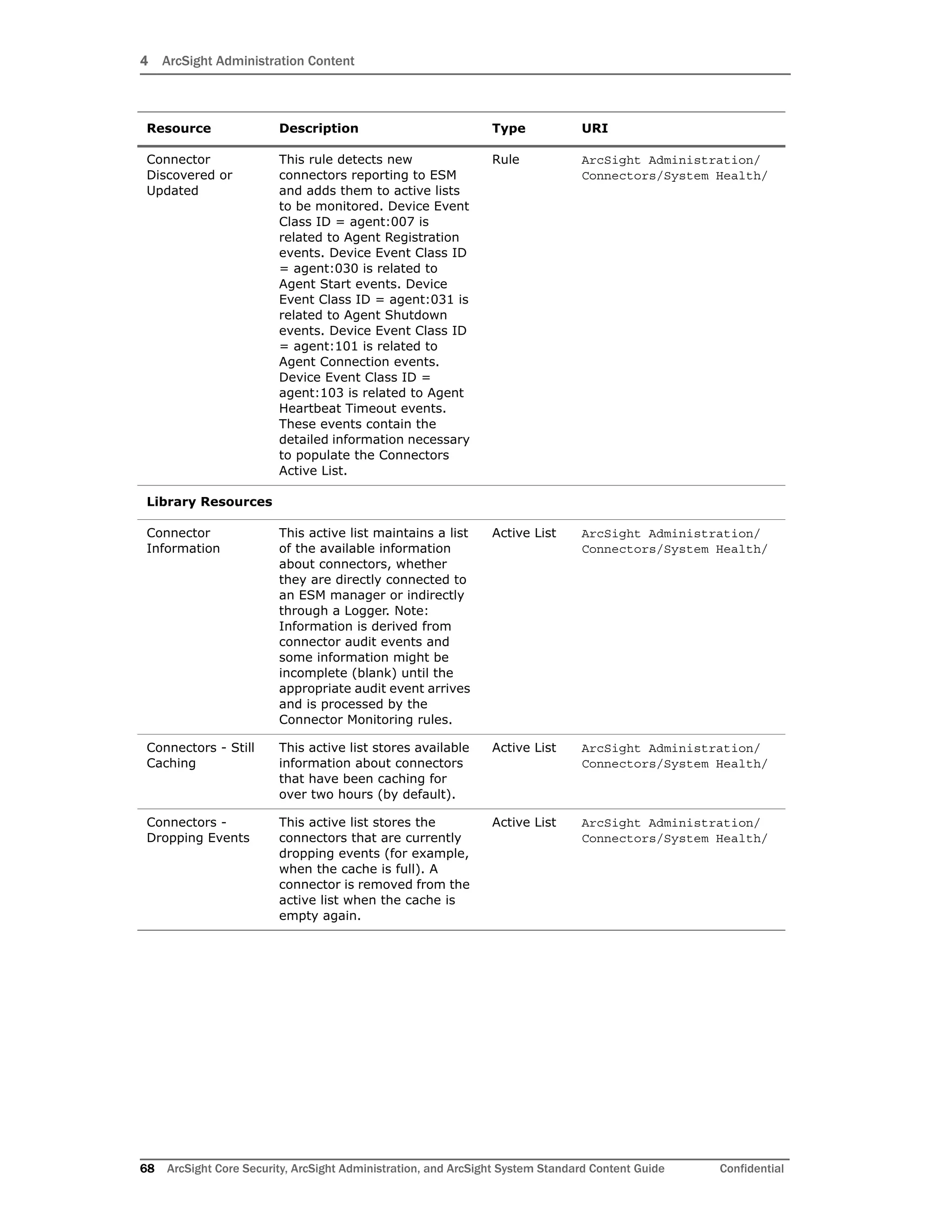 4 ArcSight Administration Content
68 ArcSight Core Security, ArcSight Administration, and ArcSight System Standard Content Guide Confidential
Connector
Discovered or
Updated
This rule detects new
connectors reporting to ESM
and adds them to active lists
to be monitored. Device Event
Class ID = agent:007 is
related to Agent Registration
events. Device Event Class ID
= agent:030 is related to
Agent Start events. Device
Event Class ID = agent:031 is
related to Agent Shutdown
events. Device Event Class ID
= agent:101 is related to
Agent Connection events.
Device Event Class ID =
agent:103 is related to Agent
Heartbeat Timeout events.
These events contain the
detailed information necessary
to populate the Connectors
Active List.
Rule ArcSight Administration/
Connectors/System Health/
Library Resources
Connector
Information
This active list maintains a list
of the available information
about connectors, whether
they are directly connected to
an ESM manager or indirectly
through a Logger. Note:
Information is derived from
connector audit events and
some information might be
incomplete (blank) until the
appropriate audit event arrives
and is processed by the
Connector Monitoring rules.
Active List ArcSight Administration/
Connectors/System Health/
Connectors - Still
Caching
This active list stores available
information about connectors
that have been caching for
over two hours (by default).
Active List ArcSight Administration/
Connectors/System Health/
Connectors -
Dropping Events
This active list stores the
connectors that are currently
dropping events (for example,
when the cache is full). A
connector is removed from the
active list when the cache is
empty again.
Active List ArcSight Administration/
Connectors/System Health/
Resource Description Type URI
 