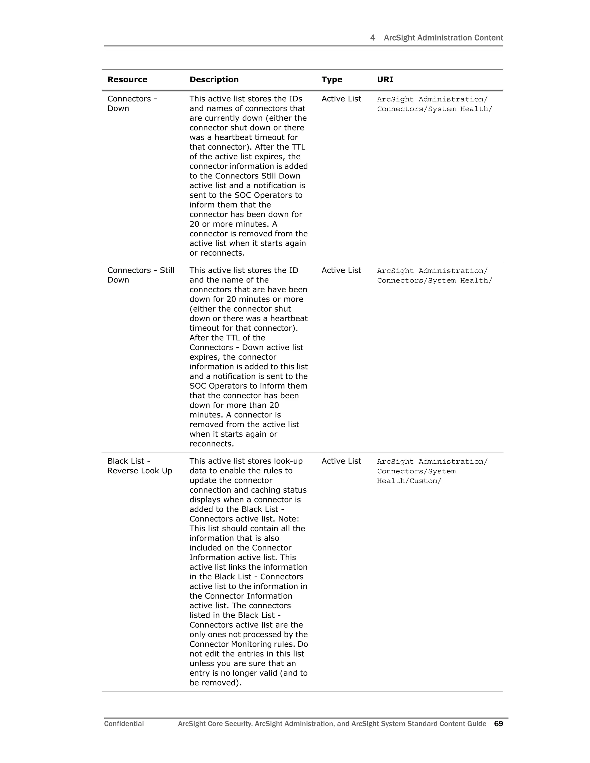 4 ArcSight Administration Content
Confidential ArcSight Core Security, ArcSight Administration, and ArcSight System Standard Content Guide 69
Connectors -
Down
This active list stores the IDs
and names of connectors that
are currently down (either the
connector shut down or there
was a heartbeat timeout for
that connector). After the TTL
of the active list expires, the
connector information is added
to the Connectors Still Down
active list and a notification is
sent to the SOC Operators to
inform them that the
connector has been down for
20 or more minutes. A
connector is removed from the
active list when it starts again
or reconnects.
Active List ArcSight Administration/
Connectors/System Health/
Connectors - Still
Down
This active list stores the ID
and the name of the
connectors that are have been
down for 20 minutes or more
(either the connector shut
down or there was a heartbeat
timeout for that connector).
After the TTL of the
Connectors - Down active list
expires, the connector
information is added to this list
and a notification is sent to the
SOC Operators to inform them
that the connector has been
down for more than 20
minutes. A connector is
removed from the active list
when it starts again or
reconnects.
Active List ArcSight Administration/
Connectors/System Health/
Black List -
Reverse Look Up
This active list stores look-up
data to enable the rules to
update the connector
connection and caching status
displays when a connector is
added to the Black List -
Connectors active list. Note:
This list should contain all the
information that is also
included on the Connector
Information active list. This
active list links the information
in the Black List - Connectors
active list to the information in
the Connector Information
active list. The connectors
listed in the Black List -
Connectors active list are the
only ones not processed by the
Connector Monitoring rules. Do
not edit the entries in this list
unless you are sure that an
entry is no longer valid (and to
be removed).
Active List ArcSight Administration/
Connectors/System
Health/Custom/
Resource Description Type URI
 