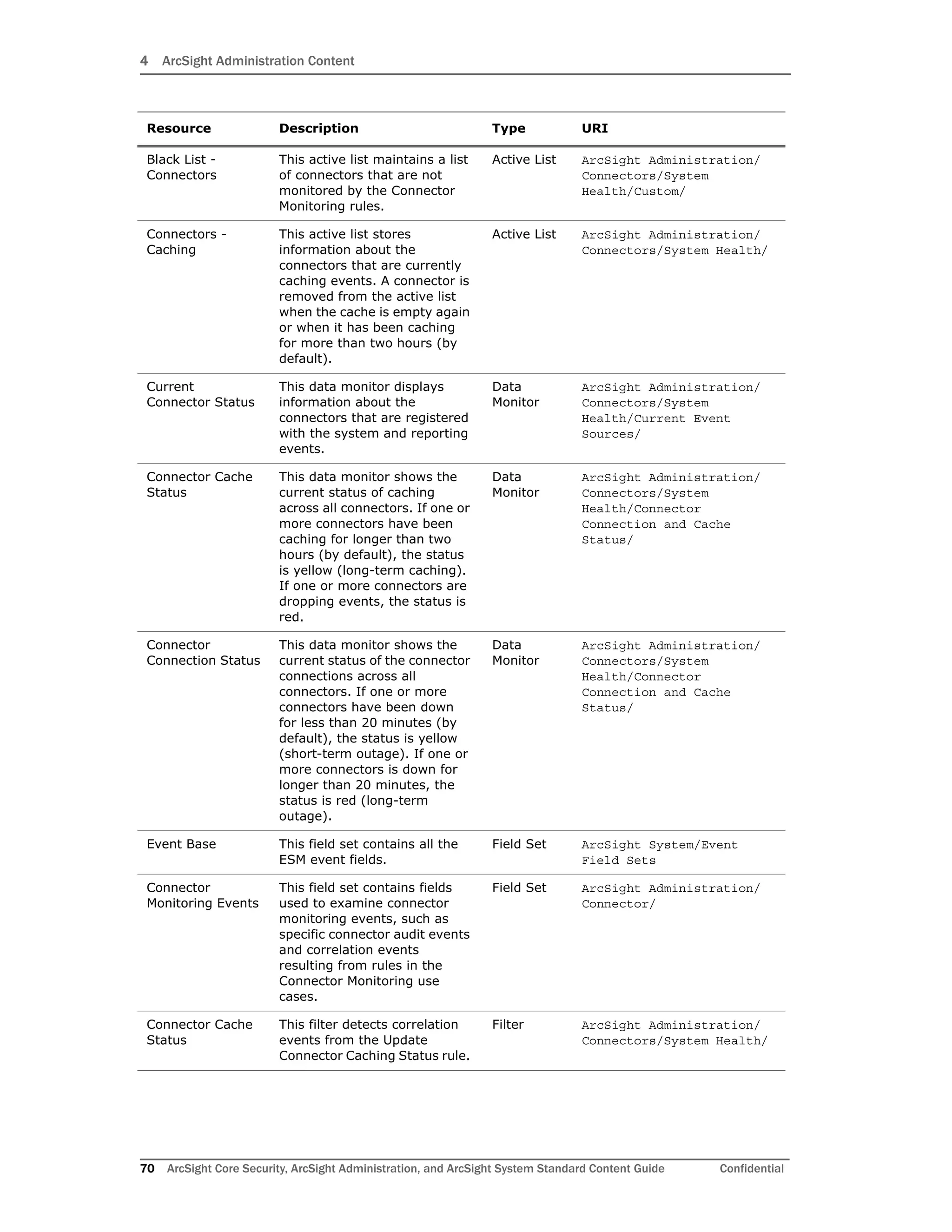 4 ArcSight Administration Content
70 ArcSight Core Security, ArcSight Administration, and ArcSight System Standard Content Guide Confidential
Black List -
Connectors
This active list maintains a list
of connectors that are not
monitored by the Connector
Monitoring rules.
Active List ArcSight Administration/
Connectors/System
Health/Custom/
Connectors -
Caching
This active list stores
information about the
connectors that are currently
caching events. A connector is
removed from the active list
when the cache is empty again
or when it has been caching
for more than two hours (by
default).
Active List ArcSight Administration/
Connectors/System Health/
Current
Connector Status
This data monitor displays
information about the
connectors that are registered
with the system and reporting
events.
Data
Monitor
ArcSight Administration/
Connectors/System
Health/Current Event
Sources/
Connector Cache
Status
This data monitor shows the
current status of caching
across all connectors. If one or
more connectors have been
caching for longer than two
hours (by default), the status
is yellow (long-term caching).
If one or more connectors are
dropping events, the status is
red.
Data
Monitor
ArcSight Administration/
Connectors/System
Health/Connector
Connection and Cache
Status/
Connector
Connection Status
This data monitor shows the
current status of the connector
connections across all
connectors. If one or more
connectors have been down
for less than 20 minutes (by
default), the status is yellow
(short-term outage). If one or
more connectors is down for
longer than 20 minutes, the
status is red (long-term
outage).
Data
Monitor
ArcSight Administration/
Connectors/System
Health/Connector
Connection and Cache
Status/
Event Base This field set contains all the
ESM event fields.
Field Set ArcSight System/Event
Field Sets
Connector
Monitoring Events
This field set contains fields
used to examine connector
monitoring events, such as
specific connector audit events
and correlation events
resulting from rules in the
Connector Monitoring use
cases.
Field Set ArcSight Administration/
Connector/
Connector Cache
Status
This filter detects correlation
events from the Update
Connector Caching Status rule.
Filter ArcSight Administration/
Connectors/System Health/
Resource Description Type URI
 