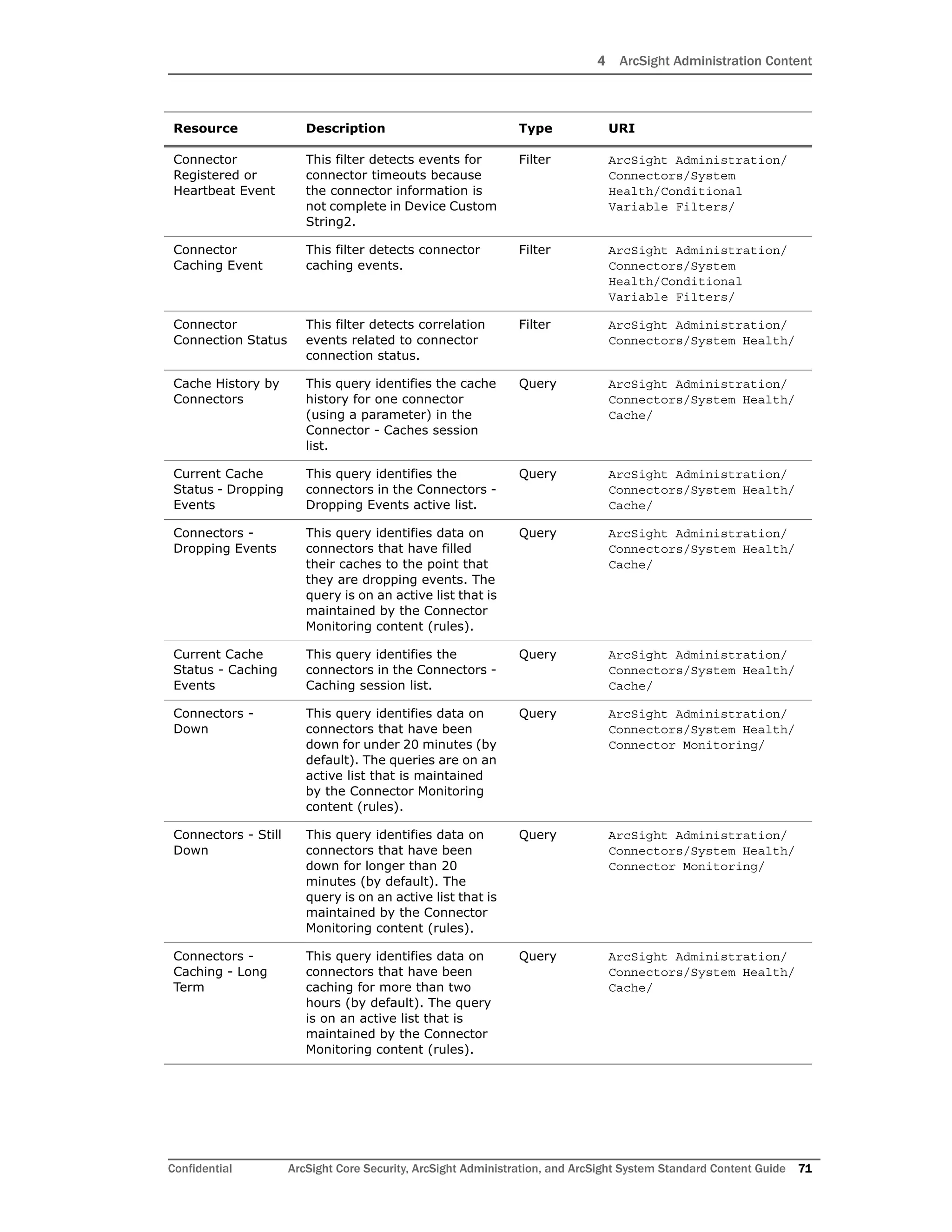 4 ArcSight Administration Content
Confidential ArcSight Core Security, ArcSight Administration, and ArcSight System Standard Content Guide 71
Connector
Registered or
Heartbeat Event
This filter detects events for
connector timeouts because
the connector information is
not complete in Device Custom
String2.
Filter ArcSight Administration/
Connectors/System
Health/Conditional
Variable Filters/
Connector
Caching Event
This filter detects connector
caching events.
Filter ArcSight Administration/
Connectors/System
Health/Conditional
Variable Filters/
Connector
Connection Status
This filter detects correlation
events related to connector
connection status.
Filter ArcSight Administration/
Connectors/System Health/
Cache History by
Connectors
This query identifies the cache
history for one connector
(using a parameter) in the
Connector - Caches session
list.
Query ArcSight Administration/
Connectors/System Health/
Cache/
Current Cache
Status - Dropping
Events
This query identifies the
connectors in the Connectors -
Dropping Events active list.
Query ArcSight Administration/
Connectors/System Health/
Cache/
Connectors -
Dropping Events
This query identifies data on
connectors that have filled
their caches to the point that
they are dropping events. The
query is on an active list that is
maintained by the Connector
Monitoring content (rules).
Query ArcSight Administration/
Connectors/System Health/
Cache/
Current Cache
Status - Caching
Events
This query identifies the
connectors in the Connectors -
Caching session list.
Query ArcSight Administration/
Connectors/System Health/
Cache/
Connectors -
Down
This query identifies data on
connectors that have been
down for under 20 minutes (by
default). The queries are on an
active list that is maintained
by the Connector Monitoring
content (rules).
Query ArcSight Administration/
Connectors/System Health/
Connector Monitoring/
Connectors - Still
Down
This query identifies data on
connectors that have been
down for longer than 20
minutes (by default). The
query is on an active list that is
maintained by the Connector
Monitoring content (rules).
Query ArcSight Administration/
Connectors/System Health/
Connector Monitoring/
Connectors -
Caching - Long
Term
This query identifies data on
connectors that have been
caching for more than two
hours (by default). The query
is on an active list that is
maintained by the Connector
Monitoring content (rules).
Query ArcSight Administration/
Connectors/System Health/
Cache/
Resource Description Type URI
 