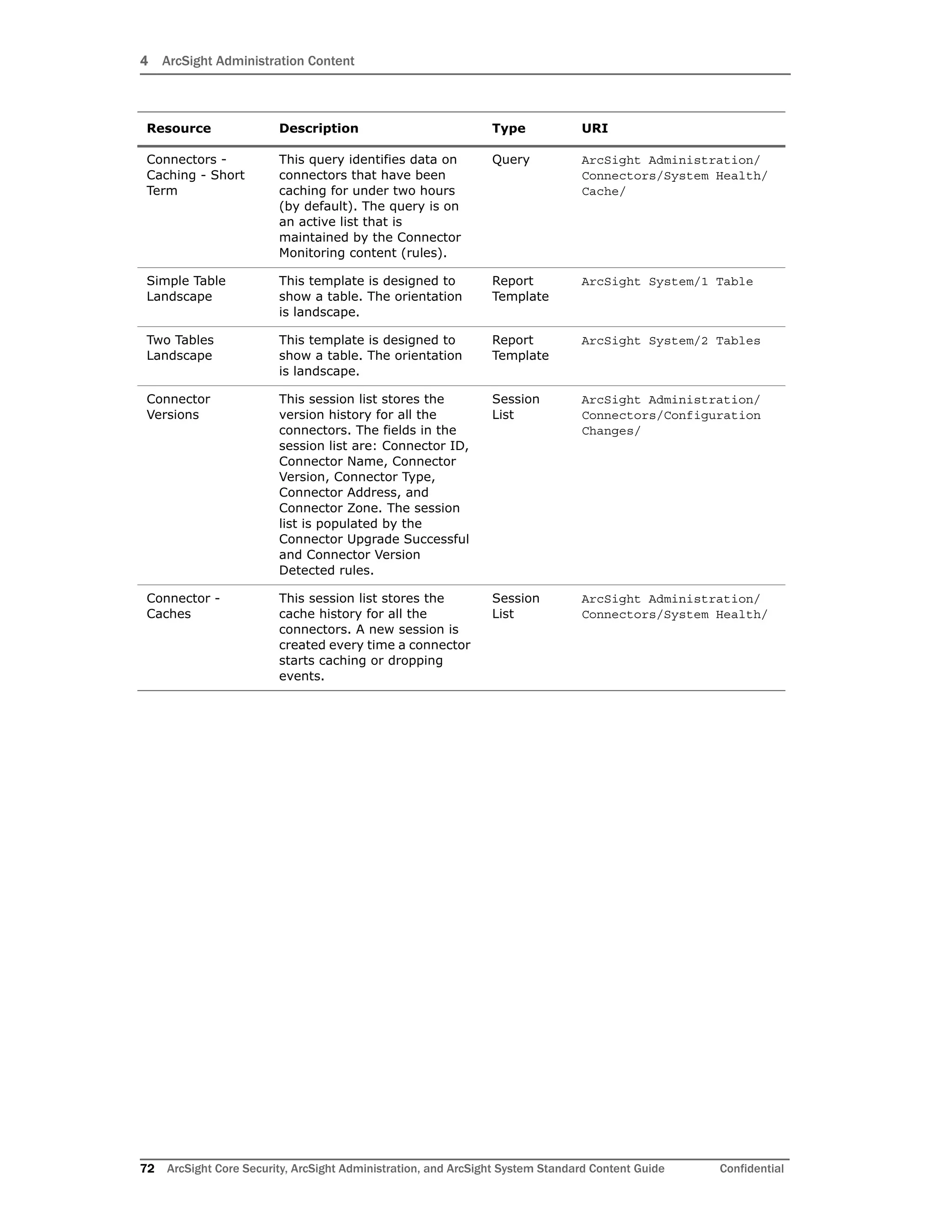 4 ArcSight Administration Content
72 ArcSight Core Security, ArcSight Administration, and ArcSight System Standard Content Guide Confidential
Connectors -
Caching - Short
Term
This query identifies data on
connectors that have been
caching for under two hours
(by default). The query is on
an active list that is
maintained by the Connector
Monitoring content (rules).
Query ArcSight Administration/
Connectors/System Health/
Cache/
Simple Table
Landscape
This template is designed to
show a table. The orientation
is landscape.
Report
Template
ArcSight System/1 Table
Two Tables
Landscape
This template is designed to
show a table. The orientation
is landscape.
Report
Template
ArcSight System/2 Tables
Connector
Versions
This session list stores the
version history for all the
connectors. The fields in the
session list are: Connector ID,
Connector Name, Connector
Version, Connector Type,
Connector Address, and
Connector Zone. The session
list is populated by the
Connector Upgrade Successful
and Connector Version
Detected rules.
Session
List
ArcSight Administration/
Connectors/Configuration
Changes/
Connector -
Caches
This session list stores the
cache history for all the
connectors. A new session is
created every time a connector
starts caching or dropping
events.
Session
List
ArcSight Administration/
Connectors/System Health/
Resource Description Type URI
 