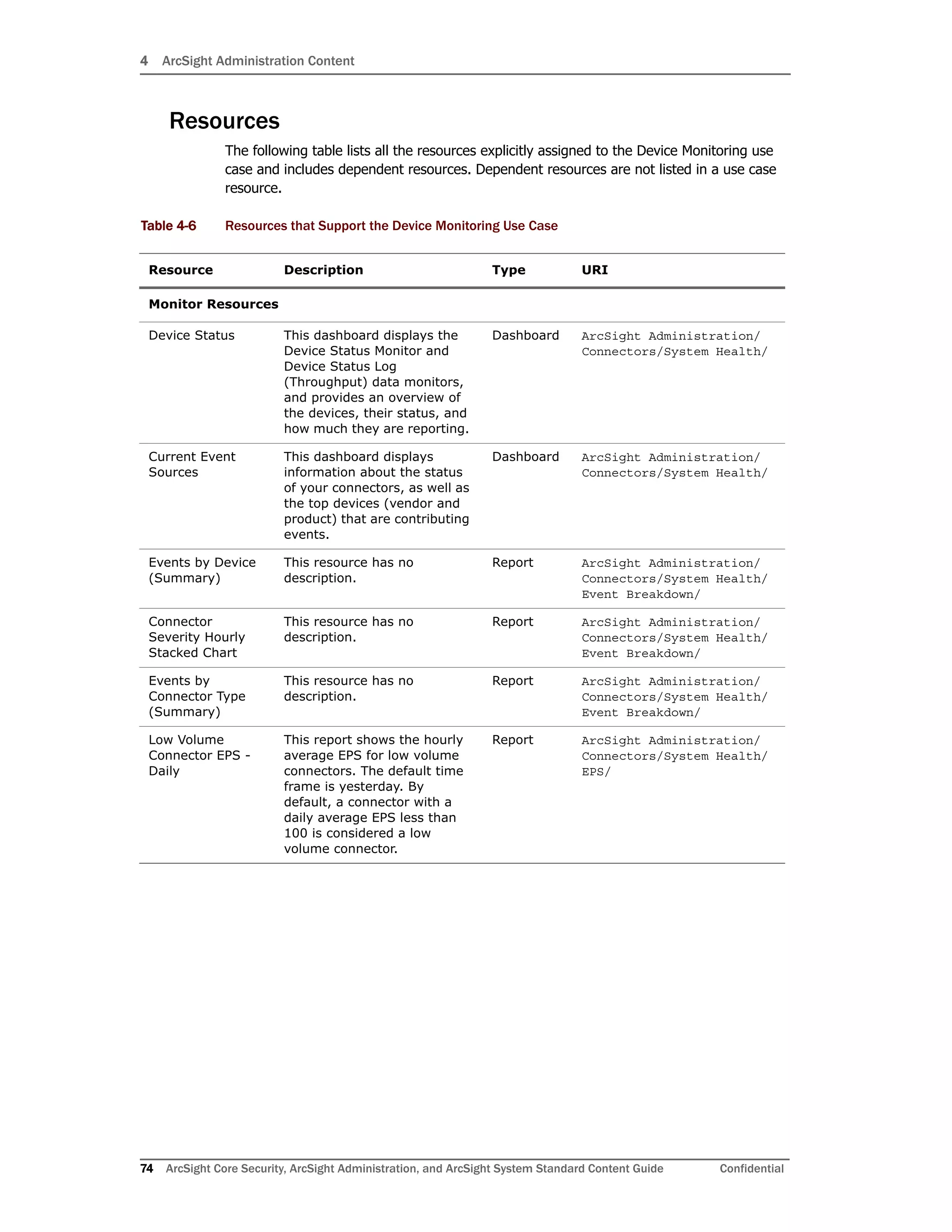4 ArcSight Administration Content
74 ArcSight Core Security, ArcSight Administration, and ArcSight System Standard Content Guide Confidential
Resources
The following table lists all the resources explicitly assigned to the Device Monitoring use
case and includes dependent resources. Dependent resources are not listed in a use case
resource.
Table 4-6 Resources that Support the Device Monitoring Use Case
Resource Description Type URI
Monitor Resources
Device Status This dashboard displays the
Device Status Monitor and
Device Status Log
(Throughput) data monitors,
and provides an overview of
the devices, their status, and
how much they are reporting.
Dashboard ArcSight Administration/
Connectors/System Health/
Current Event
Sources
This dashboard displays
information about the status
of your connectors, as well as
the top devices (vendor and
product) that are contributing
events.
Dashboard ArcSight Administration/
Connectors/System Health/
Events by Device
(Summary)
This resource has no
description.
Report ArcSight Administration/
Connectors/System Health/
Event Breakdown/
Connector
Severity Hourly
Stacked Chart
This resource has no
description.
Report ArcSight Administration/
Connectors/System Health/
Event Breakdown/
Events by
Connector Type
(Summary)
This resource has no
description.
Report ArcSight Administration/
Connectors/System Health/
Event Breakdown/
Low Volume
Connector EPS -
Daily
This report shows the hourly
average EPS for low volume
connectors. The default time
frame is yesterday. By
default, a connector with a
daily average EPS less than
100 is considered a low
volume connector.
Report ArcSight Administration/
Connectors/System Health/
EPS/
 