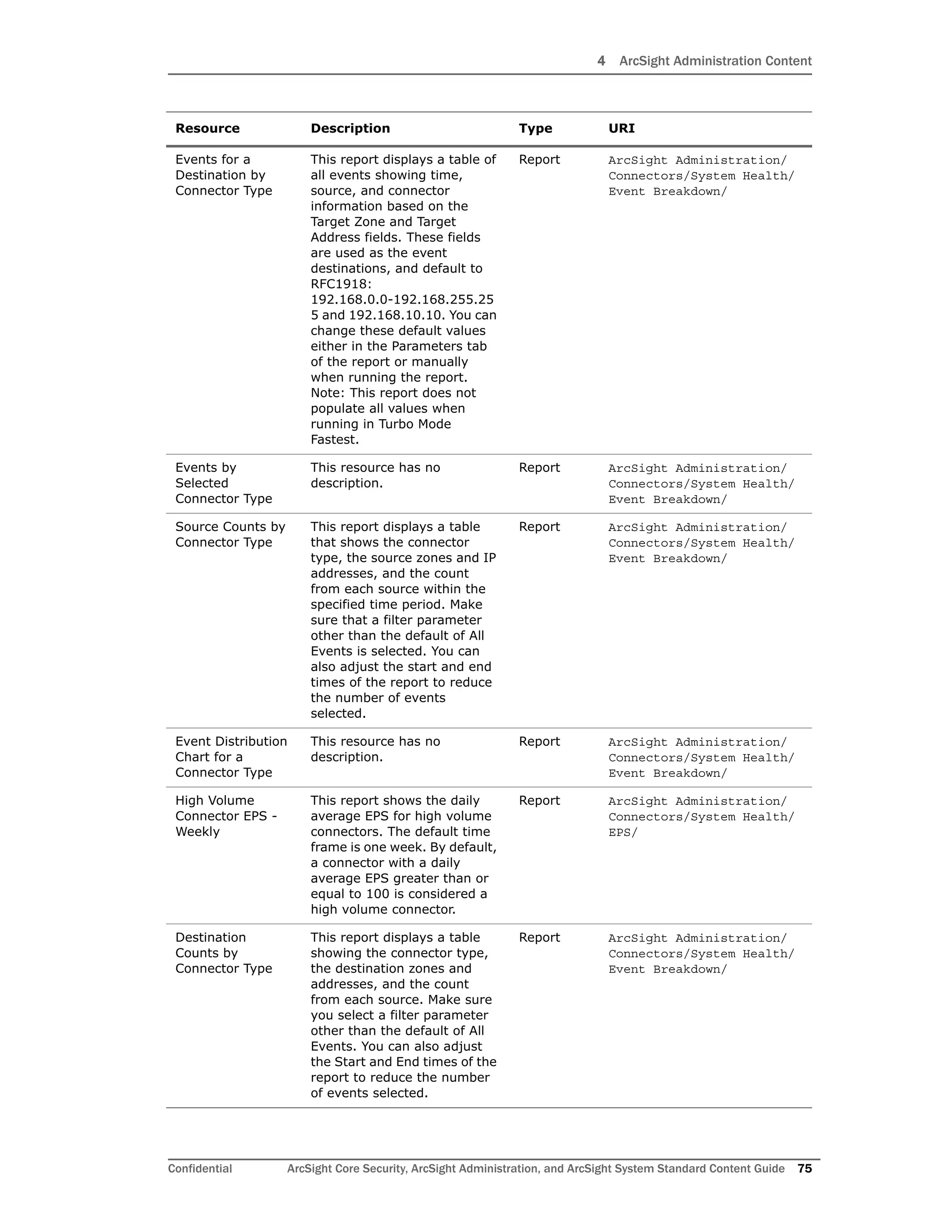 4 ArcSight Administration Content
Confidential ArcSight Core Security, ArcSight Administration, and ArcSight System Standard Content Guide 75
Events for a
Destination by
Connector Type
This report displays a table of
all events showing time,
source, and connector
information based on the
Target Zone and Target
Address fields. These fields
are used as the event
destinations, and default to
RFC1918:
192.168.0.0-192.168.255.25
5 and 192.168.10.10. You can
change these default values
either in the Parameters tab
of the report or manually
when running the report.
Note: This report does not
populate all values when
running in Turbo Mode
Fastest.
Report ArcSight Administration/
Connectors/System Health/
Event Breakdown/
Events by
Selected
Connector Type
This resource has no
description.
Report ArcSight Administration/
Connectors/System Health/
Event Breakdown/
Source Counts by
Connector Type
This report displays a table
that shows the connector
type, the source zones and IP
addresses, and the count
from each source within the
specified time period. Make
sure that a filter parameter
other than the default of All
Events is selected. You can
also adjust the start and end
times of the report to reduce
the number of events
selected.
Report ArcSight Administration/
Connectors/System Health/
Event Breakdown/
Event Distribution
Chart for a
Connector Type
This resource has no
description.
Report ArcSight Administration/
Connectors/System Health/
Event Breakdown/
High Volume
Connector EPS -
Weekly
This report shows the daily
average EPS for high volume
connectors. The default time
frame is one week. By default,
a connector with a daily
average EPS greater than or
equal to 100 is considered a
high volume connector.
Report ArcSight Administration/
Connectors/System Health/
EPS/
Destination
Counts by
Connector Type
This report displays a table
showing the connector type,
the destination zones and
addresses, and the count
from each source. Make sure
you select a filter parameter
other than the default of All
Events. You can also adjust
the Start and End times of the
report to reduce the number
of events selected.
Report ArcSight Administration/
Connectors/System Health/
Event Breakdown/
Resource Description Type URI
 