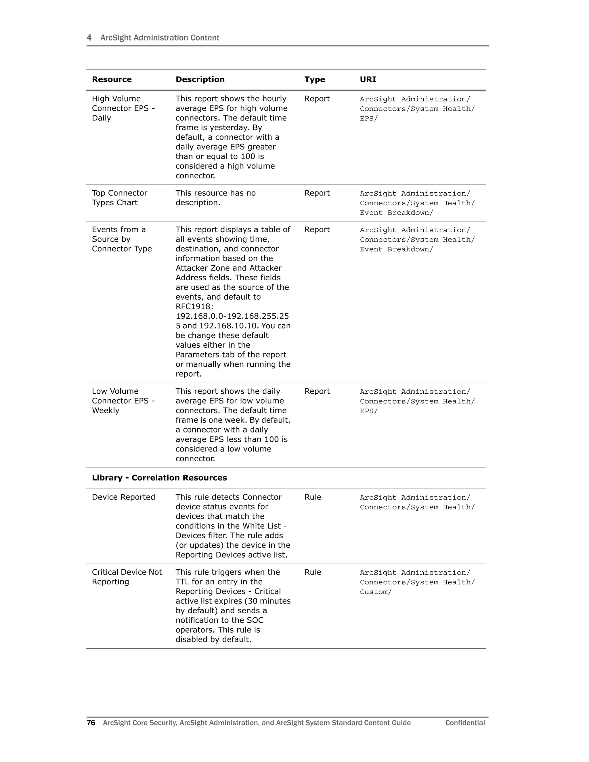4 ArcSight Administration Content
76 ArcSight Core Security, ArcSight Administration, and ArcSight System Standard Content Guide Confidential
High Volume
Connector EPS -
Daily
This report shows the hourly
average EPS for high volume
connectors. The default time
frame is yesterday. By
default, a connector with a
daily average EPS greater
than or equal to 100 is
considered a high volume
connector.
Report ArcSight Administration/
Connectors/System Health/
EPS/
Top Connector
Types Chart
This resource has no
description.
Report ArcSight Administration/
Connectors/System Health/
Event Breakdown/
Events from a
Source by
Connector Type
This report displays a table of
all events showing time,
destination, and connector
information based on the
Attacker Zone and Attacker
Address fields. These fields
are used as the source of the
events, and default to
RFC1918:
192.168.0.0-192.168.255.25
5 and 192.168.10.10. You can
be change these default
values either in the
Parameters tab of the report
or manually when running the
report.
Report ArcSight Administration/
Connectors/System Health/
Event Breakdown/
Low Volume
Connector EPS -
Weekly
This report shows the daily
average EPS for low volume
connectors. The default time
frame is one week. By default,
a connector with a daily
average EPS less than 100 is
considered a low volume
connector.
Report ArcSight Administration/
Connectors/System Health/
EPS/
Library - Correlation Resources
Device Reported This rule detects Connector
device status events for
devices that match the
conditions in the White List -
Devices filter. The rule adds
(or updates) the device in the
Reporting Devices active list.
Rule ArcSight Administration/
Connectors/System Health/
Critical Device Not
Reporting
This rule triggers when the
TTL for an entry in the
Reporting Devices - Critical
active list expires (30 minutes
by default) and sends a
notification to the SOC
operators. This rule is
disabled by default.
Rule ArcSight Administration/
Connectors/System Health/
Custom/
Resource Description Type URI
 