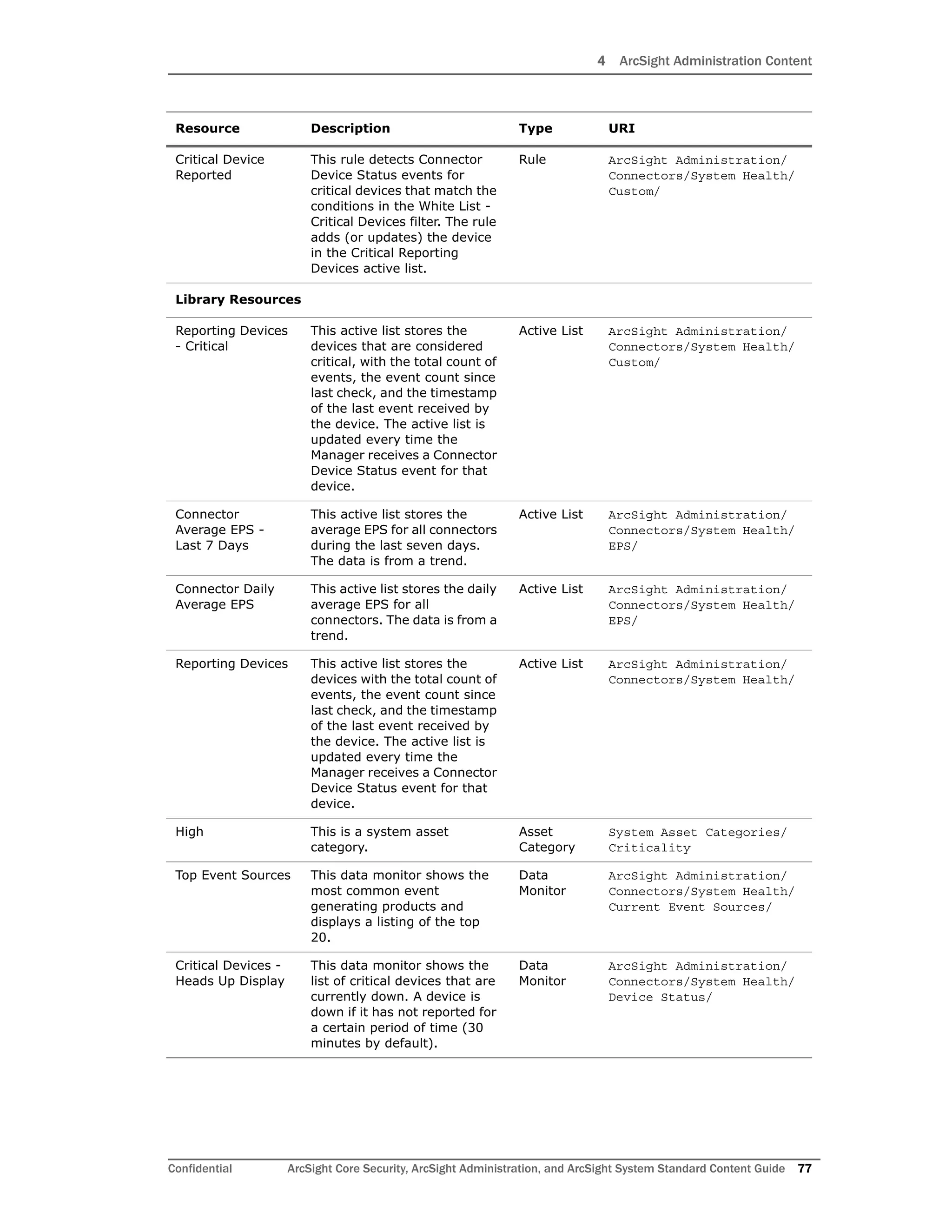 4 ArcSight Administration Content
Confidential ArcSight Core Security, ArcSight Administration, and ArcSight System Standard Content Guide 77
Critical Device
Reported
This rule detects Connector
Device Status events for
critical devices that match the
conditions in the White List -
Critical Devices filter. The rule
adds (or updates) the device
in the Critical Reporting
Devices active list.
Rule ArcSight Administration/
Connectors/System Health/
Custom/
Library Resources
Reporting Devices
- Critical
This active list stores the
devices that are considered
critical, with the total count of
events, the event count since
last check, and the timestamp
of the last event received by
the device. The active list is
updated every time the
Manager receives a Connector
Device Status event for that
device.
Active List ArcSight Administration/
Connectors/System Health/
Custom/
Connector
Average EPS -
Last 7 Days
This active list stores the
average EPS for all connectors
during the last seven days.
The data is from a trend.
Active List ArcSight Administration/
Connectors/System Health/
EPS/
Connector Daily
Average EPS
This active list stores the daily
average EPS for all
connectors. The data is from a
trend.
Active List ArcSight Administration/
Connectors/System Health/
EPS/
Reporting Devices This active list stores the
devices with the total count of
events, the event count since
last check, and the timestamp
of the last event received by
the device. The active list is
updated every time the
Manager receives a Connector
Device Status event for that
device.
Active List ArcSight Administration/
Connectors/System Health/
High This is a system asset
category.
Asset
Category
System Asset Categories/
Criticality
Top Event Sources This data monitor shows the
most common event
generating products and
displays a listing of the top
20.
Data
Monitor
ArcSight Administration/
Connectors/System Health/
Current Event Sources/
Critical Devices -
Heads Up Display
This data monitor shows the
list of critical devices that are
currently down. A device is
down if it has not reported for
a certain period of time (30
minutes by default).
Data
Monitor
ArcSight Administration/
Connectors/System Health/
Device Status/
Resource Description Type URI
 
