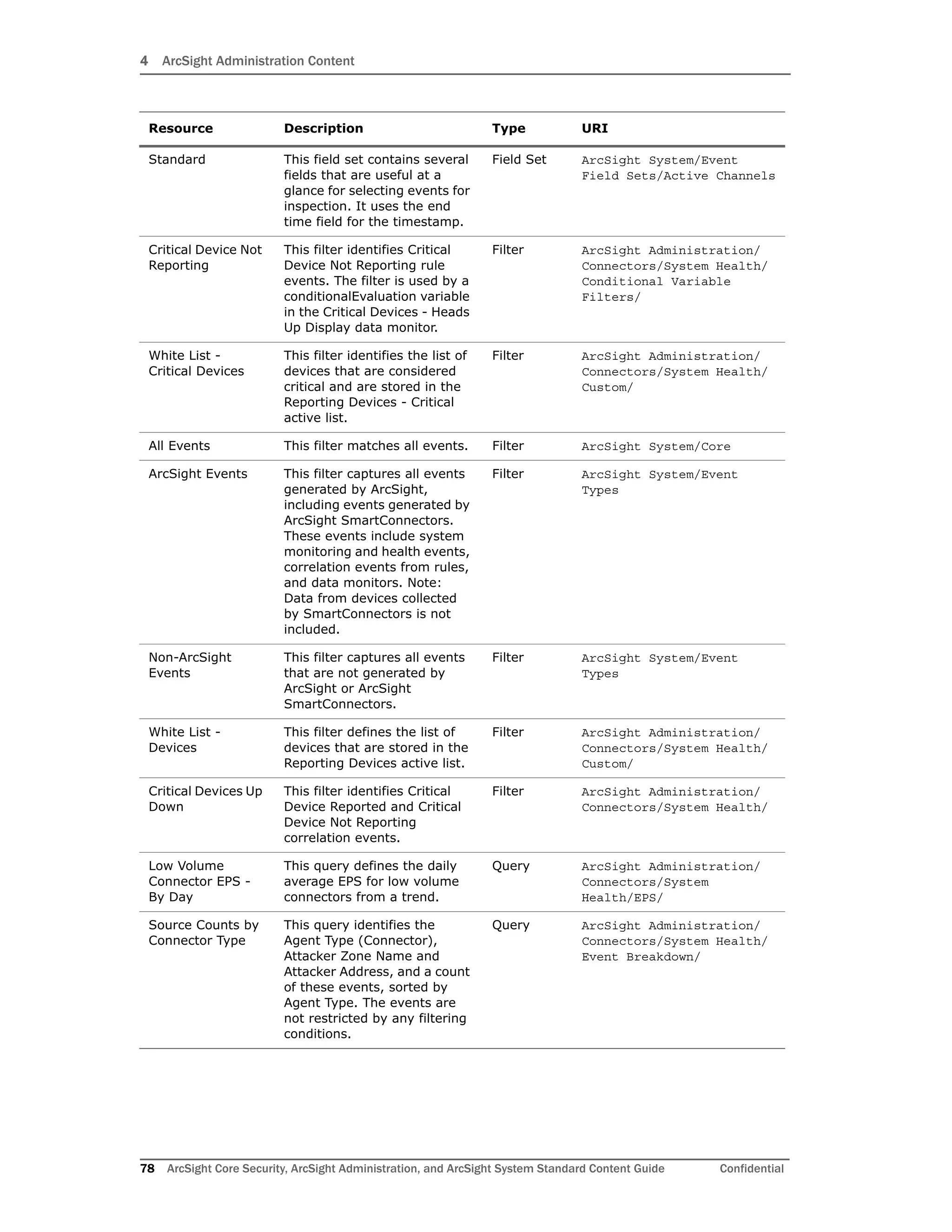 4 ArcSight Administration Content
78 ArcSight Core Security, ArcSight Administration, and ArcSight System Standard Content Guide Confidential
Standard This field set contains several
fields that are useful at a
glance for selecting events for
inspection. It uses the end
time field for the timestamp.
Field Set ArcSight System/Event
Field Sets/Active Channels
Critical Device Not
Reporting
This filter identifies Critical
Device Not Reporting rule
events. The filter is used by a
conditionalEvaluation variable
in the Critical Devices - Heads
Up Display data monitor.
Filter ArcSight Administration/
Connectors/System Health/
Conditional Variable
Filters/
White List -
Critical Devices
This filter identifies the list of
devices that are considered
critical and are stored in the
Reporting Devices - Critical
active list.
Filter ArcSight Administration/
Connectors/System Health/
Custom/
All Events This filter matches all events. Filter ArcSight System/Core
ArcSight Events This filter captures all events
generated by ArcSight,
including events generated by
ArcSight SmartConnectors.
These events include system
monitoring and health events,
correlation events from rules,
and data monitors. Note:
Data from devices collected
by SmartConnectors is not
included.
Filter ArcSight System/Event
Types
Non-ArcSight
Events
This filter captures all events
that are not generated by
ArcSight or ArcSight
SmartConnectors.
Filter ArcSight System/Event
Types
White List -
Devices
This filter defines the list of
devices that are stored in the
Reporting Devices active list.
Filter ArcSight Administration/
Connectors/System Health/
Custom/
Critical Devices Up
Down
This filter identifies Critical
Device Reported and Critical
Device Not Reporting
correlation events.
Filter ArcSight Administration/
Connectors/System Health/
Low Volume
Connector EPS -
By Day
This query defines the daily
average EPS for low volume
connectors from a trend.
Query ArcSight Administration/
Connectors/System
Health/EPS/
Source Counts by
Connector Type
This query identifies the
Agent Type (Connector),
Attacker Zone Name and
Attacker Address, and a count
of these events, sorted by
Agent Type. The events are
not restricted by any filtering
conditions.
Query ArcSight Administration/
Connectors/System Health/
Event Breakdown/
Resource Description Type URI
 