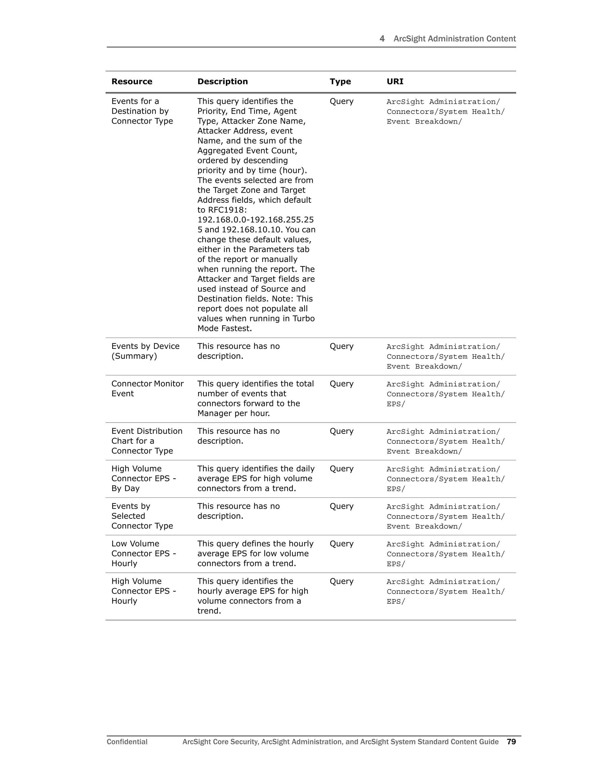 4 ArcSight Administration Content
Confidential ArcSight Core Security, ArcSight Administration, and ArcSight System Standard Content Guide 79
Events for a
Destination by
Connector Type
This query identifies the
Priority, End Time, Agent
Type, Attacker Zone Name,
Attacker Address, event
Name, and the sum of the
Aggregated Event Count,
ordered by descending
priority and by time (hour).
The events selected are from
the Target Zone and Target
Address fields, which default
to RFC1918:
192.168.0.0-192.168.255.25
5 and 192.168.10.10. You can
change these default values,
either in the Parameters tab
of the report or manually
when running the report. The
Attacker and Target fields are
used instead of Source and
Destination fields. Note: This
report does not populate all
values when running in Turbo
Mode Fastest.
Query ArcSight Administration/
Connectors/System Health/
Event Breakdown/
Events by Device
(Summary)
This resource has no
description.
Query ArcSight Administration/
Connectors/System Health/
Event Breakdown/
Connector Monitor
Event
This query identifies the total
number of events that
connectors forward to the
Manager per hour.
Query ArcSight Administration/
Connectors/System Health/
EPS/
Event Distribution
Chart for a
Connector Type
This resource has no
description.
Query ArcSight Administration/
Connectors/System Health/
Event Breakdown/
High Volume
Connector EPS -
By Day
This query identifies the daily
average EPS for high volume
connectors from a trend.
Query ArcSight Administration/
Connectors/System Health/
EPS/
Events by
Selected
Connector Type
This resource has no
description.
Query ArcSight Administration/
Connectors/System Health/
Event Breakdown/
Low Volume
Connector EPS -
Hourly
This query defines the hourly
average EPS for low volume
connectors from a trend.
Query ArcSight Administration/
Connectors/System Health/
EPS/
High Volume
Connector EPS -
Hourly
This query identifies the
hourly average EPS for high
volume connectors from a
trend.
Query ArcSight Administration/
Connectors/System Health/
EPS/
Resource Description Type URI
 
